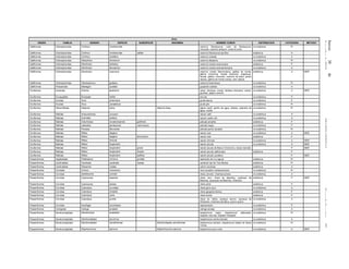 Jueves30de
diciembrede2010DIARIOOFICIAL(SegundaSección)27
Aves
ORDEN FAMILIA GENERO ESPECIE SUBESPECIE SINONIMIA NOMBRE COMUN DISTRIBUCION CATEGORIA METODO
Galliformes Odontophoridae Cyrtonyx montezumae codorniz Moctezuma, colín de Moctezuma,
cincoreal, codorniz arlequín, codorniz pinta
no endémica Pr
Galliformes Odontophoridae Cyrtonyx montezumae sallaei codorniz Moctezuma pacífica endémica A
Galliformes Odontophoridae Cyrtonyx ocellatus codorniz ocelada no endémica A
Galliformes Odontophoridae Dactylortyx thoracicus codorniz silbadora no endémica Pr
Galliformes Odontophoridae Dendrortyx barbatus codorniz coluda veracruzana endémica P
Galliformes Odontophoridae Dendrortyx leucophrys codorniz coluda centroamericana no endémica A
Galliformes Odontophoridae Dendrortyx macroura codorniz coluda Neovocánica, gallina de monte,
gallina cimarrona, tsícata charondo, angahuan,
tsícata, gallina, charondo, codorniz de árbol, perdíz
rabudo, gallina de monte coluda, colín rabudo
endémica A MER
Galliformes Odontophoridae Odontophorus guttatus codorniz bolonchaco no endémica Pr
Galliformes Phasianidae Meleagris ocellata guajolote ocelado no endémica A
Gruiformes Aramidae Aramus guarauna carao, totonaca, correa, totolaca mexicano, carreo,
guareáo, pájaro caniche
no endémica A MER
Gruiformes Eurypygidae Eurypyga helias ave sol no endémica P
Gruiformes Gruidae Grus americana grulla blanca no endémica P
Gruiformes Gruidae Grus canadensis grulla gris no endémica Pr
Gruiformes Heliornithidae Heliornis fulica Helornis fulica pájaro cantil, perrito de agua, toboba, calandria de
agua, viudita
no endémica Pr
Gruiformes Rallidae Amaurolimnas concolor rascón café no endémica A
Gruiformes Rallidae Aramides axillaris rascón cuello rufo no endémica A
Gruiformes Rallidae Coturnicops noveboracensis goldmani polluela amarilla endémica P
Gruiformes Rallidae Laterallus jamaicensis coturniculus polluela negra no endémica P
Gruiformes Rallidae Porzana flaviventer polluela pecho amarillo no endémica Pr
Gruiformes Rallidae Rallus elegans rascón real no endémica A MER
Gruiformes Rallidae Rallus elegans tenuirostris rascón real endémica P
Gruiformes Rallidae Rallus limicola rascón limícola no endémica A MER
Gruiformes Rallidae Rallus longirostris rascón picudo no endémica A MER
Gruiformes Rallidae Rallus longirostris grossi rascón picudo de Banco Chinchorro, rascon barrado P MER
Gruiformes Rallidae Rallus longirostris levipes rascón picudo californiano endémica P
Gruiformes Rallidae Rallus longirostris pallidus rascón picudo yucateco P MER
Passeriformes Aegithalidae Psaltriparus minimus grindae sastrecillo de La Laguna endémica Pr
Passeriformes Cardinalidae Cardinalis cardinalis mariae cardenal rojo de Tres Marías endémica Pr
Passeriformes Cardinalidae Passerina rositae colorín azulrosa endémica A
Passeriformes Cinclidae Cinclus mexicanus mirlo acuático norteamericano no endémica Pr
Passeriformes Corvidae Aphelocoma unicolor chara unicolor, chachara pinera no endémica A
Passeriformes Corvidae Cyanocorax beecheii chara azul, chara de Beechey, queisque de
Beechey, quexquex de Beechey, cháchara
endémica P MER
Passeriformes Corvidae Cyanocorax dickeyi chara pinta endémica P
Passeriformes Corvidae Cyanolyca cucullata chara gorro azul no endémica A
Passeriformes Corvidae Cyanolyca mirabilis chara garganta blanca endémica P
Passeriformes Corvidae Cyanolyca nana chara enana endémica P
Passeriformes Corvidae Cyanolyca pumilo chara de niebla, queique oscuro, quexque de
Strickland, cháchara selvática, querre querre
no endémica A
Passeriformes Corvidae Nucifraga columbiana cascanueces no endémica P
Passeriformes Cotingidae Cotinga amabilis cotinga azuleja no endémica A
Passeriformes Dendrocolaptidae Dendrocincla anabatina trepatroncos sepia, trepatroncos alileonado,
trepador cola lisa, trepador franjeado
no endémica Pr
Passeriformes Dendrocolaptidae Dendrocolaptes picumnus trepatroncos vientre barrado no endémica A
Passeriformes Dendrocolaptidae Dendrocolaptes sanctithomae Dendrocolaptes sanctihomae trepatroncos barrado, trepatroncos listado de Santo
Tomás
no endémica Pr
Passeriformes Dendrocolaptidae Glyphorynchus spirurus Glyphorhynchus spirurus trepatroncos pico cuña no endémica A MER
 