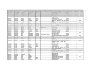 Jueves30de
diciembrede2010DIARIOOFICIAL(SegundaSección)28
Aves
ORDEN FAMILIA GENERO ESPECIE SUBESPECIE SINONIMIA NOMBRE COMUN DISTRIBUCION CATEGORIA METODO
Passeriformes Dendrocolaptidae Xiphocolaptes promeropirhynchus omiltemensis trepatroncos gigante de Omiltemi endémica P
Passeriformes Dendrocolaptidae Xiphorhynchus erythropygius trepatroncos manchado no endémica A
Passeriformes Emberizidae Aimophila notosticta zacatonero oaxaqueño endémica Pr
Passeriformes Emberizidae Aimophila ruficeps sanctorum zacatonero rojizo de Todos Santos endémica E
Passeriformes Emberizidae Aimophila sumichrasti zacatonero istmeño endémica P
Passeriformes Emberizidae Amaurospiza concolor semillero azul gris, semillero azul, semillero azulillo,
semillero barranquero
no endémica P MER
Passeriformes Emberizidae Amphispiza bilineata carmenae zacatonero garganta negra no endémica A
Passeriformes Emberizidae Amphispiza bilineata tortugae zacatonero garganta negra de Tortuga endémica A
Passeriformes Emberizidae Buarremon brunneinucha apertus atlapetes gorra castaña de Los Tuxtlas, saltón
collarejo
endémica A MER
Passeriformes Emberizidae Haplospiza rustica semillero pizarra, gorrión apizarrado, pizarra, fringilo
plomizo, semillero pizarra
no endémica A MER
Passeriformes Emberizidae Junco hyemalis insularis junco ojo oscuro endémica P
Passeriformes Emberizidae Junco phaeonotus alticola junco ojo de lumbre del Tacaná endémica Pr
Passeriformes Emberizidae Junco phaeonotus bairdi junco ojo de lumbre de La Laguna endémica Pr
Passeriformes Emberizidae Melospiza melodia coronatorum gorrión cantor de Coronados endémica P
Passeriformes Emberizidae Melozone biarcuata Melozone biarcuatum rascador patilludo no endémica Pr
Passeriformes Emberizidae Melozone leucotis rascador oreja blanca no endémica Pr
Passeriformes Emberizidae Passerculus sandwichensis beldingi gorrión sabanero no endémica A
Passeriformes Emberizidae Passerculus sandwichensis rostratus gorrión zanjero, gorrión sabanero endémica Pr
Passeriformes Emberizidae Passerculus sandwichensis sanctorum gorrión sabanero de San Benito endémica A
Passeriformes Emberizidae Passerina ciris gorrión mariposa, siete colores Pr MER
Passeriformes Emberizidae Pipilo erythrophthalmus consobrinus toquí pinto de Guadalupe endémica E
Passeriformes Emberizidae Pipilo erythrophthalmus magnirostris Pipilo erytrophtalmus magnirostris toquí pinto de La Laguna no endémica Pr
Passeriformes Emberizidae Pipilo erythrophthalmus socorrensis toquí pinto de Socorro, towí de Socorro, rascador de
Socorro
endémica A MER
Passeriformes Emberizidae Spizella wortheni gorrión indefinido altiplanero, gorrión de Worthen endémica P MER
Passeriformes Emberizidae Xenospiza baileyi gorrión serrano endémica P
Passeriformes Formicariidae Grallaria guatimalensis hormiguero cholino escamoso, cholina, fullino,
pájaro hormiguero
no endémica A
Passeriformes Fringillidae Carduelis atriceps jilguero corona negra, dominico corinegro, piñonero
encapuchado, piñonero de corona negra,
dominiquito corona negra, verderón, piñero
gorrinegro
no endémica A MER
Passeriformes Fringillidae Carduelis pinus perplexus jilguero pinero de Chiapas endémica Pr
Passeriformes Fringillidae Carpodacus mexicanus amplus pinzón de Guadalupe endémica P
Passeriformes Fringillidae Carpodacus mexicanus clementis pinzón de San Clemente endémica P
Passeriformes Fringillidae Carpodacus mexicanus mcgregori pinzón del Mar de Cortéz endémica E
Passeriformes Furnariidae Automolus ochrolaemus breñero garganta pálida, hojarasquero pardo,
trepador rojiso, breñero gorgipálido
no endémica Pr
Passeriformes Furnariidae Automolus rubiginosus breñero rojizo no endémica A
Passeriformes Furnariidae Sclerurus guatemalensis hojarasquero oscuro, tirapalo, escarbador no endémica A MER
Passeriformes Furnariidae Sclerurus mexicanus hojarasquero pecho rufo, furnarido, breñero
gargantianaranjado, escarbador, saltapared montés
no endémica A MER
Passeriformes Furnariidae Xenops minutus picolezna liso, picolezna bigotiblanco, barboncito
sencillo, limpia corteza
no endémica Pr
Passeriformes Hirundinidae Notiochelidon pileata golondrina gorra negra no endémica Pr
Passeriformes Hirundinidae Progne sinaloae golondrina sinaloense endémica Pr
Passeriformes Icteridae Icterus maculialatus bolsero guatamalteco, bolsero alimanchado no endémica A MER
Passeriformes Icteridae Icterus pustulatus graysoni bolsero dorso rayado de las Islas Marías endémica Pr
Passeriformes Icteridae Icterus spurius fuertesi bolsero castaño del noreste endémica Pr
Passeriformes Icteridae Psarocolius montezuma oropéndola Moctezuma no endémica Pr
 