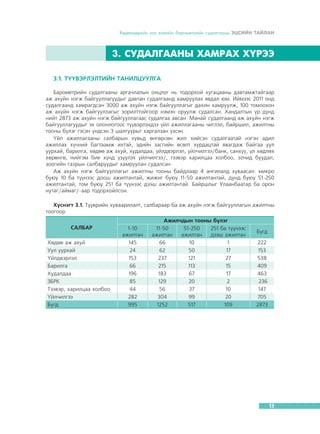 Õºäºëìºðèéí çàõ çýýëèéí áàðîìåòðèéí ñóäàëãààíû ÝÖÑÈÉÍ ÒÀÉËÀÍ

3. ÑÓÄÀËÃÀÀÍÛ ÕÀÌÐÀÕ Õ¯ÐÝÝ
3.1. Ò¯¯ÂÝÐËÝËÒÈÉÍ ÒÀÍÈËÖÓÓËÃÀ
Áàðîìåòðèéí ñóäàëãààíû àðãà÷ëàëûí îíöëîã íü òîäîðõîé õóãàöààíû äàâòàìæòàéãààð
àæ àõóéí íýãæ áàéãóóëëàãóóäûã äàâòàí ñóäàëãààíä õàìðóóëàõ ÿâäàë þì. Èéìýýñ 2011 îíä
ñóäàëãààíä õàìðàãäñàí 3000 àæ àõóéí íýãæ áàéãóóëëàãûã äàõèí õàìðóóëæ, 100 òîìîîõîí
àæ àõóéí íýãæ áàéãóóëëàãûã çîðèëòòîéãîîð íýìýí îðóóëæ ñóäàëñàí. Õàíäàëòûí ¿ð ä¿íä
íèéò 2873 àæ àõóéí íýãæ áàéãóóëëàãààñ ñóäàëãàà àâñàí. Ìàíàé ñóäàëãààíä àæ àõóéí íýãæ
áàéãóóëëàãóóäûã ýõ îëîíëîãîîñ ò¿¿âýðëýõäýý ¿éë àæèëëàãààíû ÷èãëýë, áàéðøèë, àæèëòíû
òîîíû á¿ëýã ãýñýí ¿íäñýí 3 øàëãóóðûã õàðãàëçàí ¿çñýí.
¯éë àæèëëàãààíû ñàëáàðûí õóâüä ºíãºðñºí æèë õèéñýí ñóäàëãààòàé íýãýí àäèë
àæèëëàõ õ¿÷íèé áàãòààìæ èõòýé, ýäèéí çàñãèéí ºñºëò õóðäàöòàé ÿâàãäàæ áàéãàà óóë
óóðõàé, áàðèëãà, õºäºº àæ àõóé, õóäàëäàà, ¿éëäâýðëýë, ¿éë÷èëãýý/áàíê, ñàíõ¿¿, ¿ë õºäëºõ
õºðºíãº, íèéãýì áèå õ¿íä ¿ç¿¿ëýõ ¿éë÷èëãýý/, òýýâýð õàðèëöàà õîëáîî, çî÷èä áóóäàë,
çîîãèéí ãàçðûí ñàëáàðóóäûã õàìðóóëàí ñóäàëñàí.
Àæ àõóéí íýãæ áàéãóóëëàãûã àæèëòíû òîîíû áàéäëààð 4 àíãèëàëä õóâààñàí: ìèêðî
áóþó 10 áà ò¿¿íýýñ äîîø àæèëòàíòàé, æèæèã áóþó 11-50 àæèëòàíòàé, äóíä áóþó 51-250
àæèëòàíòàé, òîì áóþó 251 áà ò¿¿íýýñ äýýø àæèëòàíòàé. Áàéðøëûã Óëààíáààòàð áà îðîí
íóòàã/àéìàã/-ààð òîäîðõîéëñîí.
Õ¿ñíýãò 3.1. Ò¿¿âðèéí õóâààðèëàëò, ñàëáàðààð áà àæ àõóéí íýãæ áàéãóóëëàãûí àæèëòíû
òîîãîîð
ÑÀËÁÀÐ
Õºäºº àæ àõóé
Óóë óóðõàé
¯éëäâýðëýë
Áàðèëãà
Õóäàëäàà
ÇÁÐÊ
Òýýâýð, õàðèëöàà õîëáîî
¯éë÷èëãýý
Á¿ãä

1-10
àæèëòàí
145
24
153
66
196
85
44
282
995

Àæèë÷äûí òîîíû á¿ëýã
11-50
51-250
251 áà ò¿¿íýýñ
àæèëòàí
àæèëòàí
äýýø àæèëòàí
66
10
1
62
50
17
237
121
27
215
113
15
183
67
17
129
20
2
56
37
10
304
99
20
1252
517
109

Á¿ãä
222
153
538
409
463
236
147
705
2873

13

 