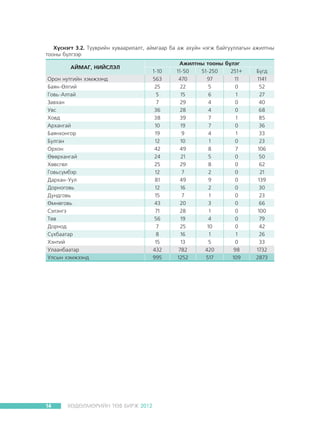 Õ¿ñíýãò 3.2. Ò¿¿âðèéí õóâààðèëàëò, àéìãààð áà àæ àõóéí íýãæ áàéãóóëëàãûí àæèëòíû
òîîíû á¿ëãýýð
ÀÉÌÀÃ, ÍÈÉÑËÝË
Îðîí íóòãèéí õýìæýýíä
Áàÿí-ªëãèé
Ãîâü-Àëòàé
Çàâõàí
Óâñ
Õîâä
Àðõàíãàé
Áàÿíõîíãîð
Áóëãàí
Îðõîí
ªâºðõàíãàé
Õºâñãºë
Ãîâüñ¿ìáýð
Äàðõàí-Óóë
Äîðíîãîâü
Äóíäãîâü
ªìíºãîâü
Ñýëýíãý
Òºâ
Äîðíîä
Ñ¿õáààòàð
Õýíòèé
Óëààíáààòàð
Óëñûí õýìæýýíä

14

ÕªÄªËÌªÐÈÉÍ ÒªÂ ÁÈÐÆ 2012

1-10
563
25
5
7
36
38
10
19
12
42
24
25
12
81
12
15
43
71
56
7
8
15
432
995

Àæèëòíû òîîíû á¿ëýã
11-50
51-250
251+
470
97
11
22
5
0
15
6
1
29
4
0
28
4
0
39
7
1
19
7
0
9
4
1
10
1
0
49
8
7
21
5
0
29
8
0
7
2
0
49
9
0
16
2
0
7
1
0
20
3
0
28
1
0
19
4
0
25
10
0
16
1
1
13
5
0
782
420
98
1252
517
109

Á¿ãä
1141
52
27
40
68
85
36
33
23
106
50
62
21
139
30
23
66
100
79
42
26
33
1732
2873

 