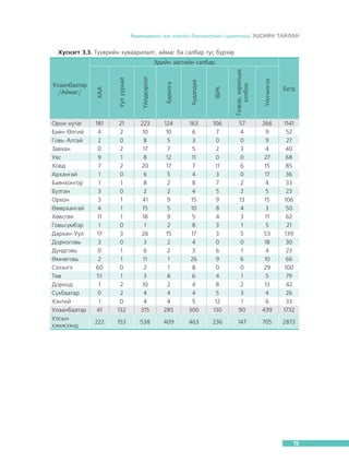 Õºäºëìºðèéí çàõ çýýëèéí áàðîìåòðèéí ñóäàëãààíû ÝÖÑÈÉÍ ÒÀÉËÀÍ

Õ¿ñíýãò 3.3. Ò¿¿âðèéí õóâààðèëàëò, àéìàã áà ñàëáàð òóñ á¿ðýýð

¯éëäâýðëýë

Áàðèëãà

Õóäàëäàà

ÇÁÐÊ

Òýýâýð, õàðèëöàà
õîëáîî

¯éë÷èëãýý

Îðîí íóòàã
Áàÿí-ªëãèé
Ãîâü-Àëòàé
Çàâõàí
Óâñ
Õîâä
Àðõàíãàé
Áàÿíõîíãîð
Áóëãàí
Îðõîí
ªâºðõàíãàé
Õºâñãºë
Ãîâüñ¿ìáýð
Äàðõàí-Óóë
Äîðíîãîâü
Äóíäãîâü
ªìíºãîâü
Ñýëýíãý
Òºâ
Äîðíîä
Ñ¿õáààòàð
Õýíòèé
Óëààíáààòàð
Óëñûí
õýìæýýíä

Óóë óóðõàé

Óëààíáààòàð
/Àéìàã/

ÕÀÀ

Ýäèéí çàñãèéí ñàëáàð

181
4
2
0
9
7
1
1
3
3
4
11
1
17
3
0
2
60
51
1
0
1
41

21
2
0
2
1
2
0
1
0
1
1
1
0
3
0
1
1
0
1
2
2
0
132

223
10
8
17
8
20
6
8
2
41
15
18
1
26
3
6
11
2
3
10
4
4
315

124
10
5
7
12
17
5
2
2
9
5
9
2
15
2
2
1
1
8
2
4
4
285

163
6
3
5
11
7
4
8
4
15
10
5
8
17
4
3
26
8
6
4
4
5
300

106
7
0
2
0
11
3
7
5
9
8
4
3
3
0
6
9
0
4
8
5
12
130

57
4
0
3
0
6
0
2
2
13
4
3
1
5
0
1
6
0
1
2
3
1
90

266
9
9
4
27
15
17
4
5
15
3
11
5
53
18
4
10
29
5
13
4
6
439

1141
52
27
40
68
85
36
33
23
106
50
62
21
139
30
23
66
100
79
42
26
33
1732

222

153

538

409

463

236

147

705

2873

Á¿ãä

15

 