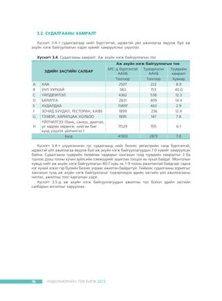 3.2. ÑÓÄÀËÃÀÀÍÛ ÕÀÌÐÀËÒ
Õ¿ñíýãò 3.4-ò ñóäàëãààãààð íèéò á¿ðòãýëòýé, èäýâõòýé ¿éë àæèëëàãàà ÿâóóëæ áóé àæ
àõóéí íýãæ áàéãóóëëàãûí õýäýí õóâèéã õàìðóóëñíûã ¿ç¿¿ëëýý.
Õ¿ñíýãò 3.4. Ñóäàëãààíû õàìðàëò: Àæ àõóéí íýãæ áàéãóóëëàãûí òîî

ÝÄÈÉÍ ÇÀÑÃÈÉÍ ÑÀËÁÀÐ
À
B
C
D
E
F
G
H

ÕÀÀ
ÓÓË ÓÓÐÕÀÉ
¯ÉËÄÂÝÐËÝË
ÁÀÐÈËÃÀ
ÕÓÄÀËÄÀÀ
ÇÎ×ÈÄ ÁÓÓÄÀË, ÐÅÑÒÎÐÀÍ, ÊÀÔÅ
ÒÝÝÂÝÐ, ÕÀÐÈËÖÀÀ ÕÎËÁÎÎ
¯ÉË×ÈËÃÝÝ (áàíê, ñàíõ¿¿, äààòãàë,
¿ë õºäëºõ õºðºíãº, íèéãýì áèå
õ¿íä ¿ç¿¿ëýõ ¿éë÷èëãýý )
Á¿ãä

Àæ àõóéí íýãæ áàéãóóëëàãûí òîî
ÁÐÑ-ä á¿ðòãýëòýé
Ò¿¿âýðëýñýí
Ò¿¿âðèéí
ÀÀÍÁ
ÀÀÍÁ
õàìðàëò
Òîîãîîð
Òîîãîîð
Õóâèàð
2507
222
8.9
383
153
40.0
4362
538
12.3
2831
409
14.4
15897
463
2.9
1899
236
12.4
1895
147
7.8
11529

705

6.1

41303

2873

7.0

Õ¿ñíýãò 3.4-ò ¿ç¿¿ëñýí÷ëýí òóñ ñóäàëãààíä íèéò áèçíåñ ðåãèñòðèéí ñàíä á¿ðòãýëòýé,
èäýâõòýé ¿éë àæèëëàãàà ÿâóóëæ áóé àæ àõóéí íýãæ áàéãóóëëàãóóäûí 7.0 õóâèéã õàìðóóëñàí
áàéíà. Ñóäàëãààíû ò¿¿âðèéí òºëººëºõ ÷àäâàðûã õàíãàõûí òóëä ò¿¿âðèéí õàìðàëòûã 2 áà
ò¿¿íýýñ äýýø òîîíû õ¿÷èí ç¿éëñèéí õýìæ¿¿ðèéã àøèãëàí òîîöîõ íü ÷óõàë áàéäàã. Ìîíãîëûí
õóâüä íèéò àæ àõóéí íýãæ áàéãóóëëàãûí 80.7 õóâü íü 1-9 òîîíû àæèëòàíòàé áàéäãààñ ãàäíà
íýã õ¿íèé ýñâýë ãýð á¿ëèéí áèçíåñ ó÷ðààñ àæèëòàí áàéäàãã¿é. Òèéìýýñ ñóäàëãààíû çîðèëãûã
õàíãàõûí òóëä àæ àõóéí íýãæ áàéãóóëëàãûã ò¿¿âýðëýõäýý ýäèéí çàñãèéí ¿éë àæèëëàãààíû
÷èãëýë, àæèëòíû òîîã õàðãàëçàí ¿çäýã.
Õ¿ñíýãò 3.5-ä àæ àõóéí íýãæ áàéãóóëëàãóóäûí àæèëòíû òîî áîëîí ýäèéí çàñãèéí
ñàëáàðûí àíãèëëûã õàðóóëëàà.

16

ÕªÄªËÌªÐÈÉÍ ÒªÂ ÁÈÐÆ 2012

 