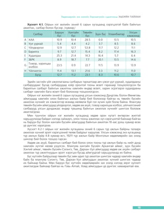 Õºäºëìºðèéí çàõ çýýëèéí áàðîìåòðèéí ñóäàëãààíû ÝÖÑÈÉÍ ÒÀÉËÀÍ

Õ¿ñíýãò 4.1. Îéðûí íýã æèëèéí ýõíèé 6 ñàðûí õóãàöààíä õýðýãöýýòýé áàéõ áàéíãûí
àæèëòàí, ñàëáàð áîëîí á¿ñýýð /õóâèàð/
Ñàëáàð
A
B
C
D
E
F

ÕÀÀ
Óóë óóðõàé
¯éëäâýðëýë
Áàðèëãà
Õóäàëäàà
ÇÁÐÊ
Òýýâýð, õàðèëöàà
G
õîëáîî
H ¯éë÷èëãýý
Á¿ãä

Áàðóóí
á¿ñ
10.9
5.4
12.9
9.7
25.3
8.9

Õàíãàéí
á¿ñ
10.4
4.4
12.7
12.7
21.4
18.7

Òºâèéí
á¿ñ
28.5
4.2
53.8
15.4
14.3
7.7

0.0
3.7
11.7
8.2
16.4
20.1

13.5
8.5
12.2
17.4
5.7
13.5

Óëñûí
õýìæýýíä
10.5
8.6
11.1
16.3
6.4
14.6

23.5

0.9

22.7

11.5

13.9

13.9

11.4
12.7

13.1
11.2

21.6
23.1

3.3
8.3

11.2
10.6

11.0
10.7

Ç¿¿í á¿ñ Óëààíáààòàð

Ýäèéí çàñãèéí ¿éë àæèëëàãààíû ñàëáàðûí òàðõàëòààð àâ÷ ¿çâýë óóë óóðõàé, õóäàëäààíû
ñàëáàðóóäààñ áóñàä ñàëáàðóóäàä õî¸ð îðîíòîé òîîíû ºñºëò ãàðàõààð òîîöîîëîãäñîí áà
áàðèëãûí ñàëáàðò áàéíãûí àæèëòíû õàìãèéí ºíäºð ºñºëò, õàðèí ýñðýãýýðýý õóäàëäààíû
ñàëáàðò õàìãèéí áàãà ºñºëò áèé áîëîõîîð òîîöîîëîãäñîí.
Îéðûí íýã æèëèéí ýõíèé 6 ñàðûí õóãàöààíä óëñûí õýìæýýíä Äóíäãîâü áîëîí ªìíºãîâü
àéìãóóäàä õàìãèéí îëîí áàéíãûí àæëûí áàéð áèé áîëîõîîð áàéãàà íü òºâèéí á¿ñèéí
àæèëëàõ õ¿÷íèéã èõ õýìæýýãýýð ºñºõºä íºëººëæ áóé ãîë õ¿÷èí ç¿éë áîëæ áàéíà. ßëàíãóÿà
òºâèéí á¿ñèéí àéìãóóäàä ¿éëäâýðëýë, õºäºº àæ àõóé, òýýâýð õàðèëöàà õîëáîî, ¿éë÷èëãýýíèé
ñàëáàðóóä óëñûí äóíäàæààñ ºíäºð ò¿âøèíä áàéíãûí àæèëëàõ õ¿÷íèéã øèíãýýõ áîëîìæ
àæèãëàãäëàà.
Ìºí ò¿¿í÷ëýí îéðûí íýã æèëèéí õóãàöààíä õºäºº îðîí íóòàãò ºíãºðñºí æèëòýé
õàðüöóóëàõàä áàéäàë íýëýýä ñàéæèð÷, îëîí òîîíû àæèëëàõ õ¿÷ õýðýãöýýòýé áàéõààð áàéãàà
íü áàðóóí á¿ñ áîëîí õàíãàéí á¿ñèéí àéìãóóäàä áàéíãûí àæèëòàí 10-ààñ äýýø õóâèàð ºñºõ
¿ð ä¿íãýýñ õàðàãäëàà.
Õ¿ñíýãò 4.2-ò îéðûí íýã æèëèéí õóãàöààíû ýõíèé 6 ñàðûí ò¿ð àæëûí áàéðíû òàëààðõ
àæèëëàõ õ¿÷íèé ýðýëò õýðýãöýýíèé òºëºâ áàéäëûã õàðóóëàâ. Óëñûí õýìæýýíä ýíý õóãàöààíä
ò¿ð àæëûí áàéð 4.8 õóâèàð ºñ÷, 19211 ò¿ð àæëûí áàéð Ìîíãîëûí õºäºëìºðèéí çàõ çýýëä
øèíýýð áèé áîëîõ òîîöîî ãàðñàí.
Õºäºº àæ àõóé, áàðèëãûí ñàëáàðò áèé áîëîõ îëîí òîîíû ò¿ð àæëûí áàéð íü íèéò ä¿íä
õàìãèéí õ¿÷òýé íºëºº ¿ç¿¿ëñýí. ßëàíãóÿà õàíãàéí á¿ñèéí Àðõàíãàé àéìàã, ç¿¿í á¿ñèéí
Õýíòèé àéìàã, òºâèéí á¿ñèéí Ñýëýíãý, Òºâ, Äàðõàí-Óóë àéìãóóäàä õºäºº àæ àõóéí ñàëáàðò
àæèëëàõ ò¿ð àæèëòíóóäûí ýðýëò õýðýãöýý áóñàä àéìãóóäòàé õàðüöóóëàõàä èõ áàéíà.
Á¿ñ íóòãèéí áàéðøëààð òºâèéí á¿ñ ìºí àäèë ò¿ð àæèëòàí øèíãýýõ ÷àäâàð õàìãèéí ºíäºð
áàéõ áà ÿëàíãóÿà Ñýëýíãý, Òºâ, Äàðõàí-Óóë àéìãóóäûí àæèëëàõ õ¿÷íèé øèíãýýõ ÷àäâàð
èõ áàéõààð áàéíà. Ìºí áàðóóí á¿ñ íóòãèéí õºäºëìºðèéí çàõ çýýëä íýëýýä ýåðýã õ¿ëýýëò
àæèãëàãäàæ áàéõààð áàéãàà íü Ãîâü-Àëòàé, Õîâä àéìãóóäûí ¿ð ä¿íãýýñ õàìààðàëòàé þì.

19

 