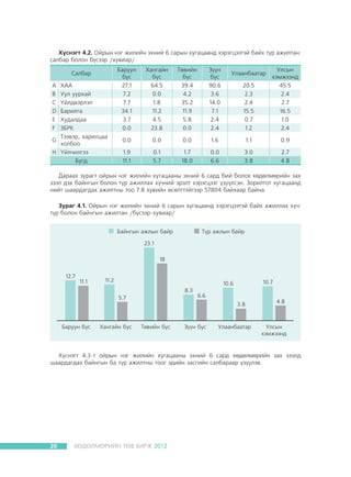 Õ¿ñíýãò 4.2. Îéðûí íýã æèëèéí ýõíèé 6 ñàðûí õóãàöààíä õýðýãöýýòýé áàéõ ò¿ð àæèëòàí:
ñàëáàð áîëîí á¿ñýýð /õóâèàð/
Ñàëáàð
A
B
C
D
E
F

ÕÀÀ
Óóë óóðõàé
¯éëäâýðëýë
Áàðèëãà
Õóäàëäàà
ÇÁÐÊ
Òýýâýð, õàðèëöàà
G
õîëáîî
H ¯éë÷èëãýý
Á¿ãä

Áàðóóí
á¿ñ
27.1
7.2
7.7
34.1
3.7
0.0

Õàíãàéí
á¿ñ
64.5
0.0
1.8
11.2
4.5
23.8

Òºâèéí
á¿ñ
39.4
4.2
35.2
11.9
5.8
0.0

Ç¿¿í
á¿ñ
90.6
3.6
14.0
7.1
2.4
2.4

20.5
2.3
2.4
15.5
0.7
1.2

Óëñûí
õýìæýýíä
45.5
2.4
2.7
16.5
1.0
2.4

0.0

0.0

0.0

1.6

1.1

0.9

1.9
11.1

0.1
5.7

1.7
18.0

0.0
6.6

3.0
3.8

2.7
4.8

Óëààíáààòàð

Äàðààõ çóðàãò îéðûí íýã æèëèéí õóãàöààíû ýõíèé 6 ñàðä áèé áîëîõ õºäºëìºðèéí çàõ
çýýë äýõ áàéíãûí áîëîí ò¿ð àæèëëàõ õ¿÷íèé ýðýëò õýðýãöýýã ¿ç¿¿ëñýí. Çîðèëòîò õóãàöààíä
íèéò øààðäàãäàõ àæèëòíû òîî 7.8 õóâèéí ºñºëòòýéãýýð 57804 áàéõààð áàéíà.
Çóðàã 4.1. Îéðûí íýã æèëèéí ýõíèé 6 ñàðûí õóãàöààíä õýðýãöýýòýé áàéõ àæèëëàõ õ¿÷:
ò¿ð áîëîí áàéíãûí àæèëòàí /á¿ñýýð-õóâèàð/

Õ¿ñíýãò 4.3-ò îéðûí íýã æèëèéí õóãàöààíû ýõíèé 6 ñàðä õºäºëìºðèéí çàõ çýýëä
øààðäàãäàõ áàéíãûí áà ò¿ð àæèëòíû òîîã ýäèéí çàñãèéí ñàëáàðààð ¿ç¿¿ëýâ.

20

ÕªÄªËÌªÐÈÉÍ ÒªÂ ÁÈÐÆ 2012

 