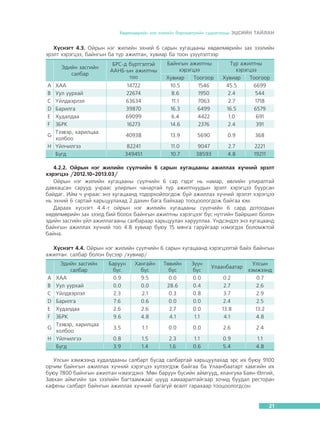 Õºäºëìºðèéí çàõ çýýëèéí áàðîìåòðèéí ñóäàëãààíû ÝÖÑÈÉÍ ÒÀÉËÀÍ

Õ¿ñíýãò 4.3. Îéðûí íýã æèëèéí ýõíèé 6 ñàðûí õóãàöààíû õºäºëìºðèéí çàõ çýýëèéí
ýðýëò õýðýãöýý, áàéíãûí áà ò¿ð àæèëòàí, õóâèàð áà òîîí ¿ç¿¿ëýëòýýð
Ýäèéí çàñãèéí
ñàëáàð

ÁÐÑ-ä á¿ðòãýëòýé
ÀÀÍÁ-ûí àæèëòíû
òîî

A
B
C
D
E
F

ÕÀÀ
Óóë óóðõàé
¯éëäâýðëýë
Áàðèëãà
Õóäàëäàà
ÇÁÐÊ
Òýýâýð, õàðèëöàà
G
õîëáîî
H ¯éë÷èëãýý
Á¿ãä

14722
22674
63634
39870
69099
16273

Áàéíãûí àæèëòíû
õýðýãöýý
Õóâèàð
Òîîãîîð
10.5
1546
8.6
1950
11.1
7063
16.3
6499
6.4
4422
14.6
2376

Ò¿ð àæèëòíû
õýðýãöýý
Õóâèàð
Òîîãîîð
45.5
6699
2.4
544
2.7
1718
16.5
6579
1.0
691
2.4
391

40938

13.9

5690

0.9

368

82241
349451

11.0
10.7

9047
38593

2.7
4.8

2221
19211

4.2.2. Îéðûí íýã æèëèéí ñ¿¿ë÷èéí 6 ñàðûí õóãàöààíû àæèëëàõ õ¿÷íèé ýðýëò
õýðýãöýý /2012.10-2013.03/
Îéðûí íýã æèëèéí õóãàöààíû ñ¿¿ë÷èéí 6 ñàð ãýäýã íü íàìàð, ºâëèéí óëèðàëòàé
äàâõàöñàí ñàðóóä ó÷ðààñ óëèðëûí ÷àíàðòàé ò¿ð àæèëòíóóäûí ýðýëò õýðýãöýý áóóðñàí
áàéäàã. Èéì ÷ ó÷ðààñ ýíý õóãàöààíä òîäîðõîéëîãäîæ áóé àæèëëàõ õ¿÷íèé ýðýëýò õýðýãöýý
íü ýõíèé 6 ñàðòàé õàðüöóóëàõàä 2 äàõèí áàãà áàéõààð òîîöîîëîãäîæ áàéãàà þì.
Äàðààõ õ¿ñíýãò 4.4-ò îéðûí íýã æèëèéí õóãàöààíû ñ¿¿ë÷èéí 6 ñàðä äîòîîäûí
õºäºëìºðèéí çàõ çýýëä áèé áîëîõ áàéíãûí àæèëòíû õýðýãöýýã á¿ñ íóòãèéí áàéðøèë áîëîí
ýäèéí çàñãèéí ¿éë àæèëëàãààíû ñàëáàðààð õàðüöóóëàí õàðóóëëàà. ¯íäñýíäýý ýíý õóãàöààíä
áàéíãûí àæèëëàõ õ¿÷íèé òîî 4.8 õóâèàð áóþó 15 ìÿíãà ãàðóéãààð íýìýãäýõ áîëîìæòîé
áàéíà.
Õ¿ñíýãò 4.4. Îéðûí íýã æèëèéí ñ¿¿ë÷èéí 6 ñàðûí õóãàöààíä õýðýãöýýòýé áàéõ áàéíãûí
àæèëòàí: ñàëáàð áîëîí á¿ñýýð /õóâèàð/

A
B
C
D
E
F
G
H

Ýäèéí çàñãèéí
ñàëáàð
ÕÀÀ
Óóë óóðõàé
¯éëäâýðëýë
Áàðèëãà
Õóäàëäàà
ÇÁÐÊ
Òýýâýð, õàðèëöàà
õîëáîî
¯éë÷èëãýý
Á¿ãä

Áàðóóí
á¿ñ
0.9
0.0
2.3
7.6
2.6
9.6

Õàíãàéí
á¿ñ
9.5
0.0
2.1
0.6
2.6
4.8

Òºâèéí
á¿ñ
0.0
28.6
0.3
0.0
2.7
4.1

Ç¿¿í
á¿ñ
0.0
0.4
0.8
0.0
0.0
1.1

0.2
2.7
3.7
2.4
13.8
4.1

Óëñûí
õýìæýýíä
0.7
2.6
2.9
2.5
13.2
4.8

3.5

1.1

0.0

0.0

2.6

2.4

0.8
3.9

1.5
1.4

2.3
1.6

1.1
0.6

0.9
5.4

1.1
4.8

Óëààíáààòàð

Óëñûí õýìæýýíä õóäàëäààíû ñàëáàðò áóñàä ñàëáàðòàé õàðüöóóëàõàä ýðñ èõ áóþó 9100
îð÷èì áàéíãûí àæèëëàõ õ¿÷íèé õýðýãöýý õ¿ëýýãäýæ áàéãàà áà Óëààíáààòàðò õàìãèéí èõ
áóþó 7800 áàéíãûí àæèëòàí íýìýãäýíý. Ìºí áàðóóí á¿ñèéí àéìãóóä, ÿëàíãóÿà Áàÿí-ªëãèé,
Çàâõàí àéìãèéí çàõ çýýëèéí áàãòààìæààñ øóóä õàìààðàëòàéãààð çî÷èä áóóäàë ðåñòîðàí
êàôåíû ñàëáàðò áàéíãûí àæèëëàõ õ¿÷íèé áàãàã¿é ºñºëò ãàðàõààð òîîöîîëîãäñîí.

21

 