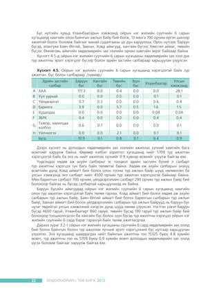 Á¿ñ íóòãèéí õóâüä Óëààíáààòàðûí õýìæýýíä îéðûí íýã æèëèéí ñ¿¿ë÷èéí 6 ñàðûí
õóãàöààíä õàìãèéí îëîí áàéíãûí àæëûí áàéð áèé áîëæ, 13 ìÿíãà 700 îð÷èì èðãýí øèíýýð
àæèëòàé áîëîõ áîëîìæ áàéãààã ìàíàé ñóäàëãààíû ¿ð ä¿í õàðóóëëàà. Îðîí íóòãààñ áàðóóí
á¿ñýä, ÿëàíãóÿà Áàÿí-ªëãèé, Çàâõàí, Õîâä àéìãóóä, õàíãàéí á¿ñýýñ Õºâñãºë àéìàã, òºâèéí
á¿ñýýñ ªìíºãîâü àéìãèéí õºäºëìºðèéí çàõ çýýëèéí îð÷èí õàìãèéí ýåðýã áàéõààð áàéíà.
Õ¿ñíýãò 4.5-ä îéðûí íýã æèëèéí ñ¿¿ë÷èéí 6 ñàðûí õóãàöààíû õºäºëìºðèéí çàõ çýýë äýõ
ò¿ð àæèëòíû ýðýëò õýðýãöýýã á¿ñýýð áîëîí ýäèéí çàñãèéí ñàëáàðààð õàðüöóóëàí ¿ç¿¿ëñýí.
Õ¿ñíýãò 4.5. Îéðûí íýã æèëèéí ñ¿¿ë÷èéí 6 ñàðûí õóãàöààíä õýðýãöýýòýé áàéõ ò¿ð
àæèëòàí: á¿ñ áîëîí ñàëáàðààð /õóâèàð/

A
B
C
D
E
F
G
H

Ýäèéí çàñãèéí
ñàëáàð
ÕÀÀ
Óóë óóðõàé
¯éëäâýðëýë
Áàðèëãà
Õóäàëäàà
ÇÁÐÊ
Òýýâýð, õàðèëöàà
õîëáîî
¯éë÷èëãýý
Á¿ãä

Áàðóóí
á¿ñ
177.3
0.0
0.7
3.9
0.0
0.4

Õàíãàéí
á¿ñ
0.0
0.0
0.3
0.0
0.0
0.0

Òºâèéí
á¿ñ
0.4
0.0
0.0
5.7
0.0
0.0

Ç¿¿í
á¿ñ
0.0
0.0
0.0
0.5
0.0
0.0

0.0
0.1
0.6
1.6
0.04
0.4

Óëñûí
õýìæýýíä
28.1
0.1
0.4
1.5
0.04
0.4

0.6

0.7

0.0

0.0

0.0

0.1

0.0
10.9

0.0
0.1

2.1
0.8

0.0
0.1

0.1
0.4

0.1
0.9

Óëààíáààòàð

Äýýðõ õ¿ñíýãò íü äîòîîäûí õºäºëìºðèéí çàõ çýýëèéí àæèëëàõ õ¿÷íèé õàìãèéí áàãà
ºñºëòèéã õàðóóëæ áàéíà. ªºðººð õýëáýë çîðèëòîò õóãàöààíä íèéò 5709 ò¿ð àæèëòàí
õýðýãöýýòýé áàéõ áà ýíý íü íèéò àæèëëàõ õ¿÷íèéã 0.9 õóâèàð ºñºõèéã ¿ç¿¿ëæ áàéãàà þì.
¯íäñýíäýý õºäºº àæ àõóéí ñàëáàðûã ýñ òîîöâîë ýäèéí çàñãèéí á¿õèé ë ñàëáàðò
ò¿ð àæèëòíû õýðýãöýý òóí áàãà áàéõ òºëºâòýé áàéíà. Õºäºº àæ àõóéí ñàëáàðûí ýíýõ¿¿
ºñºëòèéí ä¿íä Õîâä àéìàãò áèé áîëîõ îëîí òîîíû ò¿ð àæëûí áàéð øóóä íºëººëñºí áà
óëñûí õýìæýýíä ýíý ñàëáàðò íèéò 4500 îð÷èì ò¿ð àæèëòàí õýðýãöýýòýé áàéõààð áàéíà.
Ìºí áàðèëãûí ñàëáàðò 700 îð÷èì, ¿éëäâýðëýëèéí ñàëáàðò 290 îð÷èì ò¿ð àæëûí áàéð áèé
áîëîõîîð áàéãàà íü áóñàä ñàëáàðòàé õàðüöóóëàõàä èõ áàéíà.
Áàðóóí á¿ñèéí àéìãóóäàä îéðûí íýã æèëèéí ñ¿¿ë÷èéí 6 ñàðûí õóãàöààíä õàìãèéí
îëîí ò¿ð àæèëòàí õýðýãöýýòýé áàéõ òºëºâ ãàðëàà. Õîâä àéìàãò áèé áîëîõ õºäºº àæ àõóéí
ñàëáàðûí ò¿ð àæëûí áàéð, Áàÿí-ªëãèé àéìàãò áèé áîëîõ áàðèëãûí ñàëáàðûí ò¿ð àæëûí
áàéð, Çàâõàí àéìàãò áèé áîëîõ ¿éëäâýðëýëèéí ñàëáàðûí ò¿ð àæëûí áàéðóóä íü áàðóóí á¿ñ
íóòàã òºäèéã¿é óëñûí õýìæýýíèé íýãäñýí ä¿íä øóóä íºëºº ¿ç¿¿ëñýí. Íýãòãýí ¿çâýë áàðóóí
á¿ñýä 4600 ãàðóé, Óëààíáààòàðò 860 ãàðóé, òºâèéí á¿ñýä 190 ãàðóé ò¿ð àæëûí áàéð áèé
áîëîõîîð òîîöîîëîãäñîí áà õàíãàéí á¿ñ áîëîí ç¿¿í á¿ñýä ò¿ð àæèëòíû õýðýãöýý îéðûí íýã
æèëèéí ñ¿¿ë÷èéí 6 ñàðä áàðàã ãàðàõã¿é áàéõ òºëºâ àæèãëàãäëàà.
Äàðààõ çóðàã 3.2-ò îéðûí íýã æèëèéí õóãàöààíû ñ¿¿ë÷èéí 6 ñàðä õºäºëìºðèéí çàõ çýýëä
áèé áîëîõ áàéíãûí áîëîí ò¿ð àæèëëàõ õ¿÷íèé ýðýëò õýðýãöýýíèé á¿ñ íóòãààð õàðüöóóëàí
¿ç¿¿ëëýý. Ýíý õóãàöààíä øààðäàãäàõ íèéò áàéíãûí àæèëòíû òîî 15325 áóþó 4.8 õóâèéí
ºñºëò, ò¿ð àæèëòíû òîî íü 5709 áóþó 0.9 õóâèéí ºñºëò äîòîîäûí õºäºëìºðèéí çàõ çýýëä
¿¿ñýõ áîëîìæ áàéãààã õàðóóëæ áàéãàà þì.

22

ÕªÄªËÌªÐÈÉÍ ÒªÂ ÁÈÐÆ 2012

 