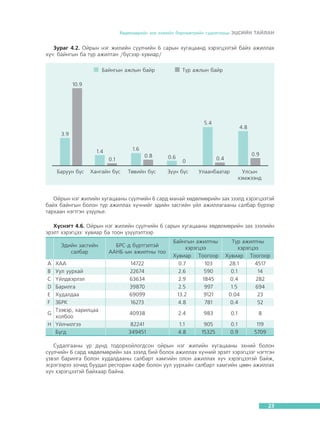 Õºäºëìºðèéí çàõ çýýëèéí áàðîìåòðèéí ñóäàëãààíû ÝÖÑÈÉÍ ÒÀÉËÀÍ

Çóðàã 4.2. Îéðûí íýã æèëèéí ñ¿¿ë÷èéí 6 ñàðûí õóãàöààíä õýðýãöýýòýé áàéõ àæèëëàõ
õ¿÷: áàéíãûí áà ò¿ð àæèëòàí /á¿ñýýð-õóâèàð/

Îéðûí íýã æèëèéí õóãàöààíû ñ¿¿ë÷èéí 6 ñàðä ìàíàé õºäºëìºðèéí çàõ çýýëä õýðýãöýýòýé
áàéõ áàéíãûí áîëîí ò¿ð àæèëëàõ õ¿÷íèéã ýäèéí çàñãèéí ¿éë àæèëëàãààíû ñàëáàð á¿ðýýð
òàðõààí íýãòãýí ¿ç¿¿ëüå.
Õ¿ñíýãò 4.6. Îéðûí íýã æèëèéí ñ¿¿ë÷èéí 6 ñàðûí õóãàöààíû õºäºëìºðèéí çàõ çýýëèéí
ýðýëò õýðýãöýý: õóâèàð áà òîîí ¿ç¿¿ëýëòýýð
Ýäèéí çàñãèéí
ñàëáàð
A
B
C
D
E
F

ÕÀÀ
Óóë óóðõàé
¯éëäâýðëýë
Áàðèëãà
Õóäàëäàà
ÇÁÐÊ
Òýýâýð, õàðèëöàà
G
õîëáîî
H ¯éë÷èëãýý
Á¿ãä

ÁÐÑ-ä á¿ðòãýëòýé
ÀÀÍÁ-ûí àæèëòíû òîî
14722
22674
63634
39870
69099
16273

Áàéíãûí àæèëòíû
õýðýãöýý
Õóâèàð Òîîãîîð
0.7
103
2.6
590
2.9
1845
2.5
997
13.2
9121
4.8
781

Ò¿ð àæèëòíû
õýðýãöýý
Õóâèàð Òîîãîîð
28.1
4517
0.1
14
0.4
282
1.5
694
0.04
23
0.4
52

40938

2.4

983

0.1

8

82241
349451

1.1
4.8

905
15325

0.1
0.9

119
5709

Ñóäàëãààíû ¿ð ä¿íä òîäîðõîéëîãäñîí îéðûí íýã æèëèéí õóãàöààíû ýõíèé áîëîí
ñ¿¿ë÷èéí 6 ñàðä õºäºëìºðèéí çàõ çýýëä áèé áîëîõ àæèëëàõ õ¿÷íèé ýðýëò õýðýãöýýã íýãòãýí
¿çâýë áàðèëãà áîëîí õóäàëäààíû ñàëáàðò õàìãèéí îëîí àæèëëàõ õ¿÷ õýðýãöýýòýé áàéæ,
ýñðýãýýðýý çî÷èä áóóäàë ðåñòîðàí êàôå áîëîí óóë óóðõàéí ñàëáàðò õàìãèéí öººí àæèëëàõ
õ¿÷ õýðýãöýýòýé áàéõààð áàéíà.

23

 
