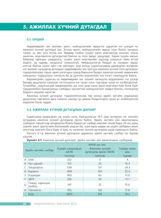 5. ÀÆÈËËÀÕ Õ¯×ÍÈÉ ÄÓÒÀÃÄÀË
5.1. ÎÐØÈË
Õºäºëìºðèéí çàõ çýýëèéí ýðýëò, íèéë¿¿ëýëòèéí çºð¿¿ãýýñ ¿¿äýëòýé íýã ¿çýãäýë íü
àæèëëàõ õ¿÷íèé äóòàãäàë þì. Ýíýõ¿¿ ýðýëò, íèéë¿¿ëýëòèéí çºð¿¿ã òîîí áîëîí ÷àíàðûí
òàëààñ íü àâ÷ ¿çýõ ¸ñòîé þì. ªºðººð õýëáýë òóõàéí àæèë ìýðãýæëýýð õè÷íýýí òîîíû
àæèëòàí, ìýðãýæèëòýí äóòàãäàëòàé áàéñàí íü òîîí çºð¿¿ã õàðóóëäàã. Õàðèí òóõàéí àæëûí
áàéðàíä òàâèãäàõ øààðäëàãà, òóõàéí àæèë ìýðãýæëèéí õ¿ðýýíä ýçýìøñýí áàéõ ¸ñòîé
ìýäëýã, óð ÷àäâàð, õàíäëàãûã ýçýìøýýã¿é, òºëºâø¿¿ëýýã¿é áàéäàë íü ÷àíàðûí çºð¿¿ã
èëòãýæ áàéãàà õ¿÷èí ç¿éë ãýæ îéëãîäîã. Áèä ýíýõ¿¿ ñóäàëãààãààðàà äàìæóóëàí ºíãºðñºí
íýã æèëèéí õóãàöààíä äîòîîäûí õºäºëìºðèéí çàõ çýýë äýõ àæèëëàõ õ¿÷íèé òîîí äóòàãäëûã
òîäîðõîéëîõîîñ ãàäíà, àæèë îëãîã÷äûí õóâüä áýðõøýýë áîëäîã àæèëëàõ õ¿÷íèé ÷àäàìæèéí
õîìñäîëûã òîäðóóëàõûã õè÷ýýñýí áà ¿ð ä¿íãèéí ìýäýýëëèéã ýíý õýñýãò òàíèëöóóëæ áàéíà.
Áàðîìåòðèéí ñóäàëãàà íü õºäºëìºðèéí çàõ çýýëèéã õºãæ¿¿ëýõ ìýäýýëëèéí ãîë ¿¿ñâýð
áºãººä óðüä÷èëàí ñàíóóëàõ òîãòîëöîîíû íýã ÷óõàë õýñýã ãýäãýýðýý ÷óõàë à÷ õîëáîãäîëòîé.
Òóõàéëáàë, ñóäàëãààãààð õºäºëìºðèéí çàõ çýýë äýýð øèíý àæèë ìýðãýæèë áèé áîëæ áóéã
òîäîðõîéëáîë áîëîâñðîëûí ñàëáàðûã õàíãàëòòàé íèéë¿¿ëýëòèéã õèéäýã áîëãîõ, òîãòâîðòîé
áîäëîãî ÿâóóëàõ õýðýãòýé.
Àæèëëàõ õ¿÷íèé äóòàãäëûã òîäîðõîéëñîíîîð òºð ýíýõ¿¿ ýäèéí çàñãèéí àëäàãäëààñ
óðüä÷èëàí ñýðãèéëýõ àðãà õýìæýýã àâàõàä òóñ äºõºì áîëäîãîîðîî ÷óõàë à÷ õîëáîãäîëòîé
ìýäýýëýë áîëæ ÷àääàã.

5.2. ÀÆÈËËÀÕ Õ¯×ÍÈÉ ÄÓÒÀÃÄËÛÍ ÄÀÐÀÌÒ
Ñóäàëãààíä õàìðàãäñàí àæ àõóéí íýãæ, áàéãóóëëàãûí 19.2 õóâü ºíãºðñºí íýã æèëèéí
õóãàöààíä àæèëëàõ õ¿÷íèé äóòàãäàëä îðñîí áàéíà. Ýäèéí çàñãèéí ¿éë àæèëëàãààíû
ñàëáàðûí òàðõàëòààð ¿éëäâýðëýë áîëîí áàðèëãûí ñàëáàð õàìãèéí èõýýð áóþó 24-ýýñ äýýø
õóâèéí àæèë ýðõëýëòèéí áîëîìæèéã àëäñàí áà, ýñðýãýýðýý õºäºº àæ àõóéí ñàëáàðûí àæèë
îëãîã÷èä õàìãèéí áàãà áóþó 4 õóâü íü àæèëëàõ õ¿÷íèé äóòàãäàëä øóóä íýðâýãäñýí áàéíà.
Õ¿ñíýãò 5.1-ä àæèëëàõ õ¿÷íèé äóòàãäëûí äàðàìòûã ýäèéí çàñãèéí ñàëáàð òóñ á¿ðýýð
¿ç¿¿ëýâ.
Õ¿ñíýãò 5.1. Àæèëëàõ õ¿÷íèé äóòàãäàë: ýäèéí çàñãèéí ¿éë àæèëëàãààíû ñàëáàðààð

Ýäèéí çàñãèéí ñàëáàð
A
B
C
D
E
F

ÕÀÀ
Óóë óóðõàé
¯éëäâýðëýë
Áàðèëãà
Õóäàëäàà
ÇÁÐÊ
Òýýâýð, õàðèëöàà
G
õîëáîî
H ¯éë÷èëãýý
Á¿ãä
26

Ò¿¿âýðò õàìðàãäñàí
ÀÀÍÁ
òîîãîîð
222
153
538
409
463
236

ÀÀÍÁ-ûí òîî
Àæèëëàõ õ¿÷íèé
äóòàãäàëä îðñîí ÀÀÍÁ
òîîãîîð
9
25
131
104
83
50

Ò¿¿âýðò ýçëýõ
õóâü
õóâèàð
4
16.3
24.3
25.4
17.9
21.1

147

23

15.6

705
2873

126
551

17.8
19.2

ÕªÄªËÌªÐÈÉÍ ÒªÂ ÁÈÐÆ 2012

 