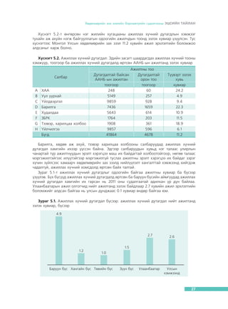 Õºäºëìºðèéí çàõ çýýëèéí áàðîìåòðèéí ñóäàëãààíû ÝÖÑÈÉÍ ÒÀÉËÀÍ

Õ¿ñíýãò 5.2-ò ºíãºðñºí íýã æèëèéí õóãàöààíû àæèëëàõ õ¿÷íèé äóòàãäëûí õýìæýýã
òóõàéí àæ àõóéí íýãæ áàéãóóëëàãûí îäîîãèéí àæèë÷äûí òîîíä ýçëýõ õóâèàð ¿ç¿¿ëñýí. Òóñ
õ¿ñíýãòýýñ Ìîíãîë Óëñûí õºäºëìºðèéí çàõ çýýë 11.2 õóâèéí àæèë ýðõëýëòèéí áîëîìæîî
àëäñàíûã õàðæ áîëíî.
Õ¿ñíýãò 5.2. Àæèëëàõ õ¿÷íèé äóòàãäàë: Ýäèéí çàñàãò øààðäàãäàõ àæèëëàõ õ¿÷íèé òîîíû
õýìæ¿¿ð, òîîãîîð áà àæèëëàõ õ¿÷íèé äóòàãäàëä ºðòñºí ÀÀÍÁ-ûí àæèëòàíä ýçëýõ õóâèàð

Ñàëáàð
A
B
C
D
E
F
G
H

ÕÀÀ
Óóë óóðõàé
¯éëäâýðëýë
Áàðèëãà
Õóäàëäàà
ÇÁÐÊ
Òýýâýð, õàðèëöàà õîëáîî
¯éë÷èëãýý
Á¿ãä

Äóòàãäàëòàé áàéñàí
ÀÀÍÁ-ûí àæèëòàí
òîîãîîð
248
5149
9859
7436
5643
1764
1908
9857
41864

Àæèëòíû òîî
Äóòàãäàëòàé
îðîí òîî
òîîãîîð
60
257
928
1659
614
203
361
596
4678

Ò¿¿âýðò ýçëýõ
õóâü
õóâèàð
24.2
4.9
9.4
22.3
10.9
11.5
18.9
6.1
11.2

Áàðèëãà, õºäºº àæ àõóé, òýýâýð õàðèëöàà õîëáîîíû ñàëáàðóóäàä àæèëëàõ õ¿÷íèé
äóòàãäàë õàìãèéí èõýýð ¿¿ññýí áàéíà. Ýäãýýð ñàëáàðóóäûí õóâüä íýã òàëààñ óëèðëûí
÷àíàðòàé ò¿ð àæèëòíóóäûí ýðýëò õýðýãöýý ìàø èõ áàéäàãòàé õîëáîîòîéãîîð, íºãºº òàëààñ
ìýðãýæèëòýéãýýñ èë¿¿òýéãýýð ìýðãýæèëã¿é òóñëàõ àæèëòíû ýðýëò õýðýãöýý èõ áàéäàã çýðýã
õ¿÷èí ç¿éëñýýñ õàìààð÷ õºäºëìºðèéí çàõ çýýëä íèéë¿¿ëýëò õàíãàëòòàé õýìæýýíä õèéãäýæ
÷àäàëã¿é, àæèëëàõ õ¿÷íèé õîìñäîëä ºðòñºí áàéõ òàëòàé.
Çóðàã 5.1-ò àæèëëàõ õ¿÷íèé äóòàãäëûã îäîîãèéí áàéãàà àæèëòíû õóâèàð áà á¿ñýýð
¿ç¿¿ëýâ. Á¿õ á¿ñ¿¿ä àæèëëàõ õ¿÷íèé äóòàãäàëä ºðòñºí áà áàðóóí á¿ñèéí àéìãóóäàä àæèëëàõ
õ¿÷íèé äóòàãäàë õàìãèéí èõ ãàðñàí íü 2011 îíû ñóäàëãààòàé àäèëõàí ¿ð ä¿í áàéëàà.
Óëààíáààòàðûí àæèë îëãîã÷èä íèéò àæèëòàíä ýçëýõ áàéäëààð 2.7 õóâèéí àæèë ýðõëýëòèéí
áîëîìæèéã àëäñàí áàéãàà íü óëñûí äóíäæààñ 0.1 õóâèàð ºíäºð áàéãàà þì.
Çóðàã 5.1. Àæèëëàõ õ¿÷íèé äóòàãäàë á¿ñýýð: àæèëëàõ õ¿÷íèé äóòàãäàë íèéò àæèëòàíä
ýçëýõ õóâèàð, á¿ñýýð

27

 