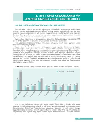 Õºäºëìºðèéí çàõ çýýëèéí áàðîìåòðèéí ñóäàëãààíû ÝÖÑÈÉÍ ÒÀÉËÀÍ

6. 2011 ÎÍÛ ÑÓÄÀËÃÀÀÍÛ ¯Ð
Ä¯ÍÒÝÉ ÕÀÐÜÖÓÓËÑÀÍ ØÈÍÆÈËÃÝÝ
6.1. Á¯Ñ ÍÓÒÀÃ, ÑÀËÁÀÐÀÀÐ ÕÀÐÜÖÓÓËÑÀÍ ØÈÍÆÈËÃÝÝ
Áàðîìåòðèéí ñóäàëãàà íü ò¿¿âýðò õàìðàãäñàí àæ àõóéí íýãæ áàéãóóëëàãóóäàà äàõèí
ñîíãîæ, òîãòìîë õóãàöàààíû äàâòàìæòàéãààð ÿâóóëæ ÷àäâàë õºäºëìºðèéí çàõ çýýë äýõ
àæèëëàõ õ¿÷íèé õºäºëãººíèé ç¿é òîãòëûã òîäîðõîéëîõ à÷ õîëáîãäîëòîé àðãà õýðýãñýë
áîëäîã. ªºðººð õýëáýë òîãòìîë ÿâóóëñíààð ýõíèé ñóäàëãààãààð òîäîðõîéëñîí àæèëëàõ
õ¿÷íèé ýðýëò õýðýãöýýã áàòàëãààæóóëæ ºãäºã.
Åðºíõèéäºº ñóäàëãààíû ¿ð ä¿íã¿¿äèéã îí äàðààëñàí áàéäëààð õàðüöóóëàí ¿çýõýä 2012
îí íü 2011 îíîîñ èë¿¿ èõ àæèëëàõ õ¿÷èí øèíãýýõ áîëîìæòîé áàéãàà þì.
Òóñ ñóäàëãààíû ìýäýýëëèéã îéðûí íýã æèëèéí õóãàöààíû ýõíèé áîëîí ñ¿¿ë÷èéí 6 ñàð
ãýñýí ÿëãààòàéãààð öóãëóóëäàã.
Ýäèéí çàñãèéí ¿éë àæèëëàãààíû ñàëáàðóóäûí õóâüä õóäàëäàà áîëîí çî÷èä áóóäàë
ðåñòîðàí êàôåíû ñàëáàðò àæèëëàõ àæèëòíû õýðýãöýý 2011 îíîîñ áàãà çýðýã áóóðàõ ä¿ð çóðàã
õàðàãäàæ, õàðèí áóñàä ñàëáàðóóäàä àæèëëàõ õ¿÷íèé ýðýëò õýðýãöýý ºñºõººð òîîöîîëîãäñîí.
Õºäºº àæ àõóé, áàðèëãûí ñàëáàðóóä íü øèíý àæèëòíû ýðýëò õýðýãöýý õàìãèéí èõ áàéäàã
ñàëáàðóóä áîëîõ íü áàòëàãäàæ áàéíà. Òýýâýð õàðèëöàà õîëáîîíû ñàëáàðûí õýìæýýíä ýäèéí
çàñãèéí ºñºëò ãàð÷, àæëûí áàéð íýìýãäýæ áàéãàà íü 2011 îíòîé õàðüöóóëàõàä 2.3 õóâèéí
ºíäºð ºñºëò ãàðàõààð áàéãààãààñ õàðæ áîëíî. Óóë óóðõàéí ñàëáàð íü áóñàä ñàëáàðóóäòàé
õàðüöóóëàõàä àæèëëàõ õ¿÷èí øèíãýýõ ÷àäâàðààð õàìãèéí áàãà áàéäàã íü 2 ñóäàëãààíû
àäèë ¿ð ä¿í õàðóóëæ áàéíà.
Çóðàã 6.1. Ýõíèé 6 ñàðûí àæèëëàõ õ¿÷íèé õýðýãöýý ýäèéí çàñãèéí ñàëáàðààð /õóâèàð/

Á¿ñ íóòãèéí áàéðøëààð õàðüöóóëàí ¿çýõýä òºâèéí áîëîí áàðóóí á¿ñèéí àéìãóóäàä
àæèëëàõ õ¿÷íèé ýðýëò õýðýãöýý èë¿¿òýé èõ áàéãàà íü 2 æèë äàðààëàí õèéñýí ñóäàëãààíóóäààð
áàòàëãààæëàà. Õýäèéãýýð Óëààíáààòðûí õýìæýýíä àæèëëàõ õ¿÷íèé ºñºëò ýíýõ¿¿
ñóäàëãààíóóäààð îéðîëöîî õóâèéã õàðóóëæ áàéãàà ÷ ãýñýí 2012-2013 îíä Óëààíáààòðààñ
èë¿¿òýéãýýð îðîí íóòàãò èë¿¿ ýåðýã õ¿ëýýëò ãàðàõ òºëºâòýé áàéíà. ßëàíãóÿà õàíãàéí

31

 