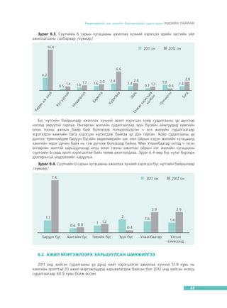 Õºäºëìºðèéí çàõ çýýëèéí áàðîìåòðèéí ñóäàëãààíû ÝÖÑÈÉÍ ÒÀÉËÀÍ

Çóðàã 6.3. Ñ¿¿ë÷èéí 6 ñàðûí õóãàöààíû àæèëëàõ õ¿÷íèé õýðýãöýý ýäèéí çàñãèéí ¿éë
àæèëëàãààíû ñàëáàðààð /õóâèàð/

Á¿ñ íóòãèéí áàéðøëààð àæèëëàõ õ¿÷íèé ýðýëò õýðýãöýý õî¸ð ñóäàëãààíû ¿ð ä¿íãýýð
íýëýýä çºð¿¿òýé ãàðëàà. ªíãºðñºí æèëèéí ñóäàëãààãààð ç¿¿í á¿ñèéí àéìãóóäàä õàìãèéí
îëîí òîîíû àæëûí áàéð áèé áîëîõîîð òîîöîîëîãäñîí ÷ ýíý æèëèéí ñóäàëãààãààð
ýñðýãýýðýý õàìãèéí áàãà õýðýãöýý õ¿ëýýãäýæ áàéãàà ¿ð ä¿í ãàðñàí. Õî¸ð ñóäàëãààíû ¿ð
ä¿íãýýñ åðºíõèéäºº áàðóóí á¿ñèéí õºäºëìºðèéí çàõ çýýë îéðûí õýäýí æèëèéí õóãàöààíä
õàìãèéí ýåðýã îð÷èí áàéõ íü ãýæ ä¿ãíýæ áîëîõîîð áàéíà. Ìºí Óëààíáààòàð õîòîä ÷ ãýñýí
ºíãºðñºí æèëòýé õàðüöóóëàõàä èë¿¿ îëîí òîîíû àæèëòàí îéðûí íýã æèëèéí õóãàöààíû
ñ¿¿ë÷èéí 6 ñàðä ýðýëò õýðýãöýýòýé áàéõ òºëºâ àæèãëàãäëàà. Çóðàã 6.4-ººð á¿ñ íóòàã á¿ðýýðõ
äýëãýðýíã¿é ìýäýýëëèéã õàðóóëüÿ.
Çóðàã 6.4. Ñ¿¿ë÷èéí 6 ñàðûí õóãàöààíû àæèëëàõ õ¿÷íèé õýðýãöýý á¿ñ íóòãèéí áàéðøëààð
/õóâèàð/

6.2. ÀÆÈË ÌÝÐÃÝÆËÝÝÐÕ ÕÀÐÜÖÓÓËÑÀÍ ØÈÍÆÈËÃÝÝ
2011 îíä õèéñýí ñóäàëãààíû ¿ð ä¿íä íèéò õýðýãöýýòýé àæèëëàõ õ¿÷íèé 51.9 õóâü íü
õàìãèéí ýðýëòòýé 20 àæèë ìýðãýæë¿¿äýä õàðüÿàëàãäàæ áàéñàí áîë 2012 îíä õèéñýí ýíýõ¿¿
ñóäàëãààãààð 60.9 õóâü áîëæ ºññºí.

33

 
