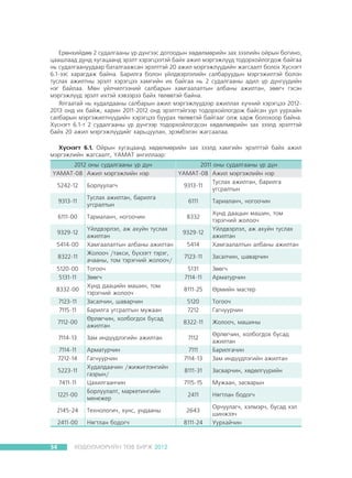 Åðºíõèéäºº 2 ñóäàëãààíû ¿ð ä¿íãýýñ äîòîîäûí õºäºëìºðèéí çàõ çýýëèéí îéðûí áîãèíî,
öààøëààä äóíä õóãàöààíä ýðýëò õýðýãöýýòýé áàéõ àæèë ìýðãýæë¿¿ä òîäîðõîéëîãäîæ áàéãàà
íü ñóäàëãààíóóäààð áàòàëãààæñàí ýðýëòòýé 20 àæèë ìýðãýæë¿¿äèéí æàãñààëò áîëîõ Õ¿ñíýãò
6.1-ýýñ õàðàãäàæ áàéíà. Áàðèëãà áîëîí ¿éëäâýðëýëèéí ñàëáàðóóäûí ìýðãýæèëòýé áîëîí
òóñëàõ àæèëòíû ýðýëò õýðýãöýý õàìãèéí èõ áàéãàà íü 2 ñóäàëãààíû àäèë ¿ð ä¿íã¿¿äèéí
íýã áàéëàà. Ìºí ¿éë÷èëãýýíèé ñàëáàðûí õàìãààëàëòûí àëáàíû àæèëòàí, çººã÷ ãýñýí
ìýðãýæë¿¿ä ýðýëò èõòýé õýâýýðýý áàéõ òºëºâòýé áàéíà.
ßëãààòàé íü õóäàëäààíû ñàëáàðûí àæèë ìýðãýæë¿¿äýýð àæèëëàõ õ¿÷íèé õýðýãöýý 20122013 îíä èõ áàéæ, õàðèí 2011-2012 îíä ýðýëòòýéãýýð òîäîðõîéëîãäîæ áàéñàí óóë óóðõàéí
ñàëáàðûí ìýðãýæèëòí¿¿äèéí õýðýãöýý áóóðàõ òºëºâòýé áàéãààã îëæ õàðæ áîëîõîîð áàéíà.
Õ¿ñíýãò 6.1-ò 2 ñóäàëãààíû ¿ð ä¿íãýýð òîäîðõîéëîãäñîí õºäºëìºðèéí çàõ çýýëä ýðýëòòýé
áàéõ 20 àæèë ìýðãýæë¿¿äèéã õàðüöóóëàí, ýðýìáýëýí æàãñààëàà.
Õ¿ñíýãò 6.1. Îéðûí õóãàöààíä õºäºëìºðèéí çàõ çýýëä õàìãèéí ýðýëòòýé áàéõ àæèë
ìýðãýæëèéí æàãñààëò, ¯ÀÌÀÒ àíãèëëààð:
2012 îíû ñóäàëãààíû ¿ð ä¿í
¯ÀÌÀÒ-08 Àæèë ìýðãýæëèéí íýð

2011 îíû ñóäàëãààíû ¿ð ä¿í
¯ÀÌÀÒ-08 Àæèë ìýðãýæëèéí íýð
Òóñëàõ àæèëòàí, áàðèëãà
9313-11
óãñðàëòûí

5242-12

Áîðëóóëàã÷

9313-11

Òóñëàõ àæèëòàí, áàðèëãà
óãñðàëòûí

6111

6111-00

Òàðèàëàí÷, íîãîî÷èí

8332

9329-12
5414-00
8322-11
5120-00
5131-11
8332-00
7123-11
7115-11
7112-00

¯éëäâýðëýë, àæ àõóéí òóñëàõ
àæèëòàí
Õàìãààëàëòûí àëáàíû àæèëòàí
Æîëîî÷ /òàêñè, á¿õýýãò òýðýã,
à÷ààíû, òîì òýðýãíèé æîëîî÷/
Òîãîî÷
Çººã÷
Õ¿íä äààöèéí ìàøèí, òîì
òýðýãíèé æîëîî÷
Çàñàë÷èí, øàâàð÷èí
Áàðèëãà óãñðàëòûí ìóæààí
ªðëºã÷èí, õîëáîãäîõ áóñàä
àæèëòàí

7114-13

Çàì èíä¿¿äëýãèéí àæèëòàí

7114-11
7212-14

Àðìàòóð÷èí
Ãàãíóóð÷èí
Õóäàëäàà÷èí /æèæèãëýíãèéí
ãàçðûí/
Öàõèëãààí÷èí
Áîðëóóëàëò, ìàðêåòèíãèéí
ìåíåæåð

5223-11
7411-11
1221-00
2145-24

Òåõíîëîãè÷, õ¿íñ, óíäààíû

2411-00

Íÿãòëàí áîäîã÷

34

ÕªÄªËÌªÐÈÉÍ ÒªÂ ÁÈÐÆ 2012

9329-12
5414

Òàðèàëàí÷, íîãîî÷èí
Õ¿íä äààöûí ìàøèí, òîì
òýðýãíèé æîëîî÷
¯éëäâýðëýë, àæ àõóéí òóñëàõ
àæèëòàí
Õàìãààëàëòûí àëáàíû àæèëòàí

7123-11

Çàñàë÷èí, øàâàð÷èí

5131
7114-11

Çººã÷
Àðìàòóð÷èí

8111-25

ªðìèéí ìàñòåð

5120
7212
8322-11

Òîãîî÷
Ãàãíóóð÷èí
Æîëîî÷, ìàøèíû

7111
7114-13

ªðëºã÷èí, õîëáîãäîõ áóñàä
àæèëòàí
Áàðèëãà÷èí
Çàì èíä¿¿äëýãèéí àæèëòàí

8111-31

Çàñâàð÷èí, õºäºëã¿¿ðèéí

7115-15

Ìóæààí, çàñâàðûí

7112

2411
2643
8111-24

Íÿãòëàí áîäîã÷
Îð÷óóëàã÷, õýëìýð÷, áóñàä õýë
øèíæýý÷
Óóðõàé÷èí

 
