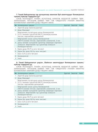 Õºäºëìºðèéí çàõ çýýëèéí áàðîìåòðèéí ñóäàëãààíû ÝÖÑÈÉÍ ÒÀÉËÀÍ

7. Òàíàé áàéãóóëëàãàä ò¿ð õóãàöààãààð àæèëëàæ áóé àæèëòíóóäûã áîëîâñðîëûí
ò¿âøèí/õ¿éñýýð òîäðóóëíà óó?
ÕÝÐÝÂ ÐÅÑÏÎÍÄÅÍÒ ÒÓÕÀÉÍ ÀÑÓÓËÒÀÍÄ ÕÀÐÈÓËÆ ÌÝÄÝÕÃ¯É ÁÀÉÂÀË “888”,
ÕÀÐÈÓËÀÕÀÀÑ ÒÀÒÃÀËÇÀÆ ÁÀÉÂÀË “999” ÃÝÆ ÒÝÌÄÝÃËÝÍÝ (ÒÓÕÀÉÍ ÀÆÈËÒÍÛ
ÁÎËÎÂÑÐÎËÛÍ ÕÀÌÃÈÉÍ ÄÝÝÄ Ò¯ÂØÈÍÃ ÀÂÍÀ).
№ Áîëîâñðîëûí ò¿âøèí
1 Çýðýãòýé äçýä (ìàãèñòð/äîêòîð)
2 Äýýä (áàêëàâð)
Ìýðãýæëèéí òóñãàé äóíä øàòíû áîëîâñðîëòîé
3 (2.5-3 æèëèéí ñóðãàëòòàé ÌÑ¯Ò/òåõíèêóì/êîëëåæ
òºãññºí, ìýðãýæëèéí äèïëîìòîé)
Ìýðãýæëèéí àíõàí øàòíû áîëîâñðîëòîé
(ÌÑ¯Ò/êîëëåæ òåãññºí, ìýðãýæëèéí ¿íýìëýõòýé, 2-îîñ
4 äîîø æèëèéí õóãàöààòàé ñóðãàëòàä õàìðàãäàí ìýðãýæèë
ýçýìøñýí. Ìýðãýæëèéí ò¿ð ñóðãàëòààð ýçýìøñýí
áîëîâñðîë áàãòàõ)
5 Á¿ðýí äóíä (10/11-ð àíãè òºãññºí)
6 Á¿ðýí áóñ äóíä (8/9-ð àíãè òºãññºí)
7 Áàãà (3/4-ð àíãè òºãññºí)
8 Áîëîâñðîëã¿é
9 Íèéò

Ýðýãòýé Ýìýãòýé

Íèéò

8. Òàíàé áàéãóóëëàãûí ¿íäñýí /áàéíãûí àæèëòíóóäûã áîëîâñðîëûí ò¿âøèí/
õ¿éñýýð òîäðóóëíà óó.
ÕÝÐÝÂ ÐÅÑÏÎÍÄÅÍÒ ÒÓÕÀÉÍ ÀÑÓÓËÒÀÍÄ ÕÀÐÈÓËÆ ÌÝÄÝÕÃ¯É ÁÀÉÂÀË “888”,
ÕÀÐÈÓËÀÕÀÀÑ ÒÀÒÃÀËÇÀÆ ÁÀÉÂÀË “999” ÃÝÆ ÒÝÌÄÝÃËÝÍÝ (ÒÓÕÀÉÍ ÀÆÈËÒÍÛ
ÁÎËÎÂÑÐÎËÛÍ ÕÀÌÃÈÉÍ ÄÝÝÄ Ò¯ÂØÈÍÃ ÀÂÍÀ)
№ Áîëîâñðîëûí ò¿âøèí
1 Çýðýãòýé äçýä (ìàãèñòð/äîêòîð)
2 Äýýä (áàêëàâð)
Ìýðãýæëèéí òóñãàé äóíä øàòíû áîëîâñðîëòîé
3 (2.5-3 æèëèéí ñóðãàëòòàé ÌÑ¯Ò/òåõíèêóì/êîëëåæ
òºãññºí, ìýðãýæëèéí äèïëîìòîé)
Ìýðãýæëèéí àíõàí øàòíû áîëîâñðîëòîé
(ÌÑ¯Ò/êîëëåæ òåãññºí, ìýðãýæëèéí ¿íýìëýõòýé, 2-îîñ
4 äîîø æèëèéí õóãàöààòàé ñóðãàëòàä õàìðàãäàí ìýðãýæèë
ýçýìøñýí. Ìýðãýæëèéí ò¿ð ñóðãàëòààð ýçýìøñýí
áîëîâñðîë áàãòàõ)
5 Á¿ðýí äóíä (10/11-ð àíãè òºãññºí)
6 Á¿ðýí áóñ äóíä (8/9-ð àíãè òºãññºí)
7 Áàãà (3/4-ð àíãè òºãññºí)
8 Áîëîâñðîëã¿é
9 Íèéò

Ýðýãòýé Ýìýãòýé

Íèéò

39

 