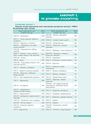 Õºäºëìºðèéí çàõ çýýëèéí áàðîìåòðèéí ñóäàëãààíû ÝÖÑÈÉÍ ÒÀÉËÀÍ

ÕÀÂÑÐÀËÒ 2.
¯Ð Ä¯ÍÃÈÉÍ Õ¯ÑÍÝÃÒ¯¯Ä
ÑÒÀÒÈÑÒÈÊ Õ¯ÑÍÝÃÒ 1.

Àæèëëàõ õ¿÷íèé õýðýãöýýíèé àæèë ìýðãýæëýýðõ äýëãýðýíã¿é æàãñààëò, ¯ÀÌÀÒ08 àíãèëëààð, îðîí òîîãîîð
Àæèë ìýðãýæëèéí íýð
/¯ÀÌÀÒ-08 êîä/
5242-12 - Áîðëóóëàã÷
9313-11 - Òóñëàõ àæèëòàí, áàðèëãà
óãñðàëòûí
6111-00 - Òàðèàëàí÷, íîãîî÷èí
9329-12 - ¯éëäâýðëýë, àæ àõóéí
òóñëàõ àæèëòàí
5414-00 - Õàìãààëàëòûí àëáàíû
àæèëòàí
8322-11 - Æîëîî÷, /òàêñè, á¿õýýãò
òýðýã, à÷ààíû ìàøèí, òîì òýðýãíèé/

Îðîí
òîî

Àæèë ìýðãýæëèéí íýð
/¯ÀÌÀÒ-08 êîä/
9311-00 - Óóðõàé, êàðüåðèéí
5324
àæèëòàí

Îðîí
òîî
195

4013 7318-23 - Ñ¿ëæìýë ýäëýë óðëàã÷

194

2629 4311-20 - Òåëëåð áàíêíû
7533-13 - Î¸äîë÷èí, ñ¿ëæìýë
2016
ýäëýëèéí

185

1134

8113-14 - ªðºìäºã÷, ã¿íèé õàéãóóëûí

175

1071

2643-00 - Îð÷óóëàã÷, õýëìýð÷,
áóñàä õýë øèíæýý÷

166

5120-00 - Òîãîî÷

727

8111-24 - Óóðõàé÷èí

165

5131-11 - Çººã÷

679

7126-11 - Ñàíòåõíèê÷, õîîëîé óãñðàã÷

162

8332-00 - Õ¿íä äààöûí ìàøèí, òîì
òýðýãíèé æîëîî÷

648

7114-19 - Áåòîí÷èí

155

7123-11 - Çàñàë÷èí, øàâàð÷èí

577

9112-11 - Öýâýðëýã÷, àëáàí
òàñàëãààíû

134

7115-11 - Áàðèëãà óãñðàëòûí ìóæààí

570

8331-11 - Æîëîî÷, àâòîáóñíû

134

7112-00 - ªðëºã÷èí, õîëáîãäîõ
áóñàä àæèëòàí

522

7115-15 - Ìóæààí, çàñâàðûí

131

7114-13 - Çàì èíä¿¿äëýãèéí àæèëòàí

497

7512-27 - Íàðèéí áîîâ õèéã÷

129

7114-11 - Àðìàòóð÷èí

490

7212-14 - Ãàãíóóð÷èí

437

5223-11 - Õóäàëäàà÷èí
/æèæèãëýíãèéí ãàçðûí/

404

5112-11 - Êîíäóêòîð, àâòîáóñíû

115

7411-11 - Öàõèëãààí÷èí

375

3322-11 - Òºëººëºã÷, áîðëóóëàëòûí

113

1221-00 - Áîðëóóëàëò, ìàðêåòèíãèéí
ìåíåæåð

350

8111-11 - Îïåðàòîð÷, ºðìèéí ìàøèíû

113

2145-24 - Òåõíîëîãè÷, õ¿íñ, óíäààíû

335

5132-11 - Áàðìåí

112

2411-00 - Íÿãòëàí áîäîã÷

328

7511-36 - Íÿäëàã÷

110

2142-19 - Èíæåíåð, áàðèëãà
óãñðàëòûí

296

7126-00 - Ñàíòåõíèê÷, õîîëîé
óãñðàã÷

109

7111-11 - Áàðèëãà÷èí

253

5162-14 - ¯éë÷ëýã÷, çî÷èä áóóäëûí

108

7533-11 - Î¸äîë÷èí, çººëºí
ýäëýëèéí
2146-00 - Óóë óóðõàé èíæåíåð,
ìåòàëëóðãè÷, õîëáîãäîõ áóñàä
ìýðãýæèëòýí

178

126
119

43

 