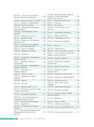 9629-00 - Ýíý àíãèëàëä îðîîã¿é
áóñàä ýíãèéí àæèë, ìýðãýæèë

203

7115-00 - Áàðèëãà óãñðàëòûí ìóæààí
8111-31 - Çàñâàð÷èí, õºäºëã¿¿ðèéí
1322-00 - Óóðõàé ìåíåæåð
5223-00 - Äýëã¿¿ðèéí õóäàëäààíû
òóñëàõ àæèëòàí
5245-00 - ¯éë÷èëãýýíèé öýãèéí
àæèëòàí
7123-00 - Øàâàð÷èí, çàñàë÷èí
8111-25 - ªðìèéí ìàñòåð
7533-00 - Î¸äîë÷èí, õàòãàìàë÷èí,
áóñàä àæèëòàí
7233-17 - Ìåõàíèê÷, óóë óóðõàéí
ìàøèí, òîíîã òºõººðºìæèéí
9333-15 - À÷èã÷, àãóóëàõûí
2144-00 - Ìåõàíèê÷ èíæåíåð

202
195
102

7318-13 - Ýýðìýë÷èí

86

8332-12 - Îïåðàòîð÷, õ¿íä äààöûí
äóãóéò à÷èã÷èéí
2142-11 - Èíæåíåð, áàðèëãûí
òåõíîëîãèéí
2141-25 - Èíæåíåð, õºäºëìºðèéí
àþóëã¿é áàéäëûí
5223-12 - Õóäàëäàà÷èí
/áººíèé ãàçðûí/
9629-18 - Ìàíàà÷, ñàõèóë
1439-14 - Õóäàëäààíû òºâèéí
ìåíåæåð
5132-00 - Áàðìåí

102

7114-00 - Áåòîí÷èí, áåòîí ãàäàðãóó
ºíãºëºã÷, ò¿¿íòýé õîëáîãäîõ
ìýðãýæëèéí àæèëòàí
2151-11 - Èíæåíåð, öàõèëãààíû
8342-11 - Òðàêòîð÷
7512-21 - Òàëõ õèéã÷
9412-00 - Ãàë òîãòîîíû òóñëàõ
àæèëòàí

105
102
69
69
65

102

7126-14 - Ñàíòåõíèê÷, áàðèëãûí

65

101
100

4311-17 - Íÿðàâ, öàëèíãèéí
2654-35 - Òåõíèêèéí àæèëòàí

63
63

98

9311-12 - Àæèëòàí, èë óóðõàéí

63

97

2114-11 - Ãåîëîãè÷

62

185
88

2631-00 - Ýäèéí çàñàã÷
9214-13 - Ç¿ëýã øèëæ¿¿ëýã÷, ñóóëãàã÷
9312-12 - Òóñëàõ àæèëòàí, áàðèëãûí
òàëáàé /ãàçàð/ öýâýðëýã÷

61
60

86

3117-20 - Òåõíèê÷, óóðõàéí

60

84

2144-30 - Ìåõàíèê÷, èíæåíåð,
àâòîìàøèíû

60

83

7115-13 - Ìóæààí, áýõëýëòèéí

60

60

79

9112-14 - Öýâýðëýã÷, àëáàí
áàéãóóëëàãûí
9412-11 - Ãàðààð àÿãà òàâàã óãààã÷

78

8121-26 - Îïåðàòîð÷, áóëüäîçåðèéí

57

78

56

82

59
57

2262-00 - Ýì ç¿é÷

78

2631-11 - Åðºíõèé ýäèéí çàñàã÷
1431-11 - Òîãëîîìûí òîìîîõîí ãàçàð
/ïàðêèéí ìåíåæåð/

73

5245-12 - Øàòàõóóí ò¿ãýýã÷
9333-13 - À÷èã÷, àâòî çàìûí
òýýâðèéí
2151-00 - Öàõèëãààíû èíæåíåð

73

2141-28 - Èíæåíåð, ÷àíàðûí

54

1211-00 - Ñàíõ¿¿ãèéí ìåíåæåð

72

7112-11 - Óãñðàã÷, óãñàðìàë òºìºð
áåòîí á¿òýýöèéí

54

72

6111-13 - Òàðèàëàí÷

53

71
71

5113-13 - Àÿëàëûí õºòº÷
9112-16 - Öýâýðëýã÷, ðåñòîðàíû

53
52

70

5230-00 - Êàññ÷èí, òàñàëáàð îëãîã÷

52

69

5113-00 - Àÿëàë æóóë÷ëàëûí õºòº÷

51

9329-00 - Ýíý àíãèëàëä îðîîã¿é
¿éëäâýðèéí áóñàä àæèëòàí
2146-11 - Èíæåíåð, áàÿæóóëàõûí
7111-00 - Áàðèëãà÷èí
2512-16 - Ïðîãðàìì õàíãàìæèéí
èíæåíåð
7511-11 - Ìàõ ìàõàí á¿òýýãäýõ¿¿íèé
áîëîâñðóóëàõ ¿éëäâýðëýëèéí
àæèëòàí
44

ÕªÄªËÌªÐÈÉÍ ÒªÂ ÁÈÐÆ 2012

55
55

 