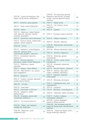 50

7119-00 - Ýíý àíãèëàëä îðîîã¿é
áàðèëãûí àðàã á¿òýýö /ÿñ ìîä/
óãñðàã÷ ò¿¿íòýé àäèëòãàõ áóñàä
àæèëòàí

28

9311-11 - Àæèëòàí, äàëä óóðõàéí

50

4321-11 - Íÿðàâ, àõëàõ

27

2165-11 - Ãàçàð çîõèîí áàéãóóëàã÷

37

9412-12 - Ãàë òîãîîíû òóñëàõ
àæèëòàí

27

2113-00 - Õèìè÷

36

4227-11 - Ñóäëàà÷

26

7533-14 - Î¸äîë÷èí /òºðºë á¿ðèéí
ãî¸ë ÷èìýãëýë, ìàëãàéí õýâë¿¿ð,
òîãëîîì, õ¿¿õýëäýé/

35

4110-11 - Êîíòîðûí ¿íäñýí àæèëòàí

26

7412-13 - Öàõèëãààí øàòíû ìåõàíèê÷

35

4321-12 - Íÿðàâ, àãóóëàõûí

26

7512-12 - Áýëòãýã÷, áîîâ, ãîéìîíãèéí
çóóðìàã, òàëõíû õºðºíãº

35

8322-17 - Æîëîî÷, ôóðãîíû

25

3434-00 - Òîãîî÷

34

1330-18 - Ìýäýýëëèéí òåõíîëîãèéí
ìåíåæåð

25

9112-15 - Öýâýðëýã÷, çî÷èä áóóäëûí

33

8211-00 - Ìàøèí ìåõàíèçì óãñðàã÷

25

33

7125-14 - Øèëëýã÷, áàðèëãûí

25

7512-00 - Ãóðëèí á¿òýýãäýõ¿¿í, áàë
áóðàì, áóñàä àìòòàí ¿éëäâýðëýã÷

3432-00 - Äîòîîä çàñàë
÷èìýãëýëèéí äèçàéí÷, ÷èìýãëýã÷
6113-12 - Õ¿ëýìæèéí àæèëòàí,
ìýðãýøñýí
5131-13 - ¯éë÷ëýõ àæèëòàí,
ðåñòîðàíû ñóóäàë çîõèîí áàéãóóëàõ
7533-12 - Î¸äîë÷èí, ñàâõèí
ýäëýëèéí
5414-11 - Õàðóóë, ãýðýýò àëáàíû
6121-00 - Ìàë ìàëëàã÷, ñ¿¿, öàãààí
èäýý ¿éëäâýðëýã÷

33
33
33
33
33

2142-22 - Èíæåíåð, äóëààí
õàíãàìæèéí
3134-13 - Ò¿ãýýã÷, øàòàõ òîñëîõ
ìàòåðèàëûí
2152-22 - Èíæåíåð, öàõèëãààí
õîëáîîíû
2411-17 - Íÿãòëàí áîäîã÷, òîîöîîíû
8341-17 - Æîëîî÷, ìîä çººã÷,
÷èðýã÷, êîìáàéí, òðàêòîðûí
2221-11 - Ñóâèëàã÷, åðºíõèé
ìýðãýæëèéí

9121-16 - Èíä¿¿÷èí

32

8152-31 - Íýõìýë, ñ¿ëæìýë ýäëýëèéí
çàãâàð çîõèîí á¿òýýã÷

31

2642-00 - Ñýòã¿¿ë÷

31

9333-12 - À÷àà çººã÷
7321-21 - Õýâëýëèéí ýõ áýëòãýã÷
9112-18 - Öýâýðëýã÷, àëáàí
áàéãóóëëàãûí
2152-30 - Èíæåíåð, öàõèì ç¿éí
/öàõèëãààí õîëáîîíû/

30
30

5212-11 - Ãóäàìæèíä õîîë, õ¿íñ
õóäàëäààëàã÷
6113-14 - Öýöýðëýã÷
1411-16 - Ìåíåæåð, çî÷èä áóóäëûí

30

1439-13 - Õàðèëöàõ òºâèéí ìåíåæåð

9412-13 - Ãàë òîãîîíû áýëòãýã÷

29

3134-00 - Íåôòü, õèé öýâýðëýõ
òºõººðãèéí îïåðàòîð÷

29

7536-38 - Î¸äîë÷èí, ãóòàë,
ãºëºìíèé óãàëç

29

46

30

ÕªÄªËÌªÐÈÉÍ ÒªÂ ÁÈÐÆ 2012

1412-16 - Ìåíåæåð, ðåñòîðàíû

7422-11 - Õîëáîã÷ òåëåôîí,
òåëåãðàôûí êàáåëèéí
8113-00 - Öîîíîã ºðºìäºã÷,
àäèëòãàõ áóñàä àæèëòàí
7549-00 - Ýíý àíãèëàëä îðîîã¿é
àäèëòãàõ áóñàä àæèë, ¿éë÷èëãýýíèé
àæèëòàí
7534-00 - Òàâèëãàíû á¿ðýýñ õèéã÷,
áóñàä õîëáîãäîõ àæèëòàí

25
25
25
24
24
24
23
23
22
22
22
22
22
22
21

 