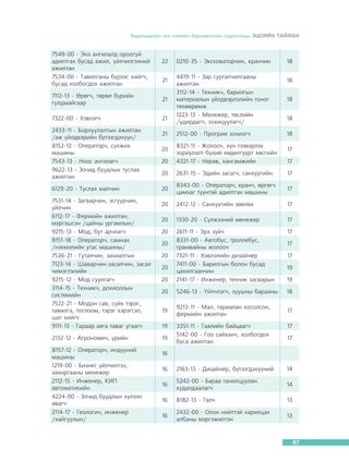 Õºäºëìºðèéí çàõ çýýëèéí áàðîìåòðèéí ñóäàëãààíû ÝÖÑÈÉÍ ÒÀÉËÀÍ

7549-00 - Ýíý àíãèëàëä îðîîã¿é
àäèëòãàõ áóñàä àæèë, ¿éë÷èëãýýíèé
àæèëòàí
7534-00 - Òàâèëãàíû á¿ðýýñ õèéã÷,
áóñàä õîëáîãäîõ àæèëòàí

22
21

7112-13 - ªðºã÷, òºðºë á¿ðèéí
ãóëäìàéãààð

21

7322-00 - Õýâëýã÷

21

2433-11 - Áîðëóóëàëòûí àæèëòàí
/àæ ¿éëäâýðèéí á¿òýýãäýõ¿¿í/
8152-12 - Îïåðàòîð÷, ñ¿ëæèõ
ìàøèíû
7543-13 - Íîîñ àíãèëàã÷
9622-13 - Çî÷èä áóóäëûí òóñëàõ
àæèëòàí
6129-20 - Òóñëàõ ìàë÷èí
7531-14 - Çàãâàð÷èí, ýñã¿¿ð÷èí,
¿éë÷èí
6112-17 - Ôåðìèéí àæèëòàí,
ìýðãýøñýí /öàéíû óðãàìëûí/
9215-13 - Ìîä, áóò àð÷ëàã÷
8151-18 - Îïåðàòîð÷, ñàìíàõ
/íýõìýëèéí óòàñ ìàøèíû/
7536-21 - Ãóòàë÷èí, çàõèàëãûí
7123-14 - Øàâàð÷èí-çàñàë÷èí, çàñàë
÷èìýãëýëèéí
9215-12 - Ìîä ñóóëãàã÷
3114-15 - Òåõíèê÷, äîõèîëëûí
ñèñòåìèéí
7522-21 - Ìîäîí ñàâ, ñ¿éõ òýðýã,
òàâèëãà, òîãëîîì, òýðýã õýðýãñýë,
øàò õèéã÷
9111-13 - Ãàðààð àÿãà òàâàã óãààã÷
2132-12 - Àãðîíîìè÷, ¿ðèéí
8157-12 - Îïåðàòîð÷, èíä¿¿íèé
ìàøèíû
1219-00 - Áèçíåñ ¿éë÷èëãýý,
çàõèðãààíû ìåíåæåð
2112-15 - Èíæåíåð, ÊÈÏ
àâòîìàòèêèéí
4224-00 - Çî÷èä áóóäëûí õ¿ëýýí
àâàã÷
2114-17 - Ãåîëîãè÷, èíæåíåð
/õàéãóóëûí/

21

0210-35 - Ýêñêîâàòîð÷èí, êðàí÷èí
4419-11 - Çàð ñóðòàë÷èëãààíû
àæèëòàí
3112-14 - Òåõíèê÷, áàðèëãûí
ìàòåðèàëûí ¿éëäâýðëýëèéí òîíîã
òºõººðºìæ
1223-13 - Ìåíåæåð, òºñëèéí
/óäèðäàã÷, çîõèöóóëàã÷/
2512-00 - Ïðîãðàì çîõèîã÷

18
18
18
18
18

20

8321-11 - Æîëîî÷, õ¿í òýýâýðëýõ
çîðèóëàëò á¿õèé õºäºëã¿¿ðò õºñãèéí
4321-17 - Íÿðàâ, õàíãàìæèéí

20

2631-15 - Ýäèéí çàñàã÷, ñàíõ¿¿ãèéí

17

20

8343-00 - Îïåðàòîð÷, êðàí÷, ºðãºã÷
öàìõàã ò¿¿íòýé àäèëòãàõ ìàøèíû

17

20

2412-12 - Ñàíõ¿¿ãèéí çºâëºõ

17

20

1330-20 - Ñ¿ëæýýíèé ìåíåæåð

17

20

17

20

2611-11 - Ýðõ ç¿é÷
8331-00 - Àâòîáóñ, òðîëëåáóñ,
òðàìâàéíû æîëîî÷
7321-11 - Õýâëýëèéí äèçàéíåð
7411-00 - Áàðèëãûí áîëîí áóñàä
öàõèëãààí÷èí
2141-17 - Èíæåíåð, òåõíèê çàñâàðûí

20

5246-13 - ¯éë÷ëýã÷, çóóøíû áàðààíû

18

19

9213-11 - Ìàë, òàðèàëàí õîñîëñîí,
ôåðìèéí àæèëòàí

17

20

20
20
20

19

17
17

17
17
19
19

3351-11 - Ãààëèéí áàéöààã÷
5142-00 - Ãîî ñàéõàí÷, õîëáîãäîõ
áóñà àæèëòàí

17

16

2163-13 - Äèçàéíåð, á¿òýýãäýõ¿¿íèé

14

16

5242-00 - Áàðàà òàíèëöóóëàí
õóäàëäààëàã÷

14

16

8182-13 - Ãàë÷

13

16

2432-00 - Îëîí íèéòòýé õàðèëöàõ
àëáàíû ìýðãýæèëòýí

13

19

17

16

47

 