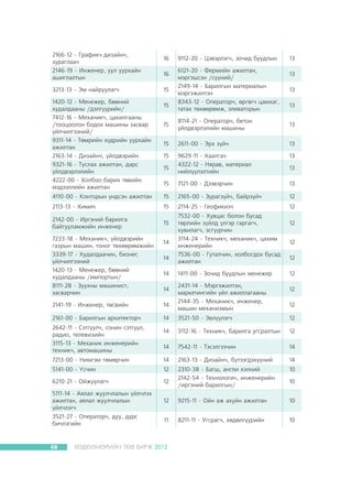 2166-12 - Ãðàôèê÷ äèçàéí÷,
çóðàãëàà÷
2146-19 - Èíæåíåð, óóë óóðõàéí
àøèãëàëòûí
3213-13 - Ýì íàéðóóëàã÷
1420-12 - Ìåíåæåð, áººíèé
õóäàëäààíû /äýëã¿¿ðèéí/
7412-16 - Ìåõàíèê÷, öàõèëãààíû
/òîîöîîëîí áîäîõ ìàøèíû çàñâàð
¿éë÷èëãýýíèé/
9311-14 - Òºìðèéí õ¿äðèéí óóðõàéí
àæèëòàí
2163-14 - Äèçàéí÷, ¿éëäâýðèéí
9321-16 - Òóñëàõ àæèëòàí, äàðñ
¿éëäâýðëýëèéí
4222-00 - Õîëáîî áàðèõ òºâèéí
ìýäýýëëèéí àæèëòàí

16
16
15
15

9112-20 - Öýâýðëýã÷, çî÷èä áóóäëûí
6121-20 - Ôåðìèéí àæèëòàí,
ìýðãýøñýí /ñ¿¿íèé/
2149-14 - Áàðèëãûí ìàòåðèàëûí
ìýðãýæèëòýí
8343-12 - Îïåðàòîð÷, ºðãºã÷ öàìõàã,
òàòàõ òºõººðºìæ, ýëåâàòîðûí

13
13
13
13

15

8114-21 - Îïåðàòîð÷, áåòîí
¿éëäâýðëýëèéí ìàøèíû

13

15

2611-00 - Ýðõ ç¿é÷

13

15

9629-11 - Õààëãà÷
4322-12 - Íÿðàâ, ìàòåðèàë
íèéë¿¿ëýëòèéí

13

15

7121-00 - Äýýâýð÷èí

13

4110-00 - Êîíòîðûí ¿íäñýí àæèëòàí

15

2165-00 - Çóðàãç¿é÷, áàéðç¿é÷

12

2113-13 - Õèìè÷

15

2114-25 - Ãåîôèêèç÷

12

2142-00 - Èðãýíèé áàðèëãà
áàéãóóëàìæèéí èíæåíåð

15

7233-18 - Ìåõàíèê÷, ¿éëäâýðèéí
ãàçðûí ìàøèí, òîíîã òºõººðºìæèéí
3339-17 - Õóäàëäàà÷èí, áèçíåñ
¿éë÷èëãýýíèé
1420-13 - Ìåíåæåð, áººíèé
õóäàëäààíû /èìïîðòûí/
8111-28 - Çóóõíû ìàøèíèñò,
çàñâàð÷èí

15

14
14
14
14

7532-00 - Õóâöàñ áîëîí áóñàä
òºðëèéí ç¿éëä ¿ëãýð ãàðãàã÷,
õóâèëàã÷, ýñã¿¿ð÷èí
3114-24 - Òåõíèê÷, ìåõàíèê÷, öàõèì
èíæåíåðèéí
7536-00 - Ãóòàë÷èí, õîëáîãäîõ áóñàä
àæèëòàí
1411-00 - Çî÷èä áóóäëûí ìåíåæåð
2431-14 - Ìýðãýæèëòýí,
ìàðêåòèíãèéí ¿éë àæèëëàãààíû
2144-35 - Ìåõàíèê÷, èíæåíåð,
ìàøèí ìåõàíèçìûí

13

12
12
12
12
12

2141-19 - Èíæåíåð, òºñâèéí

14

2161-00 - Áàðèëãûí àðõèòåêòîð÷

14

3521-50 - Ýâë¿¿ëýã÷

12

14

3112-16 - Òåõíèê÷, áàðèëãà óãñðàëòûí

12

14

7542-11 - Òýñýëãýý÷èí

14

7213-00 - Íèìãýì òºìºð÷èí

14

2163-13 - Äèçàéí÷, á¿òýýãäýõ¿¿íèé

14

5141-00 - ¯ñ÷èí

12

10

6210-21 - Îéæóóëàã÷

12

2310-38 - Áàãø, àíãëè õýëíèé
2142-54 - Òåõíîëîãè÷, èíæåíåðèéí
/èðãýíèé áàðèëãûí/

12

9215-11 - Îéí àæ àõóéí àæèëòàí

10

11

8211-11 - Óãñðàã÷, õºäºëã¿¿ðèéí

10

2642-11 - Ñýòã¿¿ë÷, ñîíèí ñýòã¿¿ë,
ðàäèî, òåëåâèçèéí
3115-13 - Ìåõàíèê èíæåíåðèéí
òåõíèê÷, àâòîìàøèíû

5111-14 - Àÿëàë æóóë÷ëàëûí ¿éë÷ëýõ
àæèëòàí, àÿëàë æóóë÷ëàëûí
¿éë÷ëýã÷
3521-27 - Îïåðàòîð÷, äóó, ä¿ðñ
áè÷ëýãèéí

48

ÕªÄªËÌªÐÈÉÍ ÒªÂ ÁÈÐÆ 2012

12

10

 