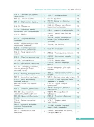 Õºäºëìºðèéí çàõ çýýëèéí áàðîìåòðèéí ñóäàëãààíû ÝÖÑÈÉÍ ÒÀÉËÀÍ

2114-20 - Ãåîëîãè÷, óóë óóðõàéí
/àøèãëàëòûí/
4225-00 - Ëàâëàõ àæèëòàí

11

7536-32 - Ç¿ëãýæ ºíãºëºã÷

10

11

6113-13 - Öýöýã÷èí
7123-12 - Øàâàð÷èí, áàðèëãûí
÷èìýãëýë
8322-00 - Ìàøèí, òàêñè áîëîí
á¿õýýãò òýðýãíèé æîëîî÷

10

2141-11 - Èíæåíåð, àæ ¿éëäâýðèéí

10

2431-13 - Ìýðãýæèëòýí, áàðààíû

11

5142-20 - Ìàññàæ÷èí

11

7223-16 - Îïåðàòîð÷, ìàøèí
ìåõàíèçìûí òîíîã òºõººðºìæèéí

11

7211-32 - Õýâëýã÷

11

2512-15 - Ïðîãðàìì çîõèîã÷,
òåõíèêèéí

11

7311-00 - Íàðèéí õèéöòýé áàãàæ
¿éëäâýðëýã÷, çàñâàð÷èí
3121-15 - Òîíîã òºõººðºìæèéí
çàñâàðûí àæëûí õóâààðèëàã÷
2132-22 - Ãàçàð òàðèàëàíãèéí
çºâëºã÷

7214-00 - Ìåòàëë õèéö áýëòãýã÷,
óãñðàã÷
7126-28 - Óãñðàã÷, ñàíòåõíèêèéí
ñèñòåì, òîíîã òºõººðºìæèéí
/õîîëîéí/

10
10

10
10

11

2166-14 - Âýá äèçàéí÷

10

11

9333-00 - À÷àà çººã÷

10

11

2142-32 - Èíæåíåð, óñ õàíãàìæèéí

10

4321-00 - Ìàòåðèàëûí íººöèéí
àæèëòàí
9510-12 - Ìàøèí óãààã÷
8212-16 - Ìàøèíû îïåðàòîð÷,
îðîîã÷

6112-00 - Ìîä, áóò òàðüæ óðãóóëàã÷

11

7523-24 - Óãëóóðãà ãàðãàã÷

11

3312-11 - Ìýðãýæèëòýí, çýýëëýãèéí

11

7543-00 - Á¿òýýãäýõ¿¿í çýðýãëýã÷,
øàëãàã÷ /Õîîë õ¿íñ áîëîí
óíäààíààñ áóñàä/

11

8151-12 - Îïåðàòîð÷, óòàñ ýýðýõ
ìàøèíû

10

2141-12 - Èíæåíåð, áàéãóóëàìæèéí

11

7535-23 - Íîîñ àíãèëàã÷, áàãëàã÷,
ñýãñðýã÷

10

2411-13 - Åðºíõèé íÿãòëàí áîäîã÷

11

9211-13 - Õ¿íñíèé íîãîî òàðèã÷, ò¿¿ã÷

10

1439-11 - Àÿëàë æóóë÷ëàëûí
êîìïàíèé ìåíåæåð
3434-13 - Òîãîî÷, òîðò íàðèéí
áîîâíû
7231-13 - Ìåõàíèê÷, àâòîìàøèíû
2265-00 - Õîîë òýæýýëèéí
ìýðãýæèëòýí, õîîëíû àðãà ç¿é÷
4313-00 - Öàëèíãèéí á¿ðòãýëèéí
àæèëòàí
7222-16 - Äàðõàí, øàõóóðãûí
áàãàæíû
2434-11 - Ìýäýýëýë, õîëáîîíû
òåõíîëîãè áîðëóóëàëòûí
ìýðãýæèëòýí
5414-13 - Òºìºð çàìûí à÷àà
õàìãààëàã÷

11
10
10
10
10
10

8212-17 - Óãñðàã÷, öàõèëãààí òîíîã
òºõººðºìæ, ýä àíãèéí
5242-11 - ¯ç¿¿ëýí òàíèóëæ
õóäàëäààëàã÷
7123-15 - Øàâàð÷èí, áàðèëãûí
÷èìýãëýëèéí
1420-11 - Ìåíåæåð, áººíèé
õóäàëäààíû
2142-46 - Òåõíîëîãè÷, áàðèëãûí
ìàòåðèàëûí
3432-15 - Äèçàéí÷, çàñàë
÷èìýãëýëèéí

10
10
10

10
10
10
10
10
8

10

3112-34 - Òºñºâ÷èí /èðãýíèé
áàðèëãà, áàéãóóëàìæèéí/

8

10

7323-00 - Õýâëýëòèéã òºãñ áîëãîõ,
äýâòýðëýõ àæèëòàí

8

49

 