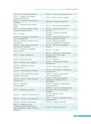 Õºäºëìºðèéí çàõ çýýëèéí áàðîìåòðèéí ñóäàëãààíû ÝÖÑÈÉÍ ÒÀÉËÀÍ

7114-15 - Áåòîí á¿òýýöèéã öóòãàã÷
2513-17 - Ãðàôèê, ìóëüòìåäèà
çîõèîìæèéí äèçàéí÷
3322-00 - Àðèëæàà, áîðëóóëàëòûí
òºëººëºã÷
5241-11 - Ñóðòàë÷èëãààíû çàãâàð
ºìñºã÷
7212-13 - Àæèëòàí, ìåòàëë õàëààæ
õàéëóóëàõ çóóõíû /õèéí/
2651-11 - Çóðàà÷
8344-00 - Îïåðàòîð÷, áóñàä ºðãºõ ,
òàòàõ òºõººðºìæèéí
2142-49 - Èíæåíåð, áàðèëãûí óñàí
õàíãàìæèéí
1346-00 - Áàíê, ñàíõ¿¿, äààòãàëûí
¿éë÷èëãýýíèé ìåíåæåð
7223-18 - Îïåðàòîð÷, ºðºìäºã÷
ñóóðü ìàøèíû

5

3512-13 - Òåõíèê÷, ïðîãðàìì çîõèîã÷

4

5

7112-12 - ªðºã÷, òîîñãîí ã¿¿ðèéí

4

5

2654-36 - Òåàòðûí ïðîäþññåð

4

4

1121-12 - Äýä çàõèðàë, ¿éëäâýðèéí

4

4
4
4
4
4

9411-00 - Ò¿ðãýí õîîë áýëòãýõ
àæèëòàí
1223-00 - Ñóäàëãàà, õºãæëèéí
ìåíåæåð
1222-00 - Çàð ñóðòàë÷èëãàà, îëîí
íèéòòýé õàðèëöàõ ìåíåæåð
7231-00 - Ìîòîðò òýýâðèéí
õýðýãñëèéí ìåõàíèê÷, òîõèðóóëàã÷
3115-00 - Ìåõàíèê èíæåíåðèéí
òåõíèê÷

4
4
4
4
4

4

9624-12 - Óñ çººã÷

4

7113-11 - ×óëóóí ñèéëáýð÷èí

4

8341-13 - Îïåðàòîð÷, ìåõàíèêæñàí
ôåðìèéí ºâñ, òàðèà õàäàõ
òºõººðºìæèéí

4

3321-11 - Äààòãàëûí àãåíò

4

6121-13 - Ãàõàé÷èí

4

3112-15 - Òåõíèê÷, õºðñ, ñóóðèéí

4

5245-11 - ¯éë÷èëãýýíèé öýãèéí
õóäàëäàà÷èí

4

2654-20 - Íàéðóóëàã÷, ðàäèî
íýâòð¿¿ëãèéí

4

3521-16 - Ôîòî çóðàã÷, ìýäýýíèé

4

2153-00 - Òåëåõîëáîîíû èíæåíåð

4

1420-00 - Æèæèãëýí áîëîí áººíèé
õóäàëäààíû ìåíåæåð

4

9331-12 - Æîëîî÷, ãóðâàí äóãóéòûí
/ ìîòîðò áóñ

4

8121-27 - Îïåðàòîð÷,
àâòîãðåéäåðèéí

4

8111-21 - Îïåðàòîð÷, õÿíàëòûí

4

3432-24 - ×èìýãëýã÷, äîòîîä çàñëûí

4

3141-34 - Òåõíèê÷, ìîä ¿ðæ¿¿ëãèéí

4

7122-00 - Øàë÷èí, ºíãºëãºº÷èí

4

2145-00 - Õèìèéí èíæåíåð

3

8132-11 - Îïåðàòîð÷, öààñ
¿éëäâýðëýõ, ôîòî çóðàã áóóëãàõ,
õàëüñ ¿éëäâýðëýõ, óãààõ, òîìðóóëàõ
ìàøèíû

4

4227-00 - Ñóäëàà÷, çàõ çýýë

3

2641-28 - Ñóðâàëæëàã÷, òåëåâèçèéí
íýâòð¿¿ëãèéí
3114-25 - Òåõíèê÷, öàõèì áàãàæ
òîíîã òºõººðºìæèéí
1420-17 - Ìåíåæåð, æèæèãëýí
õóäàëäààíû /ººðòºº ¿éë÷ëýõ
äýëã¿¿ðèéí/
2142-52 - Èíæåíåð, àãààðæóóëàëò,
àãààð ñýëýëòèéí
1349-00 - Àëü íýã àíãèëàëä îðîîã¿é
ìýðãýøñýí ¿éë÷èëãýýíèé áóñàä
ìåíåæåð
5211-00 - Ìóõëàã, çàõûí
õóäàëäàà÷èí
3119-13 - Òåõíèê÷, ¿éëäâýðèéí òîíîã
òºõººðºìæèéí

4
4
4
4
4
4
3

53

 