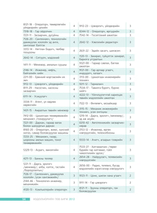 8121-18 - Îïåðàòîð÷, òºìºðëºãèéí
¿éëäâýðèéí öåõèéí
7318-18 - Ãàð î¸äîë÷èí
7231-11 - Çàñâàð÷èí, äóãóéíû
7126-20 - Ñàíòåõíèê÷, òåõíîëîãèéí
äàìæóóëàõ õîîëîéí ýä àíãè,
çàíãèëààã áýëòãýõ
3313-14 - Íÿãòëàí áîäîã÷, òºëáºð
òîîöîîíû

4

9112-23 - Öýâýðëýã÷, ¿éëäâýðèéí

3

4
4

8344-12 - Îïåðàòîð÷, ºðã¿¿ðèéí
7542-14 - Òýñýëãýýíèé àæèëòàí

3
3

4

2642-12 - Õýâëýëèéí ðåäàêòîð÷

3

4

2631-22 - Ýäèéí çàñàã÷, øèíæýý÷

3

2642-14 - Ñýòã¿¿ë÷, ìýäýýíèé

4

1411-11 - Ìåíåæåð, àÿëàëûí ñóóöíû

4

2146-14 - Èíæåíåð, íåôòü,
áàéãàëèéí õèéí
2211-00 - Åðºíõèé ìýðãýæëèéí èõ
ýì÷
9112-13 - Öýâýðëýã÷, ¿éëäâýðèéí
8111-29 - Íàñîñ÷èí, íàñîñíû
çàñâàð÷èí

4
4
4
4

6111-14 - Óñæóóëàã÷

4

3334-11 - Àãåíò, ¿ë õºäëºõ
õºðºíãèéí

4

1431-15 - Àìðàëòûí òºâèéí ìåíåæåð

4

7412-00 - Öàõèëãààí òºõººðºìæèéí
ìåõàíèê÷ /òîõèðóóëàã÷/
7221-00 - Äàðõàí, ãàðààð âàòàõ
áîëîí øàõóóðãûí äàðõàí
8160-20 - Îïåðàòîð÷, æèìñ, õ¿íñíèé
íîãîî, ñàìàð áîëîâñðóóëàõ ìàøèíû
7233-25 - Ìåõàíèê÷, ãàçàð,
øîðîîíû àæëûí ìàøèí, òîíîã
òºõººðºìæèéí

4
4
4
4

5329-13 - Àñðàã÷, ýìíýëãèéí

4

4211-13 - Áàíêíû òåëëåð

4

1221-11 - Äàðãà, ýðõëýã÷
/ìåíåæåð/, àëáà, õýëòýñ, òàñãèéí
/áîðëóóëàëòûí/
7126-17 - Ñàíòåõíèê÷, äàìæóóëàõ
õîîëîéí /óñàí õàíãàìæèéí/
2144-46 - Òåõíîëîãè÷ èíæåíåð,
ìåõàíèêèéí
4120-13 - Êîìïüþòåðèéí îïåðàòîð÷
54

1120-13 - Çàõèðàë, ã¿éöýòãýõ çàõèðàë,
áàðèëãà óãñðàëòûí
9321-00 - Ãàðààð ñàâëàõ, áàãëàõ
àæèëòàí
9121-00 - Ãàð àðãààð óãààã÷,
èíä¿¿äýã÷, õàòààã÷
3113-00 - Öàõèëãààí èíæåíåðèéí
òåõíèê÷
9211-12 - Òàðèàëàí÷
7534-17 - Òàâèëãà á¿ðýã÷, á¿ðýýñ
õèéã÷
4222-13 - ¯éë÷ë¿¿ëýã÷òýé õàðèëöàõ
òºâèéí ìýäýýëëèéí àæèëòàí
7122-13 - ªíãºëºã÷, ìîçàéêààð
3115-15 - Ìåõàíèê èíæåíåðèéí
òåõíèê÷, óñàí îíãîöíû
1219-14 - Äàðãà, ýðõëýã÷ /ìåíåæåð/,
ýä àæ àõóéí
0210-42 - Àâòîòåõíèêèéí çàñâàð÷èííÿðàâ
2153-12 - Èíæåíåð, ºðãºí
íýâòð¿¿ëãèéí, òåëåõîëáîîíû
9333-14 - À÷èã÷, àãààðûí òýýâðèéí
7533-27 - Õàòãàìàë÷èí /òºðºë
á¿ðèéí ãàð õàòãàìàë, ãî¸ë
÷èìýãëýëèéí ýäëýë/
2654-28 - Íàéðóóëàã÷, òåëåâèçèéí
íýâòð¿¿ëãèéí

3
3
3
3
3
3
3
3
3
3
3
3
3

3
3

4

2656-00 - Ðàäèî, òåëåâèç, áóñàä
ìýäýýëëèéí õýðýãñýëýýð íýâòð¿¿ëýã÷

3

3

9123-11 - Öîíõ, øèëýí õàíà óãààã÷

2

3

9111-14 - Ãýð öýâýðëýã÷

2

3

8121-11 - Çóóõíû îïåðàòîð÷, ãàí
áîëîâñðóóëàõ

2

ÕªÄªËÌªÐÈÉÍ ÒªÂ ÁÈÐÆ 2012

 