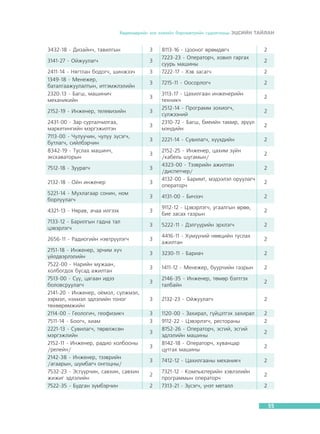 Õºäºëìºðèéí çàõ çýýëèéí áàðîìåòðèéí ñóäàëãààíû ÝÖÑÈÉÍ ÒÀÉËÀÍ

3432-18 - Äèçàéí÷, òàâèëãûí

3

3141-27 - Îéæóóëàã÷

3

2411-14 - Íÿãòëàí áîäîã÷, øèíæýý÷
1349-18 - Ìåíåæåð,
áàòàëãààæóóëàëòûí, èòãýìæëýëèéí
2320-13 - Áàãø, ìàøèíè÷
ìåõàíèêèéí
2152-19 - Èíæåíåð, òåëåâèçèéí

3

2431-00 - Çàð ñóðòàë÷èëãàà,
ìàðêåòèíãèéí ìýðãýæèëòýí
7113-00 - ×óëóó÷èí, ÷óëóó ç¿ñýã÷,
áóòëàã÷, ñèéëáýð÷èí
8342-19 - Òóñëàõ ìàøèí÷,
ýêñêàâàòîðûí

2

3

8113-16 - Öîîíîã ºðºìäºã÷
7223-23 - Îïåðàòîð÷, õîâèë ãàðãàõ
ñóóðü ìàøèíû
7222-17 - Õýâ çàñàã÷

3

7215-11 - Îîñîðëîã÷

2

3

3
3
3

3113-17 - Öàõèëãààí èíæåíåðèéí
òåõíèê÷
2512-14 - Ïðîãðàìì çîõèîã÷,
ñ¿ëæýýíèé
2310-72 - Áàãø, áèåèéí òàìèð, ýð¿¿ë
ìýíäèéí
2221-14 - Ñóâèëàã÷, õ¿¿õäèéí
2152-25 - Èíæåíåð, öàõèì ç¿éí
/êàáåëü øóãàìûí/
4323-00 - Òýýâðèéí àæèëòàí
/äèñïåò÷åð/
4132-00 - Áàðèìò, ìýäýýëýë îðóóëàã÷
îïåðàòîð÷

2
2

2
2
2
2
2

7512-18 - Çóóðàã÷

3

2132-18 - Îéí èíæåíåð

3

5221-14 - Ìóõëàãààð ñîíèí, íîì
áîðëóóëàã÷

3

4131-00 - Áè÷ýý÷

2

4321-13 - Íÿðàâ, à÷àà èëãýýõ

3

9112-12 - Öýâýðëýã÷, óãààëãûí ºðºº,
áèå çàñàõ ãàçðûí

2

7133-12 - Áàðèëãûí ãàäíà òàë
öýâýðëýã÷

3

5222-11 - Äýëã¿¿ðèéí ýðõëýã÷

2

2656-11 - Ðàäèîãèéí íýâòð¿¿ëýã÷

3

4416-11 - Õ¿ì¿¿íèé íººöèéí òóñëàõ
àæèëòàí

2

3

3230-11 - Áàðèà÷

2

3

1411-12 - Ìåíåæåð, áóóð÷èéí ãàçðûí

2

3

2146-35 - Èíæåíåð, òºìºð áýëòãýõ
òàëáàéí

2

3

2132-23 - Îéæóóëàã÷

2

3
3

1120-00 - Çàõèðàë, ã¿éöýòãýõ çàõèðàë
9112-22 - Öýâýðëýã÷, ðåñòîðàíû
8152-26 - Îïåðàòîð÷, ýñãèé, ýñãèé
ýäëýëèéí ìàøèíû
8142-18 - Îïåðàòîð÷, õóâàíöàð
öóòãàõ ìàøèíû

2
2

7412-12 - Öàõèëãààíû ìåõàíèê÷

2

2151-18 - Èíæåíåð, ýð÷èì õ¿÷
¿éëäâýðëýëèéí
7522-00 - Íàðèéí ìóæààí,
õîëáîãäîõ áóñàä àæèëòàí
7513-00 - Ñ¿¿, öàãààí èäýý
áîëîâñðóóëàã÷
2141-20 - Èíæåíåð, î¸ìîë, ñ¿ëæìýë,
ýýðìýë, íýõìýë ýäëýëèéí òîíîã
òºõººðºìæèéí
2114-00 - Ãåîëîãè÷, ãåîôèçèê÷
7511-14 - Áîîã÷, õèàì
2221-13 - Ñóâèëàã÷, òºðºëæñºí
ìýðãýæëèéí
2152-11 - Èíæåíåð, ðàäèî õîëáîîíû
/ðåëåéí/
2142-38 - Èíæåíåð, òýýâðèéí
/àãààðûí, øóìáàã÷ îíãîöíû/
7532-23 - Ýñã¿¿ð÷èí, ñàâõèí, ñàâõèí
æèæèã ýäëýëèéí
7522-35 - Áóäãàí ç¿ìáýð÷èí

3
3
3
2
2

7321-12 - Êîìïüþòåðèéí õýâëýëèéí
ïðîãðàììûí îïåðàòîð÷
7313-21 - Ç¿ñýã÷, ¿íýò ìåòàëë

2
2

2
2

2
2

55

 