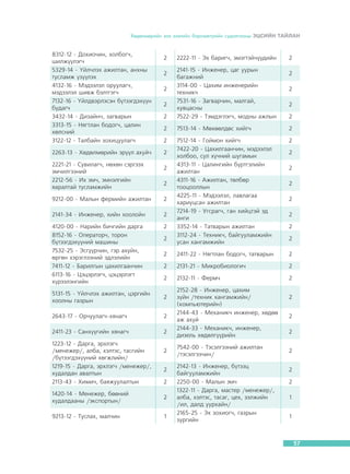 Õºäºëìºðèéí çàõ çýýëèéí áàðîìåòðèéí ñóäàëãààíû ÝÖÑÈÉÍ ÒÀÉËÀÍ

8312-12 - Äîõèî÷èí, õîëáîã÷,
øèëæ¿¿ëýã÷
5329-14 - ¯éë÷ëýõ àæèëòàí, àíõíû
òóñëàìæ ¿ç¿¿ëýõ
4132-16 - Ìýäýýëýë îðóóëàã÷,
ìýäýýëýë øèâæ áýëòãýã÷
7132-16 - ¯éëäâýðëýñýí á¿òýýãäýõ¿¿í
áóäàã÷
3432-14 - Äèçàéí÷, çàãâàðûí
3313-15 - Íÿãòëàí áîäîã÷, öàëèí
õºëñíèé
3122-12 - Òàëáàéí çîõèöóóëàã÷
2263-13 - Õºäºëìºðèéí ýð¿¿ë àõóé÷
2221-21 - Ñóâèëàã÷, íºõºí ñýðãýýõ
ýì÷èëãýýíèé
2212-56 - Èõ ýì÷, ýìíýëãèéí
ÿàðàëòàé òóñëàìæèéí

2

2

2

2141-15 - Èíæåíåð, öàã óóðûí
áàãàæíèé
3114-00 - Öàõèì èíæåíåðèéí
òåõíèê÷
7531-16 - Çàãâàð÷èí, ìàëãàé,
õóâöàñíû
7522-29 - Òýìäýãëýã÷, ìîäíû àæëûí

2

7513-14 - Ìºõººëäºñ õèéã÷

2

2

7512-14 - Ãîéìîí õèéã÷
7422-20 - Öàõèëãààí÷èí, ìýäýýëýë
õîëáîî, ñóë õ¿÷íèé øóãàìûí
4313-11 - Öàëèíãèéí á¿ðòãýëèéí
àæèëòàí
4311-16 - Àæèëòàí, òºëáºð
òîîöîîëëûí
4225-11 - Ìýäýýëýë, ëàâëàãàà
õàðèóöñàí àæèëòàí
7214-19 - Óãñðàã÷, ãàí õèéöòýé ýä
àíãè
3352-14 - Òàòâàðûí àæèëòàí
3112-24 - Òåõíèê÷, áàéãóóëàìæèéí
óñàí õàíãàìæèéí

2

2

2411-22 - Íÿãòëàí áîäîã÷, òàòâàðûí

2

2

2131-21 - Ìèêðîáèîëîãè÷

2

2

2132-11 - Ôåðì÷

2

2
2
2

2
2
2

9212-00 - Ìàëûí ôåðìèéí àæèëòàí

2

2141-34 - Èíæåíåð, õèéí õîîëîéí

2

4120-00 - Íàðèéí áè÷ãèéí äàðãà
8152-16 - Îïåðàòîð÷, òîðîí
á¿òýýãäýõ¿¿íèé ìàøèíû
7532-25 - Ýñã¿¿ð÷èí, ãýð àõóéí,
ºðãºí õýðýãëýýíèé ýäëýëèéí
7411-12 - Áàðèëãûí öàõèëãààí÷èí
6113-16 - Öýöýðëýã÷, öýöýðëýãò
õ¿ðýýëýíãèéí

2
2

5131-15 - ¯éë÷ëýõ àæèëòàí, öýðãèéí
õîîëíû ãàçðûí

2

2643-17 - Îð÷óóëàã÷-õÿíàã÷

2

2411-23 - Ñàíõ¿¿ãèéí õÿíàã÷

2

1223-12 - Äàðãà, ýðõëýã÷
/ìåíåæåð/, àëáà, õýëòýñ, òàñãèéí
/á¿òýýãäýõ¿¿íèé õºãæëèéí/
1219-15 - Äàðãà, ýðõëýã÷ /ìåíåæåð/,
õóäàëäàí àâàëòûí
2113-43 - Õèìè÷, áàÿæóóëàëòûí

2222-11 - Ýõ áàðèã÷, ýìýãòýé÷¿¿äèéí

2
2
2

1420-14 - Ìåíåæåð, áººíèé
õóäàëäààíû /ýêñïîðòûí/

2

9213-12 - Òóñëàõ, ìàë÷èí

1

2152-28 - Èíæåíåð, öàõèì
ç¿éí /òåõíèê õàíãàìæèéí/
(êîìïüþòåðèéí)
2144-43 - Ìåõàíèê÷ èíæåíåð, õºäºº
àæ àõóé
2144-33 - Ìåõàíèê÷, èíæåíåð,
äèçåëü õºäºëã¿¿ðèéí
7542-00 - Òýñýëãýýíèé àæèëòàí
/òýñýëãýý÷èí/
2142-13 - Èíæåíåð, á¿òýýö
áàéãóóëàìæèéí
2250-00 - Ìàëûí ýì÷
1322-11 - Äàðãà, ìàñòåð /ìåíåæåð/,
àëáà, õýëòýñ, òàñàã, öåõ, ýýëæèéí
/èë, äàëä óóðõàéí/
2165-25 - Ýõ çîõèîã÷, ãàçðûí
çóðãèéí

2
2
2
2

2
2
2
2
2
2
2

2
2
2
2
2
2
1
1

57

 