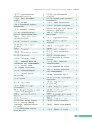 Õºäºëìºðèéí çàõ çýýëèéí áàðîìåòðèéí ñóäàëãààíû ÝÖÑÈÉÍ ÒÀÉËÀÍ

2131-57 - ×àíàðûí õÿíàëòûí
ëàáîðàòîðèéí øèíæýý÷
2310-84 - Áàãø, ¿éëäâýðèéí
äèçàéí÷
2230-11 - Ç¿¿ òººí÷
2164-11 - Àðõèòåêòîð÷, åðºíõèé
òºëºâëºëòèéí
2151-16 - Èíæåíåð, ñèñòåìèéí
3343-00 - Çàõèðãààíû áîëîí
ã¿éöýòãýõ íàðèéí áè÷ãèéí äàðãà
2143-15 - Áàéãàëü îð÷íû íºõºí
ñýðãýýõ ìýðãýæèëòýí

1

5112-00 - Íèéòèéí òýýâðèéí
êîíäóêòîð
4211-00 - Áàíêíû òåëëåð, õîëáîãäîõ
áóñàä àæèëòàí
9333-22 - Çººã÷, õ¿íñíèé çàõûí

1

9329-13 - Ìàòåðèàë çîõèöóóëàã÷

1
1

1
1

8132-13 - Ôîòî çóðàã óãààã÷, õýâëýã÷,
òîìðóóëàã÷, çóðàã àâàã÷
7542-12 - Òýñðýõ áîäèñûí
ìýðãýæèëòýí

1
1
1
1
1
1

1

4211-11 - Øóóäàíãèéí àæèëòàí

1

1

7132-11 - Áóäàã÷èí, ø¿ðøèã÷
/áàðèëãûí

1

1

3255-16 - Òåõíèê÷, ýìãýã çàñëûí

1

1

2651-14 - Çóðàà÷-íàéðóóëàã÷
2641-45 - Õÿíàí òîõèîëäóóëàã÷,
ñîíèíû
0210-18 - Ìåõàíèê æîëîî÷
2112-20 - Èíæåíåð, ýõ ãàçðûí óñ
ñóäëàëûí
2320-86 - Áàãø, öàõèëãààíû
/ºíäºð õ¿÷äëèéí/

1

1

2221-18 - Ñóâèëàã÷, ìýñ çàñëûí

1

7125-22 - Øèëýí õàâòàí íààã÷

1

2144-22 - Èíæåíåð, òîñîëãîîíû
òîíîã òºõººðºìæèéí

1

3432-13 - Äèçàéí÷, äîòîîä
÷èìýãëýëèéí

1

2141-44 - Òåõíîëîãè÷, î¸äëûí

1

3311-15 - Äèëåð

1

2622-18 - Íîìûí ñàí÷

1

2141-38 - Òåõíîëîãè÷, íýõìýëèéí
2141-27 - Èíæåíåð, õàíãàìæ,
ò¿ãýýëòèéí
2132-24 - Àãíóóð ç¿é÷
2132-20 - Îéí èíæåíåð, ìåõàíèê÷

1

7211-00 - Õýâ öóòãàã÷

1

9321-19 - Õàÿã äàðàã÷, ãàðààð

1

7233-23 - Ìåõàíèê÷, õºäºº àæ
àõóéí ìàøèí òîíîã òºõººðºìæèéí
4323-11 - Áàéöààã÷, êëåðê
/çàì òýýâðèéí ¿éë÷èëãýýíèé/

3117-14 - Ëàáîðàíò, ÷àíàðûí
øèíæèëãýýíèé
1120-11 - Çàõèðàë, ã¿éöýòãýõ çàõèðàë,
àæ àõóéí íýãæ, áàéãóóëëàãûí
0310-33 - Öàõèëãààí òýæýýëèéí
ìåõàíèê÷
2113-11 - Àãðîõèìè÷
1431-14 - Êèíî òåàòðûí ìåíåæåð
1420-16 - Ìåíåæåð, áººíèé
õóäàëäààíû /çàõèàëãààð ¿éë÷ëýõ
äýëã¿¿ðèéí/
7317-13 - Ãàð óðëàëûí àæèëòàí,
ìîäîí ýäëýëèéí

1

1

2141-23 - Èíæåíåð, õºäºëìºðèéí
íîðì÷ëîëûí
2261-00 - Í¿¿ð àìíû ýì÷
/Ø¿äíèé ýì÷/
5222-00 - Äýëã¿¿ðèéí ýðõëýã÷

1
1
1
1

1
1
1

1
1

3211-00 - Ýì÷èëãýý îíîøëîãîîíû
òºõººðºìæèéí òåõíèê÷
8143-11 - Îïåðàòîð÷, äóãòóé öààñàí
óóò ¿éëäâýðëýõ ìàøèíû
7536-27 - Çàãâàð÷èí, ãóòëûí
7521-34 - Ìîä áîëîâñðóóëàã÷

1

2143-00 - Áàéãàëü îð÷íû èíæåíåð

1

1

9333-20 - Çººø÷, äýëã¿¿ðèéí

1

1
1

1
1
1
1

59

 