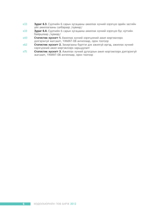 õ33	
õ33	
õ43	
õ62	
õ75	

6

Çóðàã 6.3. Ñ¿¿ë÷èéí 6 ñàðûí õóãàöààíû àæèëëàõ õ¿÷íèé õýðýãöýý ýäèéí çàñãèéí
¿éë àæèëëàãààíû ñàëáàðààð /õóâèàð/
Çóðàã 6.4. Ñ¿¿ë÷èéí 6 ñàðûí õóãàöààíû àæèëëàõ õ¿÷íèé õýðýãöýý á¿ñ íóòãèéí
áàéðøëààð /õóâèàð/
Ñòàòèñòèê õ¿ñíýãò 1. Àæèëëàõ õ¿÷íèé õýðýãöýýíèé àæèë ìýðãýæëýýðõ
äýëãýðýíã¿é æàãñààëò, ¯ÀÌÀÒ-08 àíãèëëààð, îðîí òîîãîîð
Ñòàòèñòèê õ¿ñíýãò 2. Çàõèðãààíû á¿ðòãýë äýõ àæèëã¿é èðãýä, àæèëëàõ õ¿÷íèé
õýðýãöýýíèé àæèë ìýðãýæëýýðõ õàðüöóóëàëò
Ñòàòèñòèê õ¿ñíýãò 3. Àæèëëàõ õ¿÷íèé äóòàãäëûí àæèë ìýðãýæëýýðõ äýëãýðýíã¿é
æàãñààëò, ¯ÀÌÀÒ-08 àíãèëëààð, îðîí òîîãîîð

ÕªÄªËÌªÐÈÉÍ ÒªÂ ÁÈÐÆ 2012

 