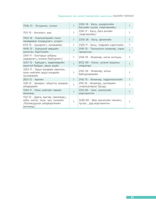 Õºäºëìºðèéí çàõ çýýëèéí áàðîìåòðèéí ñóäàëãààíû ÝÖÑÈÉÍ ÒÀÉËÀÍ

7536-51 - Ýñã¿¿ð÷èí, ãóòëûí

1

7511-13 - Àíãèëàã÷, ìàõ

1

7422-16 - Êîìïüþòåðèéí òîíîã
òºõººðºìæ òîõèðóóëàã÷, óãñðàã÷
6113-15 - Öýöýðëýã÷, õ¿ëýìæèéí
4416-13 - Õ¿ì¿¿íèé íººöèéí
àæèëòàí, á¿ðòãýëèéí
3341-11 - Êîíòîðûí àëáàíû
çààâàðëàã÷,/çîõèîí áàéãóóëàã÷/
3257-13 - Áàéöààã÷, õºäºëìºðèéí
àþóëã¿é áàéäàë, ýð¿¿ë àõóéí
3253-11 - Ýð¿¿ë ìýíäèéí àæèëòàí,
îëîí íèéòèéí ýð¿¿ë ìýíäèéí
òóñëàìæèéí
2621-12 - Àðõèâ÷
1120-12 - Çàõèðàë, ã¿éöýòãýõ çàõèðàë,
¿éëäâýðèéí
1344-11 - Îëîí íèéòèéí òºâèéí
ìåíåæåð
1321-12 - Äàðãà, ìàñòåð /ìåíåæåð/,
àëáà, õýëòýñ, òàñàã, öåõ, ýýëæèéí
/áîëîâñðóóëàõ ¿éëäâýðëýëèéí
ìåíåæåð/

2342-14 - Áàãø, öýöýðëýãèéí
áàãøèéí òóñëàõ /ìýðãýæëèéí/
2341-11 - Áàãø, áàãà àíãèéí
/ìýðãýæëèéí/

1
1

1

2330-26 - Áàãø, ôèçèêèéí

1

1

2320-11 - Áàãø, òýýâðèéí õýðýãñëèéí
2145-15 - Òåõíîëîãè÷ èíæåíåð, íýðýõ
ïðîöåññûí

1

1

2144-19 - Èíæåíåð, íèñýõ îíãîöíû

1

1

8152-00 - Íýõýõ, ñ¿ëæèõ ìàøèíû
îïåðàòîð÷

1

1

2142-34 - Èíæåíåð, õîòûí
áàéãóóëàìæèéí

1

1

1
1
1

1

2142-15 - Èíæåíåð, ãèäðîãåîëîãèéí
2141-16 - Èíæåíåð, ñèñòåìèéí
/êîìïüþòåðýýñ áóñàä/
3312-00 - Çýýë, çýýëëýãèéí
ìýðãýæèëòýí
3240-00 - Ìàë ýìíýëãèéí òåõíèê÷,
òóñëàõ , äýä ìýðãýæèëòýí

1

1
1
1

1

61

 