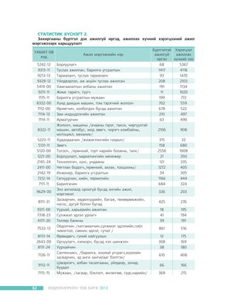 ÑÒÀÒÈÑÒÈÊ Õ¯ÑÍÝÃÒ 2.

Çàõèðãààíû á¿ðòãýë äýõ àæèëã¿é èðãýä, àæèëëàõ õ¿÷íèé õýðýãöýýíèé àæèë
ìýðãýæëýýðõ õàðüöóóëàëò
¯ÀÌÀÒ-08
êîä
5242-12
9313-11
9213-13
9329-12
5414-00
9211-11
7115-11
8332-00
7112-00
7114-13
7114-11
8322-11
5223-11
5131-11
5120-00
1221-00
2145-24
2411-00
2142-19
7212-14
7111-11
9629-00
8111-31
9311-00
7318-23
4311-20
7533-13
8113-14
2643-00
8111-24
7126-11
9112-11
7115-15

62

Àæèë ìýðãýæëèéí íýð
Áîðëóóëàã÷
Òóñëàõ àæèëòàí, áàðèëãà óãñðàëòûí
Òàðèàëàí÷, òóñëàõ òàðèàëàí÷
¯éëäâýðëýë, àæ àõóéí òóñëàõ àæèëòàí
Õàìãààëàëòûí àëáàíû àæèëòàí
Æèìñ òàðèã÷, ò¿¿ã÷
Áàðèëãà óãñðàëòûí ìóæààí
Õ¿íä äààöûí ìàøèí, òîì òýðýãíèé æîëîî÷
ªðëºã÷èí, õîëáîãäîõ áóñàä àæèëòàí
Çàì èíä¿¿äëýãèéí àæèëòàí
Àðìàòóð÷èí
Æîëîî÷, ìàøèíû /à÷ààíû òýðýã, òàêñè, ÷èðã¿¿ëòýé
ìàøèí, àâòîáóñ, ìîä çººã÷, ÷èðýã÷ êîìáàéíû,
ìîòîöèêë, ìåõàíèê/
Õóäàëäàà÷èí /æèæèãëýíãèéí ãàçðûí/
Çººã÷
Òîãîî÷, /åðºíõèé, òîðò íàðèéí áîîâíû, òàëõ/
Áîðëóóëàëò, ìàðêåòèíãèéí ìåíåæåð
Òåõíîëîãè÷, õ¿íñ, óíäààíû
Íÿãòëàí áîäîã÷,/åðºíõèé, àõëàõ, òîîöîîíû/
Èíæåíåð, áàðèëãà óãñðàëòûí
Ãàãíóóð÷èí, õèéí, òåðìèòèéí
Áàðèëãà÷èí
Ýíý àíãèëàëä îðîîã¿é áóñàä ýíãèéí àæèë,
ìýðãýæèë
Çàñâàð÷èí, õºäºëã¿¿ðèéí, áàãàæ, òºõººðºìæèéí,
íàñîñ, äóãóé áîëîí áóñàä
Óóðõàé, êàðüåðèéí àæèëòàí
Ñ¿ëæìýë ýäëýë óðëàã÷
Òåëëåð áàíêíû
Î¸äîë÷èí /õàòãàìàë÷èí,ñ¿ëæìýë ýäëýëèéí,ãî¸ë
÷èìýãëýë, ñàâõèí ýäëýë, ãóòàë /
ªðºìäºã÷, ã¿íèé õàéãóóëûí
Îð÷óóëàã÷, õýëìýð÷, áóñàä õýë øèíæýý÷
Óóðõàé÷èí
Ñàíòåõíèê÷, /áàðèëãà, õîîëîé óãñðàã÷,õîîëîéí
çàñâàð÷èí, ýä àíãè çàíãèëààã áýëòãýõ/
Öýâýðëýã÷, àëáàí òàñàëãààíû, ¿éëäâýð, çî÷èä
áóóäàë
Ìóæààí, /çàñâàð, áýõëýëò, ºíãºëãºº, ã¿¿ð,íàðèéí/

ÕªÄªËÌªÐÈÉÍ ÒªÂ ÁÈÐÆ 2012

Á¿ðòãýëòýé Õýðýãöýýò
àæèëã¿é
àæèëëàõ
èðãýí
õ¿÷íèé òîî
68
5367
1417
4118
93
1470
208
2103
191
1134
11
1020
199
772
702
559
678
522
210
497
63
490
2106

908

315
158
2556
21
121
1272
34
1166
684

22
680
1008
350
335
405
305
444
324

326

203

425

276

18
41
39

195
194
191

861

516

12
308
38

175
169
180

610

408

66

166

368

215

 