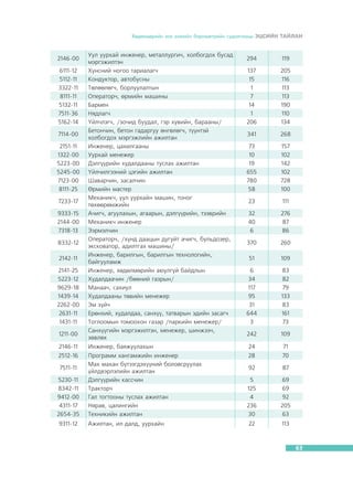 Õºäºëìºðèéí çàõ çýýëèéí áàðîìåòðèéí ñóäàëãààíû ÝÖÑÈÉÍ ÒÀÉËÀÍ

2146-00
6111-12
5112-11
3322-11
8111-11
5132-11
7511-36
5162-14
7114-00
2151-11
1322-00
5223-00
5245-00
7123-00
8111-25
7233-17
9333-15
2144-00
7318-13
8332-12
2142-11
2141-25
5223-12
9629-18
1439-14
2262-00
2631-11
1431-11
1211-00

Óóë óóðõàé èíæåíåð, ìåòàëëóðãè÷, õîëáîãäîõ áóñàä
ìýðãýæèëòýí
Õ¿íñíèé íîãîî òàðèàëàã÷
Êîíäóêòîð, àâòîáóñíû
Òºëººëºã÷, áîðëóóëàëòûí
Îïåðàòîð÷, ºðìèéí ìàøèíû
Áàðìåí
Íÿäëàã÷
¯éë÷ëýã÷, /çî÷èä áóóäàë, ãýð õóâèéí, áàðààíû/
Áåòîí÷èí, áåòîí ãàäàðãóó ºíãºëºã÷, ò¿¿íòýé
õîëáîãäîõ ìýðãýæëèéí àæèëòàí
Èíæåíåð, öàõèëãààíû
Óóðõàé ìåíåæåð
Äýëã¿¿ðèéí õóäàëäààíû òóñëàõ àæèëòàí
¯éë÷èëãýýíèé öýãèéí àæèëòàí
Øàâàð÷èí, çàñàë÷èí
ªðìèéí ìàñòåð
Ìåõàíèê÷, óóë óóðõàéí ìàøèí, òîíîã
òºõººðºìæèéí
À÷èã÷, àãóóëàõûí, àãààðûí, äýëã¿¿ðèéí, òýýâðèéí
Ìåõàíèê÷ èíæåíåð
Ýýðìýë÷èí
Îïåðàòîð÷, /õ¿íä äààöûí äóãóéò à÷èã÷, áóëüäîçåð,
ýêñêîâàòîð, àäèëòãàõ ìàøèíû/
Èíæåíåð, áàðèëãûí, áàðèëãûí òåõíîëîãèéí,
áàéãóóëàìæ
Èíæåíåð, õºäºëìºðèéí àþóëã¿é áàéäëûí
Õóäàëäàà÷èí /áººíèé ãàçðûí/
Ìàíàà÷, ñàõèóë
Õóäàëäààíû òºâèéí ìåíåæåð
Ýì ç¿é÷
Åðºíõèé, õóäàëäàà, ñàíõ¿¿, òàòâàðûí ýäèéí çàñàã÷
Òîãëîîìûí òîìîîõîí ãàçàð /ïàðêèéí ìåíåæåð/
Ñàíõ¿¿ãèéí ìýðãýæèëòýí, ìåíåæåð, øèíæýý÷,
çºâëºõ

294

119

137
15
1
7
14
1
206

205
116
113
113
190
110
134

341

268

73
10
19
655
780
58

157
102
142
102
728
100

23

111

32
40
6

276
87
86

370

260

51

109

6
34
117
95
31
644
3

83
82
79
133
83
161
73

242

109

2146-11

Èíæåíåð, áàÿæóóëàõûí

24

71

2512-16

Ïðîãðàìì õàíãàìæèéí èíæåíåð
Ìàõ ìàõàí á¿òýýãäýõ¿¿íèé áîëîâñðóóëàõ
¿éëäâýðëýëèéí àæèëòàí
Äýëã¿¿ðèéí êàññ÷èí
Òðàêòîð÷
Ãàë òîãòîîíû òóñëàõ àæèëòàí
Íÿðàâ, öàëèíãèéí
Òåõíèêèéí àæèëòàí

28

70

92

87

5
125
4
236
30

69
69
92
205
63

Àæèëòàí, èë äàëä, óóðõàéí

22

113

7511-11
5230-11
8342-11
9412-00
4311-17
2654-35
9311-12

63

 
