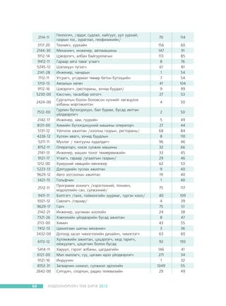 2114-11
3117-20
2144-30
9112-14
9412-11
5245-12
2141-28
7112-11
5113-13
9112-16
5230-00
2424-00
7512-00
2142-17
8131-00
5131-12
4226-12
5211-11
8152-11
2141-13
9121-17
1212-00
5223-13
9629-12
3421-15
2512-11
9411-11
9321-12
9629-17
2142-21
7321-26
2113-00
7412-13
3432-00
6113-12
5414-11
6121-00
9121-16
8152-31
2642-00

64

Ãåîëîãè÷, /ýðäýñ ñóäëàë, õàéãóóë, óóë óóðõàé,
ãàçðûí òîñ, çóðàãëàë, ãåîôèçèêèéí/
Òåõíèê÷, óóðõàéí
Ìåõàíèê÷, èíæåíåð, àâòîìàøèíû
Öýâýðëýã÷, àëáàí áàéãóóëëàãûí
Ãàðààð àÿãà òàâàã óãààã÷
Øàòàõóóí ò¿ãýýã÷
Èíæåíåð, ÷àíàðûí
Óãñðàã÷, óãñàðìàë òºìºð áåòîí á¿òýýöèéí
Àÿëàëûí õºòº÷
Öýâýðëýã÷ /ðåñòîðàíû, çî÷èä áóóäàë/
Êàññ÷èí, òàñàëáàð îëãîã÷
Ñóðãàëòûí áîëîí áîëîâñîí õ¿÷íèéã õºãæ¿¿ëýõ
àëáàíû ìýðãýæèëòýí
Ãóðëèí á¿òýýãäýõ¿¿í, áàë áóðàì, áóñàä àìòòàí
¿éëäâýðëýã÷
Èíæåíåð, çàì, ã¿¿ðèéí
Õèìèéí á¿òýýãäýõ¿¿íèé ìàøèíû îïåðàòîð÷
¯éë÷ëýõ àæèëòàí /õîîëíû ãàçðûí, ðåñòîðàíû/
Õ¿ëýýí àâàã÷, çî÷èä áóóäëûí
Ìóõëàã / ëàíãóóíû õóäàëäàã÷
Îïåðàòîð÷, íýõýõ ñ¿ëæèõ ìàøèíû
Èíæåíåð, ìàøèí òîíîã òºõººðºìæèéí
Óãààã÷, ãàðààð /óãààëãûí ãàçðûí/
Õ¿ì¿¿íèé íººöèéí ìåíåæåð
Äýëã¿¿ðèéí òóñëàõ àæèëòàí
Àâòî çîãñîîëûí àæèëòàí
Ãîëüô÷èí
Ïðîãðàìì çîõèîã÷ /õýðýãëýýíèé, òåõíèê÷,
ìýäýýëëèéí ñàí, ñ¿ëæýýíèé/
Áýëòãýã÷ /òàëõ, ãîéìîíãèéí çóóðìàã, ò¿ðãýí õîîë/
Ñàâëàã÷ /ãàðààð/
Ãàë÷
Èíæåíåð, øóãàìàí õîîëîéí
Õýâëýëèéí ¿éëäâýðèéí áóñàä àæèëòàí
Õèìè÷
Öàõèëãààí øàòíû ìåõàíèê÷
Äîòîîä çàñàë ÷èìýãëýëèéí äèçàéí÷, ÷èìýãëýã÷
Õ¿ëýìæèéí àæèëòàí, öýöýðëýã÷, ìîä òàðèã÷,
îéæóóëàã÷, öýöýã÷èí áîëîí áóñàä
Õàðóóë, ãýðýýò àëáàíû, öàãäààãèéí
Ìàë ìàëëàã÷, ñ¿¿, öàãààí èäýý ¿éëäâýðëýã÷
Èíä¿¿÷èí
Çàãâàð÷èí íýõìýë, ñ¿ëæìýë ýäëýëèéí
Ñýòã¿¿ë÷, ñïîðòûí, ðàäèî òåëåâèçèéí

ÕªÄªËÌªÐÈÉÍ ÒªÂ ÁÈÐÆ 2012

70

114

156
147
113
8
61
1
7
41
9
27

60
91
85
76
81
54
54
104
99
53

4

50

2

50

5
27
68
8
96
32
33
29
62
9
19
1

49
44
84
110
46
66
45
46
53
40
40
40

75

117

40
4
75
24
8
43
3
63

109
39
51
38
47
55
36
60

92

193

146
271
1
1049
29

41
34
32
55
49

 