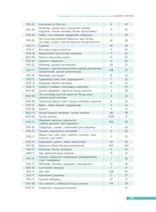 Õºäºëìºðèéí çàõ çýýëèéí áàðîìåòðèéí ñóäàëãààíû ÝÖÑÈÉÍ ÒÀÉËÀÍ

7321-21

1223-13
1330-20
2611-11
7321-11

Õýâëýëèéí ýõ áýëòãýã÷
Èíæåíåð, öàõèì ç¿éí /öàõèëãààí õîëáîî,
ìýäýýëýë, òåõíèê õàíãàìæ, áàãàæ õýðýãñýëèéí/
Íåôòü, õèé öýâýðëýõ òºõººðãèéí îïåðàòîð÷
Ýíý àíãèëàëä îðîîã¿é áàðèëãûí àðàã á¿òýýö
/ÿñ ìîä/ óãñðàã÷ ò¿¿íòýé àäèëòãàõ áóñàä àæèëòàí
Ñóäëàà÷
Êîíòîðûí ¿íäñýí àæèëòàí
Ìýäýýëëèéí òåõíîëîãèéí ìåíåæåð
Ìàøèí ìåõàíèçì óãñðàã÷
Øèëëýã÷, áàðèëãûí
Èíæåíåð, äóëààí õàíãàìæèéí
Ñóâèëàã÷, åðºíõèé ìýðãýæëèéí,íÿðàéí,õºíãºâ÷ëºõ
ýì÷èëãýýíèé, ýð÷èìò ýì÷èëãýýíèé,
Ìåíåæåð, ðåñòîðàíû
Ãóäàìæèíä õîîë, õ¿íñ õóäàëäààëàã÷
Õàðèëöàõ òºâèéí ìåíåæåð
Õîëáîã÷ òåëåôîí, òåëåãðàôûí êàáåëèéí
Öîîíîã ºðºìäºã÷, àäèëòãàõ áóñàä àæèëòàí
Ýíý àíãèëàëä îðîîã¿é àäèëòãàõ áóñàä àæèë,
¿éë÷èëãýýíèé àæèëòàí
Òàâèëãàíû á¿ðýýñ õèéã÷, áóñàä õîëáîãäîõ àæèëòàí
ªðºã÷, òºðºë á¿ðèéí ãóëäìàéãààð
Õýâëýã÷
Çî÷èä áóóäëûí ìåíåæåð, òóñëàõ àæèëòàí
Òóñëàõ ìàë÷èí
Ôåðìèéí àæèëòàí, ìýðãýøñýí
/öàéíû óðãàìàë, ìàë òàðèàëàí/
Îïåðàòîð÷, ñàìíàõ /íýõìýëèéí óòàñ ìàøèíû/
Òåõíèê÷, äîõèîëëûí ñèñòåìèéí
Ìîäîí ñàâ, ñ¿éõ òýðýã, òàâèëãà, òîãëîîì, òýðýã
õýðýãñýë, øàò õèéã÷
Àãðîíîìè÷, ¿ðèéí /æèìñ æèìñãýíèé/
Áàðèëãûí áîëîí áóñàä öàõèëãààí÷èí
Èíæåíåð, òåõíèê çàñâàðûí
Çàð ñóðòàë÷èëãààíû àæèëòàí
Òåõíèê÷, áàðèëãûí ìàòåðèàëûí ¿éëäâýðëýëèéí
òîíîã òºõººðºìæ
Ìåíåæåð, òºñëèéí /óäèðäàã÷, çîõèöóóëàã÷/
Ñ¿ëæýýíèé ìåíåæåð
Ýðõ ç¿é÷
Õýâëýëèéí äèçàéíåð

3351-11

Ãààëèéí áàéöààã÷

37

17

5142-00

Ãîî ñàéõàíõ÷, õîëáîãäîõ áóñàä àæèëòàí

174

30

8157-12

Îïåðàòîð÷, èíä¿¿íèé ìàøèíû

2152-30
3134-00
7119-00
4227-11
4110-11
1330-18
8211-00
7125-14
2142-22
2221-11
1412-16
5212-11
1439-13
7422-11
8113-00
7549-00
7534-00
7112-13
7322-00
9622-13
6129-20
6112-17
8151-18
3114-15
7522-21
2132-12
7411-00
2141-17
4419-11
3112-14

4

30

17

65

7

29

62

28

18
3
11
15
0
24

29
41
25
25
25
27

108

27

15
1
16
1
2

32
23
22
22
24

9

22

6
5
11
48
1039

24
21
32
58
21

203

55

1
2

20
20

5

19

44
1037
5
15

26
394
19
21

1

18

21
7
628
2

18
17
45
17

16

65

 