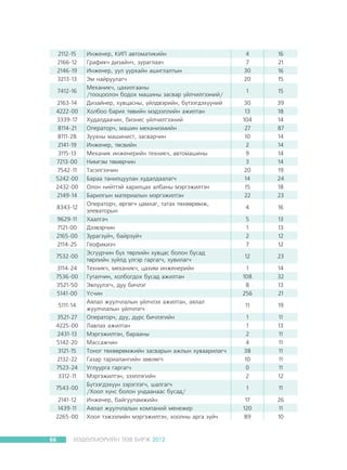 2112-15
2166-12
2146-19
3213-13
7412-16
2163-14
4222-00
3339-17
8114-21
8111-28
2141-19
3115-13
7213-00
7542-11
5242-00
2432-00
2149-14
8343-12
9629-11
7121-00
2165-00
2114-25
7532-00
3114-24
7536-00
3521-50
5141-00
5111-14
3521-27
4225-00
2431-13
5142-20
3121-15
2132-22
7523-24
3312-11
7543-00
2141-12
1439-11
2265-00

66

Èíæåíåð, ÊÈÏ àâòîìàòèêèéí
Ãðàôèê÷ äèçàéí÷, çóðàãëàà÷
Èíæåíåð, óóë óóðõàéí àøèãëàëòûí
Ýì íàéðóóëàã÷
Ìåõàíèê÷, öàõèëãààíû
/òîîöîîëîí áîäîõ ìàøèíû çàñâàð ¿éë÷èëãýýíèé/
Äèçàéíåð, õóâöàñíû, ¿éëäâýðèéí, á¿òýýãäýõ¿¿íèé
Õîëáîî áàðèõ òºâèéí ìýäýýëëèéí àæèëòàí
Õóäàëäàà÷èí, áèçíåñ ¿éë÷èëãýýíèé
Îïåðàòîð÷, ìàøèí ìåõàíèçìèéí
Çóóõíû ìàøèíèñò, çàñâàð÷èí
Èíæåíåð, òºñâèéí
Ìåõàíèê èíæåíåðèéí òåõíèê÷, àâòîìàøèíû
Íèìãýì òºìºð÷èí
Òýñýëãýý÷èí
Áàðàà òàíèëöóóëàí õóäàëäààëàã÷
Îëîí íèéòòýé õàðèëöàõ àëáàíû ìýðãýæèëòýí
Áàðèëãûí ìàòåðèàëûí ìýðãýæèëòýí
Îïåðàòîð÷, ºðãºã÷ öàìõàã, òàòàõ òºõººðºìæ,
ýëåâàòîðûí
Õààëãà÷
Äýýâýð÷èí
Çóðàãç¿é÷, áàéðç¿é÷
Ãåîôèêèç÷
Ýñã¿¿ð÷èí á¿õ òºðëèéí õóâöàñ áîëîí áóñàä
òºðëèéí ç¿éëä ¿ëãýð ãàðãàã÷, õóâèëàã÷
Òåõíèê÷, ìåõàíèê÷, öàõèì èíæåíåðèéí
Ãóòàë÷èí, õîëáîãäîõ áóñàä àæèëòàí
Ýâë¿¿ëýã÷, äóó áè÷ëýã
¯ñ÷èí
Àÿëàë æóóë÷ëàëûí ¿éë÷ëýõ àæèëòàí, àÿëàë
æóóë÷ëàëûí ¿éë÷ëýã÷
Îïåðàòîð÷, äóó, ä¿ðñ áè÷ëýãèéí
Ëàâëàõ àæèëòàí
Ìýðãýæèëòýí, áàðààíû
Ìàññàæ÷èí
Òîíîã òºõººðºìæèéí çàñâàðûí àæëûí õóâààðèëàã÷
Ãàçàð òàðèàëàíãèéí çºâëºã÷
Óãëóóðãà ãàðãàã÷
Ìýðãýæèëòýí, çýýëëýãèéí
Á¿òýýãäýõ¿¿í çýðýãëýã÷, øàëãàã÷
/Õîîë õ¿íñ áîëîí óíäààíààñ áóñàä/
Èíæåíåð, áàéãóóëàìæèéí
Àÿëàë æóóë÷ëàëûí êîìïàíèé ìåíåæåð
Õîîë òýæýýëèéí ìýðãýæèëòýí, õîîëíû àðãà ç¿é÷

ÕªÄªËÌªÐÈÉÍ ÒªÂ ÁÈÐÆ 2012

4
7
30
20

16
21
16
15

1

15

30
13
104
27
10
2
9
3
20
14
15
22

39
18
14
87
14
14
14
14
19
24
18
23

4

16

5
1
2
7

13
13
12
12

12

23

1
108
8
256

14
32
13
21

11

19

1
1
2
4
38
10
0
2

11
13
11
11
11
11
11
12

1

11

17
120
89

26
11
10

 