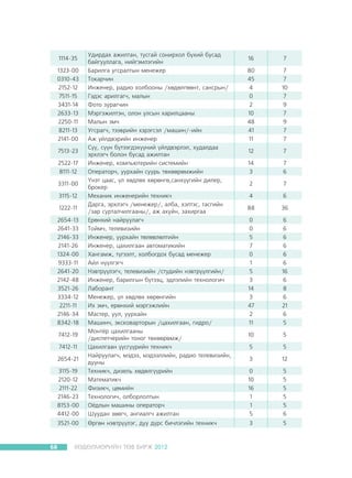 3115-19
2120-12
2111-22
2146-23
8153-00
4412-00

Óäèðäàõ àæèëòàí, òóñãàé ñîíèðõîë á¿õèé áóñàä
áàéãóóëëàãà, íèéãýìëýãèéí
Áàðèëãà óãñðàëòûí ìåíåæåð
Òîêàð÷èí
Èíæåíåð, ðàäèî õîëáîîíû /õºäºëãººíò, ñàíñðûí/
Ãýäýñ àðèëãàã÷, ìàëûí
Ôîòî çóðàã÷èí
Ìýðãýæèëòýí, îëîí óëñûí õàðèëöààíû
Ìàëûí ýì÷
Óãñðàã÷, òýýâðèéí õýðýãñýë /ìàøèí/-èéí
Àæ ¿éëäâýðèéí èíæåíåð
Ñ¿¿, ñ¿¿í á¿òýýãäýõ¿¿íèé ¿éëäâýðëýë, õóäàëäàà
ýðõëýã÷ áîëîí áóñàä àæèëòàí
Èíæåíåð, êîìïüþòåðèéí ñèñòåìèéí
Îïåðàòîð÷, óóðõàéí ñóóðü òºõººðºìæèéí
¯íýò öààñ, ¿ë õºäëºõ õºðºíãº,ñàíõ¿¿ãèéí äèëåð,
áðîêåð
Ìåõàíèê èíæåíåðèéí òåõíèê÷
Äàðãà, ýðõëýã÷ /ìåíåæåð/, àëáà, õýëòýñ, òàñãèéí
/çàð ñóðòàë÷èëãààíû/, àæ àõóéí, çàõèðãàà
Åðºíõèé íàéðóóëàã÷
Òîéì÷, òåëåâèçèéí
Èíæåíåð, óóðõàéí òºëºâëºëòèéí
Èíæåíåð, öàõèëãààí àâòîìàòèêèéí
Õàíãàìæ, ò¿ãýýëò, õîëáîãäîõ áóñàä ìåíåæåð
Àéë í¿¿ëãýã÷
Íýâòð¿¿ëýã÷, òåëåâèçèéí /ñòóäèéí íýâòð¿¿ëãèéí/
Èíæåíåð, áàðèëãûí á¿òýýö, ýäëýëèéí òåõíîëîãè÷
Ëàáîðàíò
Ìåíåæåð, ¿ë õºäëºõ õºðºíãèéí
Èõ ýì÷, åðºíõèé ìýðãýæëèéí
Ìàñòåð, óóë, óóðõàéí
Ìàøèí÷, ýêñêîâàðòîðûí /öàõèëãààí, ãèäðî/
Ìîíò¸ð öàõèëãààíû
/äèñïåò÷åðèéí òîíîã òºõººðºìæ/
Öàõèëãààí ¿¿ñã¿¿ðèéí òåõíèê÷
Íàéðóóëàã÷, ìýäýý, ìýäýýëëèéí, ðàäèî òåëåâèçèéí,
äóóíû
Òåõíèê÷, äèçåëü õºäºëã¿¿ðèéí
Ìàòåìàòèê÷
Ôèçèê÷, öºìèéí
Òåõíîëîãè÷, îëáîðëîëòûí
Î¸äëûí ìàøèíû îïåðàòîð÷
Øóóäàí çººã÷, àíãèàëã÷ àæèëòàí

3521-00

ªðãºí íýâòð¿¿ëýã, äóó ä¿ðñ áè÷ëýãèéí òåõíèê÷

1114-35
1323-00
0310-43
2152-12
7511-15
3431-14
2633-13
2250-11
8211-13
2141-00
7513-23
2522-17
8111-12
3311-00
3115-12
1222-11
2654-13
2641-33
2146-33
2141-26
1324-00
9333-11
2641-20
2142-48
3521-26
3334-12
2211-11
2146-34
8342-18
7412-19
7412-11
2654-21

68

ÕªÄªËÌªÐÈÉÍ ÒªÂ ÁÈÐÆ 2012

16

7

80
45
4
0
2
10
48
41
11

7
7
10
7
9
7
9
7
7

12

7

14
3

7
6

2

7

4

6

88

36

0
0
5
7
0
1
5
3
14
3
47
2
11

6
6
6
6
6
6
16
6
8
6
21
6
5

10

5

5

5

3

12

0
10
16
1
1
5

5
5
5
5
5
6

3

5

 