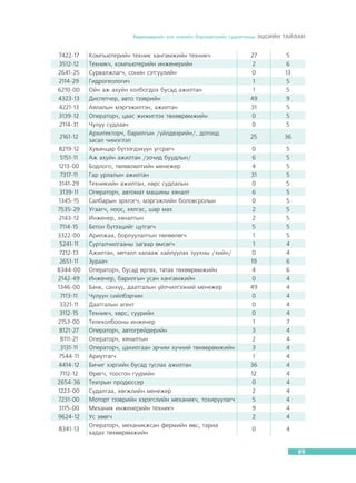 Õºäºëìºðèéí çàõ çýýëèéí áàðîìåòðèéí ñóäàëãààíû ÝÖÑÈÉÍ ÒÀÉËÀÍ

7422-17
3512-12
2641-25
2114-29
6210-00
4323-13
4221-13
3139-12
2114-31
2161-12
8219-12
5151-11
1213-00
7317-11
3141-29
3139-11
1345-15
7535-29
2143-12
7114-15
3322-00
5241-11
7212-13
2651-11
8344-00
2142-49
1346-00
7113-11
3321-11
3112-15
2153-00
8121-27
8111-21
3131-11
7544-11
4414-12
7112-12
2654-36
1223-00
7231-00
3115-00
9624-12
8341-13

Êîìïüþòåðèéí òåõíèê õàíãàìæèéí òåõíèê÷
Òåõíèê÷, êîìïüþòåðèéí èíæåíåðèéí
Ñóðâàëæëàã÷, ñîíèí ñýòã¿¿ëèéí
Ãèäðîãåîëîãè÷
Îéí àæ àõóéí õîëáîãäîõ áóñàä àæèëòàí
Äèñïåò÷åð, àâòî òýýâðèéí
Àÿëàëûí ìýðãýæèëòýí, àæèëòàí
Îïåðàòîð÷, öààñ æèæèãëýõ òºõººðºìæèéí
×óëóó ñóäëàà÷
Àðõèòåêòîð÷, áàðèëãûí /¿éëäâýðèéí/, äîòîîä
çàñàë ÷èìýãëýë
Õóâàíöàð á¿òýýãäýõ¿¿í óãñðàã÷
Àæ àõóéí àæèëòàí /çî÷èä áóóäëûí/
Áîäëîãî, òºëºâëºëòèéí ìåíåæåð
Ãàð óðëàëûí àæèëòàí
Òåõíèêèéí àæèëòàí, õºðñ ñóäëàëûí
Îïåðàòîð÷, àâòîìàò ìàøèíû õÿíàëò
Ñàëáàðûí ýðõëýã÷, ìýðãýæëèéí áîëîâñðîëûí
Óãààã÷, íîîñ, õÿëãàñ, øàð ìàõ
Èíæåíåð, õÿíàëòûí
Áåòîí á¿òýýöèéã öóòãàã÷
Àðèëæàà, áîðëóóëàëòûí òºëººëºã÷
Ñóðòàë÷èëãààíû çàãâàð ºìñºã÷
Àæèëòàí, ìåòàëë õàëààæ õàéëóóëàõ çóóõíû /õèéí/
Çóðàà÷
Îïåðàòîð÷, áóñàä ºðãºõ, òàòàõ òºõººðºìæèéí
Èíæåíåð, áàðèëãûí óñàí õàíãàìæèéí
Áàíê, ñàíõ¿¿, äààòãàëûí ¿éë÷èëãýýíèé ìåíåæåð
×óëóóí ñèéëáýð÷èí
Äààòãàëûí àãåíò
Òåõíèê÷, õºðñ, ñóóðèéí
Òåëåõîëáîîíû èíæåíåð
Îïåðàòîð÷, àâòîãðåéäåðèéí
Îïåðàòîð÷, õÿíàëòûí
Îïåðàòîð÷, öàõèëãààí ýð÷èì õ¿÷íèé òºõººðºìæèéí
Àðèóòãàã÷
Áè÷èã õýðãèéí áóñàä òóñëàõ àæèëòàí
ªðºã÷, òîîñãîí ã¿¿ðèéí
Òåàòðûí ïðîäþññåð
Ñóäàëãàà, õºãæëèéí ìåíåæåð
Ìîòîðò òýýâðèéí õýðýãñëèéí ìåõàíèê÷, òîõèðóóëàã÷
Ìåõàíèê èíæåíåðèéí òåõíèê÷
Óñ çººã÷
Îïåðàòîð÷, ìåõàíèêæñàí ôåðìèéí ºâñ, òàðèà
õàäàõ òºõººðºìæèéí

27
2
0
1
1
49
31
0
0

5
6
13
5
5
9
5
5
5

25

36

0
6
4
31
0
6
0
2
2
5
1
1
0
19
4
0
49
0
0
0
1
3
2
3
1
36
12
0
2
5
9
2

5
5
5
5
5
5
5
5
5
5
5
4
4
6
6
4
4
4
4
4
7
4
4
4
4
4
4
4
4
4
4
4

0

4

69

 