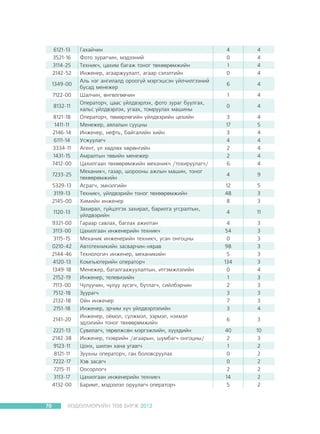 6121-13
3521-16
3114-25
2142-52
1349-00
7122-00
8132-11
8121-18
1411-11
2146-14
6111-14
3334-11
1431-15
7412-00
7233-25
5329-13
3119-13
2145-00
1120-13
9321-00
3113-00
3115-15
0210-42
2144-46
4120-13
1349-18
2152-19
7113-00
7512-18
2132-18
2151-18
2141-20
2221-13
2142-38
9123-11
8121-11
7222-17
7215-11
3113-17
4132-00

70

Ãàõàé÷èí
Ôîòî çóðàã÷èí, ìýäýýíèé
Òåõíèê÷, öàõèì áàãàæ òîíîã òºõººðºìæèéí
Èíæåíåð, àãààðæóóëàëò, àãààð ñýëýëòèéí
Àëü íýã àíãèëàëä îðîîã¿é ìýðãýøñýí ¿éë÷èëãýýíèé
áóñàä ìåíåæåð
Øàë÷èí, ºíãºëãºº÷èí
Îïåðàòîð÷, öààñ ¿éëäâýðëýõ, ôîòî çóðàã áóóëãàõ,
õàëüñ ¿éëäâýðëýõ, óãààõ, òîìðóóëàõ ìàøèíû
Îïåðàòîð÷, òºìºðëºãèéí ¿éëäâýðèéí öåõèéí
Ìåíåæåð, àÿëàëûí ñóóöíû
Èíæåíåð, íåôòü, áàéãàëèéí õèéí
Óñæóóëàã÷
Àãåíò, ¿ë õºäëºõ õºðºíãèéí
Àìðàëòûí òºâèéí ìåíåæåð
Öàõèëãààí òºõººðºìæèéí ìåõàíèê÷ /òîõèðóóëàã÷/
Ìåõàíèê÷, ãàçàð, øîðîîíû àæëûí ìàøèí, òîíîã
òºõººðºìæèéí
Àñðàã÷, ýìíýëãèéí
Òåõíèê÷, ¿éëäâýðèéí òîíîã òºõººðºìæèéí
Õèìèéí èíæåíåð
Çàõèðàë, ã¿éöýòãýõ çàõèðàë, áàðèëãà óãñðàëòûí,
¿éëäâýðèéí
Ãàðààð ñàâëàõ, áàãëàõ àæèëòàí
Öàõèëãààí èíæåíåðèéí òåõíèê÷
Ìåõàíèê èíæåíåðèéí òåõíèê÷, óñàí îíãîöíû
Àâòîòåõíèêèéí çàñâàð÷èí-íÿðàâ
Òåõíîëîãè÷ èíæåíåð, ìåõàíèêèéí
Êîìïüþòåðèéí îïåðàòîð÷
Ìåíåæåð, áàòàëãààæóóëàëòûí, èòãýìæëýëèéí
Èíæåíåð, òåëåâèçèéí
×óëóó÷èí, ÷óëóó ç¿ñýã÷, áóòëàã÷, ñèéëáýð÷èí
Çóóðàã÷
Îéí èíæåíåð
Èíæåíåð, ýð÷èì õ¿÷ ¿éëäâýðëýëèéí
Èíæåíåð, î¸ìîë, ñ¿ëæìýë, ýýðìýë, íýõìýë
ýäëýëèéí òîíîã òºõººðºìæèéí
Ñóâèëàã÷, òºðºëæñºí ìýðãýæëèéí, õ¿¿õäèéí
Èíæåíåð, òýýâðèéí /àãààðûí, øóìáàã÷ îíãîöíû/
Öîíõ, øèëýí õàíà óãààã÷
Çóóõíû îïåðàòîð÷, ãàí áîëîâñðóóëàõ
Õýâ çàñàã÷
Îîñîðëîã÷
Öàõèëãààí èíæåíåðèéí òåõíèê÷
Áàðèìò, ìýäýýëýë îðóóëàã÷ îïåðàòîð÷

ÕªÄªËÌªÐÈÉÍ ÒªÂ ÁÈÐÆ 2012

4
0
1
0

4
4
4
4

6

4

1

4

0

4

3
17
3
4
2
2
6

4
5
4
4
4
4
4

4

9

12
48
8

5
3
3

4

11

4
54
0
98
5
134
0
1
2
3
7
3

3
3
3
3
3
3
4
3
3
3
3
4

6

3

40
2
1
0
0
2
14
5

10
3
2
2
2
2
2
2

 