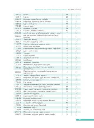 Õºäºëìºðèéí çàõ çýýëèéí áàðîìåòðèéí ñóäàëãààíû ÝÖÑÈÉÍ ÒÀÉËÀÍ

4131-00
3230-11
2146-35
8142-18
7522-35
7521-26
4415-12
3352-11
7535-00
5249-00
7523-23
7522-31
7421-17
7412-12
7321-12
7313-21
6121-16
3333-11
3259-11
2651-29
2432-14
2431-15
2141-35
2434-00
3513-11
7223-20
7214-13
7114-16
3253-12
2145-22
8182-00
4132-16
3122-12
2263-13
2141-34
8152-16
2222-11
2141-15
7513-14
7214-19
2144-43
2144-33

Áè÷ýý÷
Áàðèà÷
Èíæåíåð, òºìºð áýëòãýõ òàëáàéí
Îïåðàòîð÷, õóâàíöàð öóòãàõ ìàøèíû
Áóäãàí ç¿ìáýð÷èí
Õýìæýý òàâèã÷
Àðõèâûí àæèëòàí
Áàéöààã÷, òàòâàðûí àëáàíû
Àíãèéí ¿ñ, àðüñ øèð áîëîâñðóóëàã÷, ýëäýã÷, óðëàã÷
Àëü íýã àíãèëàëä îðîîã¿é áîðëóóëàëòûí áóñàä
àæèëòàí
Òîêàðü÷èí, ìîäíû
Óíü, õàíûí öóóëáàð õèéã÷
Õóâèëàõ, îëøðóóëàõ ìàøèíû òåõíèê÷
Öàõèëãààíû ìåõàíèê÷
Êîìïüþòåðèéí õýâëýëèéí ïðîãðàììûí îïåðàòîð÷
Ç¿ñýã÷, ¿íýò ìåòàëë
¯õýð÷èí
Àæèëä çóó÷ëàã÷
Ýð¿¿ë ç¿éí ìåíåæåð
Ñèéëáýð÷èí
Òºëººëºã÷, ïàòåíòûí
Ìýðãýæèëòýí, õóäàëäààíû ãîî ç¿éí
Èíæåíåð, õýìæèë ç¿é, ýòàëîíû, øàëãàëò,
òîõèðóóëãûí
Ìýäýýëýë õîëáîî òåõíîëîãèéí áîðëóóëàëòûí
ìýðãýæèëòýí
Òåõíèê÷, áàðèìò áè÷èã õºòëºã÷
Îïåðàòîð÷, òîêàðèéí ñóóðü ìàøèíû /òîêàðü÷èí/
Áýëòãýã÷, ìåòàëë ýä àíãè
Õýâ çàäëàã÷
Ýð¿¿ë ìýíäèéí àæèëòàí, ýð¿¿ë ìýíäèéí äýìæèã÷
Òåõíîëîãè÷, õèìèéí áîëîâñðóóëàëòûí
Óóðûí õºäºëã¿¿ð, óóðûí òîãòîîíû îïåðàòîð÷
Ìýäýýëýë îðóóëàã÷, ìýäýýëýë øèâæ áýëòãýã÷
Òàëáàéí çîõèöóóëàã÷
Õºäºëìºðèéí ýð¿¿ë àõóé÷
Èíæåíåð, õèéí õîîëîéí
Îïåðàòîð÷, òîðîí á¿òýýãäýõ¿¿íèé ìàøèíû
Ýõ áàðèã÷, ýìýãòýé÷¿¿äèéí
Èíæåíåð, öàã óóðûí áàãàæíèé
Ìºõººëäºñ õèéã÷
Óãñðàã÷, ãàí õèéöòýé ýä àíãè
Ìåõàíèê÷ èíæåíåð, õºäºº àæ àõóé
Ìåõàíèê÷, èíæåíåð, äèçåëü õºäºëã¿¿ðèéí

14
20
0
0
13
0
19
15
7

2
2
2
2
6
2
3
4
8

1

2

1
0
0
7
18
0
0
5
3
9
0
2

2
2
2
2
2
2
2
2
2
2
2
2

0

2

2

2

1
0
0
0
4
14
19
0
1
8
3
0
16
0
0
0
5
0

2
2
2
2
3
2
2
2
2
2
2
2
2
2
2
2
2
2
71

 