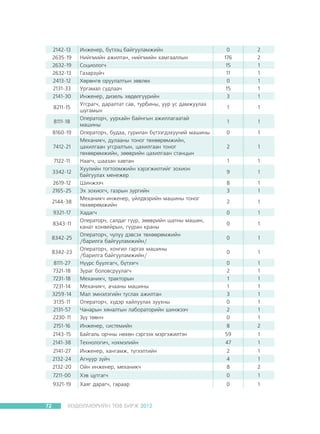 2142-13
2635-19
2632-19
2632-13
2413-12
2131-33
2141-30

8111-27
7321-18
7231-18
7231-14
3259-14
3135-11
2131-57
2230-11

Èíæåíåð, á¿òýýö áàéãóóëàìæèéí
Íèéãìèéí àæèëòàí, íèéãìèéí õàìãààëëûí
Ñîöèîëîã÷
Ãàçàðç¿é÷
Õºðºíãº îðóóëàëòûí çºâëºõ
Óðãàìàë ñóäëàà÷
Èíæåíåð, äèçåëü õºäºëã¿¿ðèéí
Óãñðàã÷, äàðàëòàò ñàâ, òóðáèíû, óóð óñ äàìæóóëàõ
øóãàìûí
Îïåðàòîð÷, óóðõàéí áàéíãûí àæèëëàãààòàé
ìàøèíû
Îïåðàòîð÷, áóäàà, ãóðèëàí á¿òýýãäýõ¿¿íèé ìàøèíû
Ìåõàíèê÷, äóëààíû òîíîã òºõººðºìæèéí,
öàõèëãààí óãñðàëòûí, öàõèëãààí òîíîã
òºõººðºìæèéí, çººâðèéí öàõèëãààí ñòàíöûí
Íààã÷, øààçàí õàâòàí
Õóóëèéí òîãòîîìæèéí õýðýãæèëòèéã çîõèîí
áàéãóóëàõ ìåíåæåð
Øèíæýý÷
Ýõ çîõèîã÷, ãàçðûí çóðãèéí
Ìåõàíèê÷ èíæåíåð, ¿éëäâýðèéí ìàøèíû òîíîã
òºõººðºìæèéí
Õàäàã÷
Îïåðàòîð÷, ñàëäàã ã¿¿ð, çººâðèéí øàòíû ìàøèí,
êàíàò êîíâåéðûí, ã¿¿ðàí êðàíû
Îïåðàòîð÷, ÷óëóó äýâñýõ òºõººðºìæèéí
/áàðèëãà áàéãóóëàìæèéí/
Îïåðàòîð÷, õîíãèë ãàðãàõ ìàøèíû
/áàðèëãà áàéãóóëàìæèéí/
Í¿¿ðñ áóóëãàã÷, á¿òýýã÷
Çóðàã áîëîâñðóóëàã÷
Ìåõàíèê÷, òðàêòîðûí
Ìåõàíèê÷, à÷ààíû ìàøèíû
Ìàë ýìíýëýãèéí òóñëàõ àæèëòàí
Îïåðàòîð÷, õ¿äýð õàéëóóëàõ çóóõíû
×àíàðûí õÿíàëòûí ëàáîðàòîðèéí øèíæýý÷
Ç¿¿ òººí÷

2151-16

Èíæåíåð, ñèñòåìèéí

8

2

2143-15

Áàéãàëü îð÷íû íºõºí ñýðãýýõ ìýðãýæèëòýí

59

1

2141-38

Òåõíîëîãè÷, íýõìýëèéí

47

1

2141-27
2132-24
2132-20

Èíæåíåð, õàíãàìæ, ò¿ãýýëòèéí
Àãíóóð ç¿é÷
Îéí èíæåíåð, ìåõàíèê÷

2
4
8

1
1
2

7211-00

Õýâ öóòãàã÷

0

1

9321-19

Õàÿã äàðàã÷, ãàðààð

0

1

8211-15
8111-18
8160-19
7412-21
7122-11
3342-12
2619-12
2165-25
2144-38
9321-17
8343-11
8342-25
8342-23

72

ÕªÄªËÌªÐÈÉÍ ÒªÂ ÁÈÐÆ 2012

0
176
15
11
0
15
3

2
2
1
1
1
1
1

1

1

1

1

0

1

2

1

1

1

9

1

8
3

1
1

2

1

0

1

0

1

0

1

0

1

0
2
1
1
3
0
2
0

1
1
1
1
1
1
1
1

 