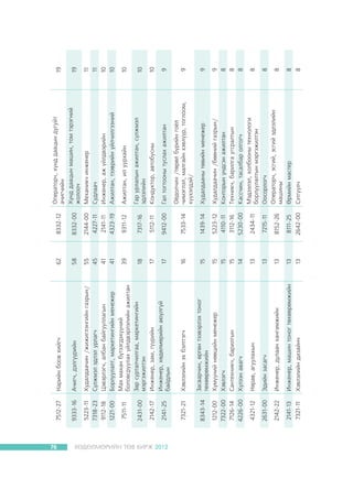 76

ÕªÄªËÌªÐÈÉÍ ÒªÂ ÁÈÐÆ 2012

Íàðèéí áîîâ õèéã÷

5223-11
7318-23
9112-18
1221-00

Íÿðàâ, àãóóëàõûí

Ýäèéí çàñàã÷

Èíæåíåð, äóëààí õàíãàìæèéí

Èíæåíåð, ìàøèí òîíîã òºõººðºìæèéí

Õýâëýëèéí äèçàéí÷

1212-00
7322-00
7126-14
4226-00

4321-12

2631-00

2142-22

2141-13

7321-11

8343-14

Çàñâàð÷èí, ºðãºí òýýâýðëýõ òîíîã
òºõººðºìæèéí
Õ¿ì¿¿íèé íººöèéí ìåíåæåð
Õýâëýã÷
Ñàíòåõíèê÷, áàðèëãûí
Õ¿ëýýí àâàã÷

7321-21

2141-25

2142-17

2431-00

Õýâëýëèéí ýõ áýëòãýã÷

Õóäàëäàà÷èí /æèæèãëýíãèéí ãàçðûí/
Ñ¿ëæìýë ýäëýë óðëàã÷
Öýâýðëýã÷, àëáàí áàéãóóëëàãûí
Áîðëóóëàëò, ìàðêåòèíãèéí ìåíåæåð
Ìàõ ìàõàí á¿òýýãäýõ¿¿íèé
áîëîâñðóóëàõ ¿éëäâýðëýëèéí àæèëòàí
Çàð ñóðòàë÷èëãàà, ìàðêåòèíãèéí
ìýðãýæèëòýí
Èíæåíåð, çàì, ã¿¿ðèéí
Èíæåíåð, õºäºëìºðèéí àþóëã¿é
áàéäëûí

9333-16

7511-11

À÷èã÷, äýëã¿¿ðèéí

7512-27

13

13

13

13

13

15
15
15
14

15

16

17

17

18

39

55
45
41
41

58

62

2642-00

8111-25

8152-26

7215-11

2434-11

5223-12
4110-11
3112-16
5230-00

1439-14

7533-14

9412-00

5112-11

7317-16

9311-12

2144-00
4227-11
2141-11
4323-19

8332-00

8332-12

Ñýòã¿¿ë÷

Õóäàëäàà÷èí /áººíèé ãàçðûí/
Êîíòîðûí ¿íäñýí àæèëòàí
Òåõíèê÷, áàðèëãà óãñðàëòûí
Êàññ÷èí, òàñàëáàð îëãîã÷
Ìýäýýëýë, õîëáîîíû òåõíîëîãè
áîðëóóëàëòûí ìýðãýæèëòýí
Îîñîðëîã÷
Îïåðàòîð÷, ýñãèé, ýñãèé ýäëýëèéí
ìàøèíû
ªðìèéí ìàñòåð

8

8

8

8

8

9
8
8
8

9

9

Î¸äîë÷èí /òºðºë á¿ðèéí ãî¸ë
÷èìýãëýë, ìàëãàéí õýâë¿¿ð, òîãëîîì,
õ¿¿õýëäýé/
Õóäàëäààíû òºâèéí ìåíåæåð

9

10

10

10

11
11
10
10

19

19

Ãàë òîãòîîíû òóñëàõ àæèëòàí

Ãàð óðëàëûí àæèëòàí, ñ¿ëæìýë
ýäëýëèéí
Êîíäóêòîð, àâòîáóñíû

Àæèëòàí, èë óóðõàéí

Îïåðàòîð÷, õ¿íä äààöûí äóãóéò
à÷èã÷èéí
Õ¿íä äààöûí ìàøèí, òîì òýðýãíèé
æîëîî÷
Ìåõàíèê÷ èíæåíåð
Ñóäëàà÷
Èíæåíåð, àæ ¿éëäâýðèéí
Àæèëòàí, òýýâðèéí ¿éë÷èëãýýíèé

 