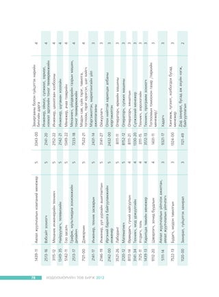78

ÕªÄªËÌªÐÈÉÍ ÒªÂ ÁÈÐÆ 2012
5
5

5
5

4
3

Ìåõàíèê èíæåíåðèéí òåõíèê÷

Íàéðóóëàã÷, òåëåâèçèéí

Ãîî çàñàë÷

Ãðàôèê, ìóëüòìåäèà çîõèîìæèéí
äèçàéí÷

Äýýâýð÷èí

Èíæåíåð, òåõíèê çàñâàðûí

Èíæåíåð, óóë óóðõàéí àøèãëàëòûí

Èðãýíèé áàðèëãà áàéãóóëàìæèéí
èíæåíåð

Ëàáîðàíò

Ìàòåìàòèê÷

ªðºìäºã÷, ã¿íèé õàéãóóëûí

Òåõíèê÷, ìîä ¿ðæ¿¿ëãèéí
Óãñðàã÷, òîëü
Õàðèëöàõ òºâèéí ìåíåæåð

Öýâýðëýã÷, çî÷èä áóóäëûí

Àÿëàë æóóë÷ëàëûí ¿éë÷ëýõ àæèëòàí,
àÿëàë æóóë÷ëàëûí ¿éë÷ëýã÷

Áóäàã÷, ìîäîí òàâèëãûí

Çàõèðàë, ã¿éöýòãýõ çàõèðàë

3115-12

1349-35

5142-11

2513-17

7121-00

2141-17

2146-19

2142-00

3521-26

2120-12

8113-14

3141-34
7125-11
1439-13

9112-20

5111-14

7522-13

1120-00

3

3

4
4
4

4

5

5

5

5

5

5

5

Âýáñàéò çîõèîã÷

2513-16

5

Àÿëàë æóóë÷ëàëûí êîìïàíèé ìåíåæåð

1439-11

1121-49

1324-00

9321-17

1431-11

1330-20
3111-15
3512-13

8111-21

8152-12

8111-11

2432-00

3141-27

2431-14

7522-21

7233-18

1349-22

2142-21

2152-22

2141-20

3343-00

3

3

3
3
3

3

3

3

3

3

3

4

4

4

4

4

4

4

3
2

Õàäàã÷

Ñ¿ëæýýíèé ìåíåæåð
Òåõíèê÷, àýðîëîãèéí
Òåõíèê÷, ïðîãðàìì çîõèîã÷
Òîãëîîìûí òîìîîõîí ãàçàð /ïàðêèéí
ìåíåæåð/

Îïåðàòîð÷, õÿíàëòûí

Îïåðàòîð÷, ñ¿ëæèõ ìàøèíû

Îïåðàòîð÷, ºðìèéí ìàøèíû

Îëîí íèéòòýé õàðèëöàõ àëáàíû
ìýðãýæèëòýí

Îéæóóëàã÷

Ìåõàíèê÷, ¿éëäâýðèéí ãàçðûí ìàøèí,
òîíîã òºõººðºìæèéí
Ìîäîí ñàâ, ñ¿éõ òýðýã, òàâèëãà,
òîãëîîì, òýðýã õýðýãñýë, øàò õèéã÷
Ìýðãýæèëòýí, ìàðêåòèíãèéí ¿éë
àæèëëàãààíû

Ìåíåæåð, à÷àà òýýâðèéí

Èíæåíåð, øóãàìàí õîîëîéí

Èíæåíåð, öàõèëãààí õîëáîîíû

Çàõèðãààíû áîëîí ã¿éöýòãýõ íàðèéí
áè÷ãèéí äàðãà
Èíæåíåð, î¸ìîë, ñ¿ëæìýë, ýýðìýë,
íýõìýë ýäëýëèéí òîíîã òºõººðºìæèéí

Õàíãàìæ, ò¿ãýýëò, õîëáîãäîõ áóñàä
ìåíåæåð
Äýä çàõèðàë, áóñàä àæ àõóéí íýãæ,
áàéãóóëëàãûí

 