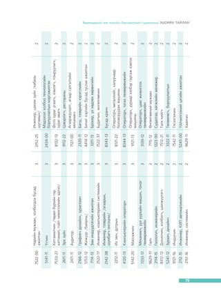 3

3
3

3
3

Õàòãàìàë÷èí /òºðºë á¿ðèéí ãàð
õàòãàìàë, ãî¸ë ÷èìýãëýëèéí ýäëýë/

Ýðõ ç¿é÷

Àóäèòîð

Ãðàôèê÷ äèçàéí÷, çóðàãëàà÷

Æèæ¿¿ð /áàéðíû/

Çàì èíä¿¿äëýãèéí àæèëòàí

Èíæåíåð, êîìïüþòåðèéí ñèñòåìèéí

Èíæåíåð, òýýâðèéí /àãààðûí,
øóìáàã÷ îíãîöíû/

Èõ ýì÷, äîòðûí

Êîìïüþòåðèéí îïåðàòîð÷

Ìàññàæ÷èí

Ìåõàíèê÷, óóë óóðõàéí ìàøèí, òîíîã
òºõººðºìæèéí

Ãàë÷

Ãåîëîãè÷, èíæåíåðèéí

Äîõèî÷èí, õîëáîã÷, øèëæ¿¿ëýã÷

Çóðàà÷, äèçàéí÷

Èíä¿¿÷èí

Èíæåíåð, ÊÈÏ àâòîìàòèêèéí

Èíæåíåð, ñèñòåìèéí

7533-27

2611-11

2411-11

2166-12

5153-12

7114-13

2522-17

2142-38

2212-11

4120-13

5142-20

7233-17

9629-17

2114-15

8312-12

5241-12

9121-16

2112-15

2151-16

2

2

2

2

2

2

2

3

3

3

3

3

3

3

3

¯ñ÷èí

5141-11

3

Íàðèéí ìóæààí, õîëáîãäîõ áóñàä
àæèëòàí

7522-00

9629-11

5245-00

7542-11

3322-11

7512-21

1223-00

7115-12

3139-12

9121-13

8344-13

8121-22

8343-13

7522-37

3311-13

4414-12

2320-11

7127-00

9112-22

8132-13

2434-00

2152-25

2

2

2

2

Õààëãà÷

¯éë÷èëãýýíèé öýãèéí àæèëòàí

Òýñýëãýý÷èí

Òºëººëºã÷, áîðëóóëàëòûí

Òàëõ õèéã÷

Ñóäàëãàà, õºãæëèéí ìåíåæåð

ªíãºëãººíèé ìóæààí

Îïåðàòîð÷, óóðààð õýëáýð ãàðãàæ õýâëýõ
ìàøèíû
Îïåðàòîð÷, öààñ æèæèãëýõ
òºõººðºìæèéí

2

2

2

2

2

2

2

2

2

2

Îïåðàòîð÷, ìåòàëëèéã, õàëóóíààð
áîëîâñðóóðàõ ìàøèíû
Îïåðàòîð÷, òàòàõ òºõººðºìæèéí

2

Áóñàä êðàí÷

Áóäàã÷èí, ºíãºëãºº÷èí

Áðîêåð, ¿ë õºäëºõ õºðºíãèéí

Áè÷èã õýðãèéí áóñàä òóñëàõ àæèëòàí

2

2

Áàãø, òýýâðèéí õýðýãñëèéí

2

Àãààðæóóëàëò, àãààð ñýëãýëòèéí
ìåõàíèê÷

2

2

2

Öýâýðëýã÷, ðåñòîðàíû

Èíæåíåð, öàõèì ç¿éí /êàáåëü
øóãàìûí/
Ìýäýýëýë õîëáîî òåõíîëîãèéí
áîðëóóëàëòûí ìýðãýæèëòýí
Ôîòî çóðàã óãààã÷, õýâëýã÷, òîìðóóëàã÷,
çóðàã àâàã÷

Õºäºëìºðèéí çàõ çýýëèéí áàðîìåòðèéí ñóäàëãààíû ÝÖÑÈÉÍ ÒÀÉËÀÍ

79

 
