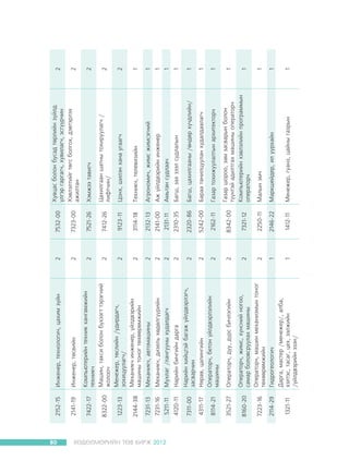 80

ÕªÄªËÌªÐÈÉÍ ÒªÂ ÁÈÐÆ 2012

Èíæåíåð, òåõíîëîãè÷, öàõèì ç¿éí

Ìóõëàã /ëàíãóóíû õóäàëäàã÷

Íàðèéí áè÷ãèéí äàðãà

5211-11

4120-11

1321-11

2114-29

7223-16

8160-20

3521-27

8114-21

4311-17

Äàðãà, ìàñòåð /ìåíåæåð/, àëáà,
õýëòýñ, òàñàã, öåõ, ýýëæèéí
/¿éëäâýðèéí ýçýí/

Îïåðàòîð÷, æèìñ, õ¿íñíèé íîãîî,
ñàìàð áîëîâñðóóëàõ ìàøèíû
Îïåðàòîð÷, ìàøèí ìåõàíèçìûí òîíîã
òºõººðºìæèéí
Ãèäðîãåîëîãè÷

Îïåðàòîð÷, äóó, ä¿ðñ áè÷ëýãèéí

Íàðèéí õèéöòýé áàãàæ ¿éëäâýðëýã÷,
çàñâàð÷èí
Íÿðàâ, öàëèíãèéí
Îïåðàòîð÷, áåòîí ¿éëäâýðëýëèéí
ìàøèíû

Ìåõàíèê÷, äèçåëü õºäºëã¿¿ðèéí

7231-16

7311-00

Ìåõàíèê÷, àâòîìàøèíû

7231-13

2144-38

1223-13

8322-00

Êîìïüþòåðèéí òåõíèê õàíãàìæèéí
òåõíèê÷
Ìàøèí, òàêñè áîëîí á¿õýýãò òýðýãíèé
æîëîî÷
Ìåíåæåð, òºñëèéí /óäèðäàã÷,
çîõèöóóëàã÷/
Ìåõàíèê÷ èíæåíåð, ¿éëäâýðèéí
ìàøèíû òîíîã òºõººðºìæèéí

2141-19

7422-17

Èíæåíåð, òºñâèéí

2152-15

1

1

2

2

2

2

2

2

2

2

2

2

2

2

2

2

2

2

1412-11

2146-22

2250-11

7321-12

8342-00

2162-11

5242-00

2320-86

2310-35

2131-11

2141-00

2132-13

3114-18

9123-11

7412-26

7521-26

7323-00

7532-00

2

2

2

Ìåíåæåð, ãóàíç, öàéíû ãàçðûí

Ìàðêøåéäåð, èë óóðõàéí

Ìàëûí ýì÷

Ãàçàð øîðîî, çàì çàñâàðûí áîëîí
ò¿¿íòýé àäèëòãàõ ìàøèíû îïåðàòîð÷
Êîìïüþòåðèéí õýâëýëèéí ïðîãðàììûí
îïåðàòîð÷

Ãàçàð òîõèæóóëàëòûí àðõèòåêòîð÷

Áàðàà òàíèëöóóëàí õóäàëäààëàã÷

Áàãø, öàõèëãààíû /ºíäºð õ¿÷äëèéí/

Áàãø, çàõ çýýë ñóäëàëûí

Àìüòàí ñóäëàà÷

Àæ ¿éëäâýðèéí èíæåíåð

Àãðîíîìè÷, æèìñ æèìñýãíèé

Òåõíèê÷, òåëåâèçèéí

1

1

1

1

1

1

1

1

1

1

1

1

1

2

Öàõèëãààí øàòíû òîõèðóóëàã÷ /
ëèôò÷èí/
Öîíõ, øèëýí õàíà óãààã÷

2

Õýìæýý òàâèã÷

Õóâöàñ áîëîí áóñàä òºðëèéí ç¿éëä
¿ëãýð ãàðãàã÷, õóâèëàã÷, ýñã¿¿ð÷èí
Õýâëýëòèéã òºãñ áîëãîõ, äýâòýðëýõ
àæèëòàí

 