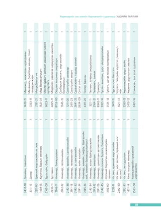 Åðºíõèé ìýðãýæëèéí èõ ýì÷

Æóóë÷íû áààçûí ìåíåæåð

Çóðàãç¿é÷, áàéðç¿é÷

Ç¿¿ òººí÷

Èíæåíåð, áàÿæóóëàõûí

Èíæåíåð, ãåîòåõíèêèéí

Èíæåíåð, ºðìèéí, ñàíòåõíèêèéí
Èíæåíåð, òºëºâëºëòèéí
Èíæåíåð, óñ õàíãàìæèéí
Èíæåíåð, õèéí õîîëîéí
Èíæåíåð, õèìèéí /íåôòü, áàéãàëèéí
õèé, õèìèéí áîëîâñðóóëàëòûí/
Èíæåíåð, õîòûí áàéãóóëàìæèéí
Èíæåíåð, õÿíàëòûí
Èíæåíåð, öàõèëãààí àâòîìàòèêèéí
Èíæåíåð-çîõèîí á¿òýýã÷, áàðèëãûí
Èðãýíèé áàðèëãûí èíæåíåðèéí
òåõíèê÷
Èõ ýì÷, åðºíõèé ìýðãýæëèéí
Èõ ýì÷, ìýñ çàñëûí /åðºíõèé ìýñ
çàñëûí/
Èõ ýì÷, ýì ñóäëàëûí
Êèíî òåàòðûí ìåíåæåð

2211-00

1439-15

2165-00

2230-11

2146-11

2142-12

2142-36
2141-18
2142-32
2141-34

2523-00

2212-33
1431-14

2212-40

2211-11

3112-00

2142-34
2143-12
2141-26
2142-45

Êîìïüþòåðèéí ñ¿ëæýýíèé
ìýðãýæèëòýí

Äèëåð

3311-15

2145-14

Äèçàéí÷, òàâèëãûí

3432-18

1

1
1

1

1

1

1
1
1
1

1

1
1
1
1

1

1

1

1

1

1

1

1

2431-16

2263-13
2413-12

8211-13

9411-11

3134-13

3211-11
2164-21
8342-11
9321-16

4311-20

1211-00
2411-23
2641-23
2634-00

1345-15

8153-00

4225-11

9623-11

7521-34

2131-21

7233-11

1420-15

Øèíæýý÷, çàõ çýýë ñóäëàëûí

Ò¿ðãýí õîîë áýëòãýã÷
Óãñðàã÷, òýýâðèéí õýðýãñýë /ìàøèí/èéí
Õºäºëìºðèéí ýð¿¿ë àõóé÷
Õºðºíãº îðóóëàëòûí çºâëºõ

Ò¿ãýýã÷, øàòàõ òîñëîõ ìàòåðèàëûí

Òåõíèê÷, òóÿàíû îíîøëîãîîíû
Òºëºâëºã÷, çàìûí
Òðàêòîð÷
Òóñëàõ àæèëòàí, äàðñ ¿éëäâýðëýëèéí

Òåëëåð áàíêíû

Ñàëáàðûí ýðõëýã÷, ìýðãýæëèéí
áîëîâñðîëûí
Ñàíõ¿¿ãèéí ìåíåæåð
Ñàíõ¿¿ãèéí õÿíàã÷
Ñóðâàëæëàã÷, ãàäààä õýëíèé
Ñýòãýë ç¿é÷

Î¸äëûí ìàøèíû îïåðàòîð÷

Ìºíãº õóðààã÷ àâòîìàò ìàøèíààñ ìºíãº
öóãëóóëàã÷
Ìýäýýëýë, ëàâëàãàà õàðèóöñàí àæèëòàí

Ìîä áîëîâñðóóëàã÷

Ìèêðîáèîëîãè÷

Ìåíåæåð, æèæèãëýí õóäàëäààíû
Ìåõàíèê÷, áàðèëãûí ìàøèí, òîíîã
òºõººðºìæèéí

1

1
1

1

1

1

1
1
1
1

1

1
1
1
1

1

1

1

1

1

1

1

1

Õºäºëìºðèéí çàõ çýýëèéí áàðîìåòðèéí ñóäàëãààíû ÝÖÑÈÉÍ ÒÀÉËÀÍ

81

 