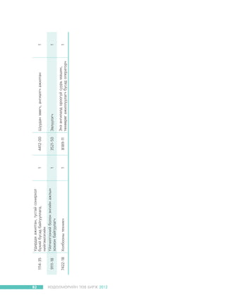 82

ÕªÄªËÌªÐÈÉÍ ÒªÂ ÁÈÐÆ 2012

7422-18

9111-18

1114-35

Õîëáîîíû òåõíèê÷

Óäèðäàõ àæèëòàí, òóñãàé ñîíèðõîë
á¿õèé áóñàä áàéãóóëëàãà,
íèéãýìëýãèéí
¯éë÷èëãýýíèé áîëîí ýíãèéí àæëûí
çîõèîí áàéãóóëàã÷
1

1

1

8189-11

3521-50

4412-00
1

1

1

Ýâë¿¿ëýã÷

Øóóäàí çººã÷, àíãèàëã÷ àæèëòàí

Ýíý àíãèëàëä îðîîã¿é ñóóðü ìàøèí,
òºõººðºã àæèëëóóëàã÷ áóñàä îïåðàòîð÷

 