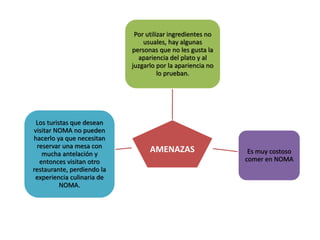 Por utilizar ingredientes no 
usuales, hay algunas 
personas que no les gusta la 
apariencia del plato y al 
juzgarlo por la apariencia no 
lo prueban. 
AMENAZAS 
Es muy costoso 
comer en NOMA 
Los turistas que desean 
visitar NOMA no pueden 
hacerlo ya que necesitan 
reservar una mesa con 
mucha antelación y 
entonces visitan otro 
restaurante, perdiendo la 
experiencia culinaria de 
NOMA. 
 