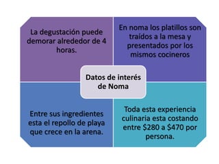 La degustación puede 
demorar alrededor de 4 
horas. 
En noma los platillos son 
traídos a la mesa y 
presentados por los 
mismos cocineros 
Entre sus ingredientes 
esta el repollo de playa 
que crece en la arena. 
Toda esta experiencia 
culinaria esta costando 
entre $280 a $470 por 
persona. 
Datos de interés 
de Noma 
 