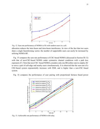 25
allocation reduces the inter-beam and intra-beam interference. In view of the fact that two users
share a single beamforming vector, the number of supportable users can easily be increased by
utilizing NOMA-BF.
Fig. 15 compares the sum rate performance of CSC-based NOMA (discussed in Section III. E)
with that of non-CSC-based NOMA under symmetric channel conditions with a path loss
exponent of 3. Note that non-CSC–based NOMA considers only one BS (either one) to employ SC
to serve a pair of cell-edge and nearby users simultaneously. It is observed that the sum rate of a
CSC-based system exponentially increases with SNR, and is higher than a non-CSC–based
system.
Fig. 16 compares the performance of user pairing with proportional fairness–based power
Fig. 12. Sum rate performance of NOMA in 5G with random users in a cell.
Fig. 13. Achievable rate performance of NOMA with relay.
 