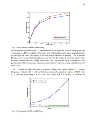 26
allocation (discussed in Section III. G) to that of the TTPA scheme [59] in terms of percentage gain
with respect to OFDMA. A better performance gain is obtained across the entire range of numbers
of users per cell when user pairing is formed through PF-based scheduling. This is because
PF-based user pairing effectively preserves user diversity by its power allocation metric. Also,
removing invalid user pairs during prerequisite checking perhaps partly contributes to this
performance enhancement, since it ensures distinct channel variations among candidate users, to
some extent.
Fig. 17 shows the achievable capacity regions of NOMA and OFDMA-based VLC systems
(discussed in Section III. I) with the following numerical parameters: number of LED chips
with responsivity A/W, and system BW MHz. In NOMA, the
Fig. 14. Sum capacity of NOMA beamforming.
Fig. 15. Sum capacity of CSC-based NOMA.
 